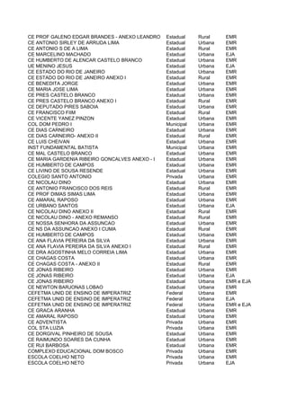 CE PROF GALENO EDGAR BRANDES - ANEXO LEANDRO    Estadual    Rural    EMR
CE ANTONIO SIRLEY DE ARRUDA LIMA                Estadual    Urbana   EMR
CE ANTONIO S DE A LIMA                          Estadual    Rural    EMR
CE MARCELINO MACHADO                            Estadual    Urbana   EJA
CE HUMBERTO DE ALENCAR CASTELO BRANCO           Estadual    Urbana   EMR
UE MENINO JESUS                                 Estadual    Urbana   EJA
CE ESTADO DO RIO DE JANEIRO                     Estadual    Urbana   EMR
CE ESTADO DO RIO DE JANEIRO ANEXO I             Estadual    Rural    EMR
CE BENEDITA JORGE                               Estadual    Urbana   EMR
CE MARIA JOSE LIMA                              Estadual    Urbana   EMR
CE PRES CASTELO BRANCO                          Estadual    Urbana   EMR
CE PRES CASTELO BRANCO ANEXO I                  Estadual    Rural    EMR
CE DEPUTADO PIRES SABOIA                        Estadual    Urbana   EMR
CE FRANCISCO FIIM                               Estadual    Rural    EMR
CE VICENTE YANEZ PINZON                         Estadual    Urbana   EMR
COL DOM PEDRO I                                 Municipal   Urbana   EMR
CE DIAS CARNEIRO                                Estadual    Urbana   EMR
CE DIAS CARNEIRO- ANEXO II                      Estadual    Rural    EMR
CE LUIS CHEIVAN                                 Estadual    Urbana   EMR
INST FUNDAMENTAL BATISTA                        Municipal   Urbana   EMR
CE MAL CASTELO BRANCO                           Estadual    Urbana   EMR
CE MARIA GARDENIA RIBEIRO GONCALVES ANEXO - I   Estadual    Urbana   EMR
CE HUMBERTO DE CAMPOS                           Estadual    Urbana   EMR
CE LIVINO DE SOUSA RESENDE                      Estadual    Urbana   EMR
COLEGIO SANTO ANTONIO                           Privada     Urbana   EMR
CE NICOLAU DINO                                 Estadual    Urbana   EMR
CE ANTONIO FRANCISCO DOS REIS                   Estadual    Rural    EMR
CE PROF DIMAS SIMAS LIMA                        Estadual    Urbana   EMR
CE AMARAL RAPOSO                                Estadual    Urbana   EMR
CE URBANO SANTOS                                Estadual    Urbana   EJA
CE NICOLAU DINO ANEXO II                        Estadual    Rural    EMR
CE NICOLAU DINO - ANEXO REMANSO                 Estadual    Rural    EMR
CE NOSSA SENHORA DA ASSUNCAO                    Estadual    Urbana   EMR
CE NS DA ASSUNCAO ANEXO I CUMA                  Estadual    Rural    EMR
CE HUMBERTO DE CAMPOS                           Estadual    Urbana   EMR
CE ANA FLAVIA PEREIRA DA SILVA                  Estadual    Urbana   EMR
CE ANA FLAVIA PEREIRA DA SILVA ANEXO I          Estadual    Rural    EMR
CE DRA AGOSTINHA MELO CORREIA LIMA              Estadual    Urbana   EMR
CE CHAGAS COSTA                                 Estadual    Urbana   EMR
CE CHAGAS COSTA - ANEXO II                      Estadual    Rural    EMR
CE JONAS RIBEIRO                                Estadual    Urbana   EMR
CE JONAS RIBEIRO                                Estadual    Urbana   EJA
CE JONAS RIBEIRO                                Estadual    Urbana   EMR e EJA
CE NEWTON BARJONAS LOBAO                        Estadual    Urbana   EMR
CEFETMA UNID DE ENSINO DE IMPERATRIZ            Federal     Urbana   EMR
CEFETMA UNID DE ENSINO DE IMPERATRIZ            Federal     Urbana   EJA
CEFETMA UNID DE ENSINO DE IMPERATRIZ            Federal     Urbana   EMR e EJA
CE GRACA ARANHA                                 Estadual    Urbana   EMR
CE AMARAL RAPOSO                                Estadual    Urbana   EMR
CE ADVENTISTA                                   Privada     Urbana   EMR
COL STA LUZIA                                   Privada     Urbana   EMR
CE DORGIVAL PINHEIRO DE SOUSA                   Estadual    Urbana   EMR
CE RAIMUNDO SOARES DA CUNHA                     Estadual    Urbana   EMR
CE RUI BARBOSA                                  Estadual    Urbana   EMR
COMPLEXO EDUCACIONAL DOM BOSCO                  Privada     Urbana   EMR
ESCOLA COELHO NETO                              Privada     Urbana   EMR
ESCOLA COELHO NETO                              Privada     Urbana   EJA
 