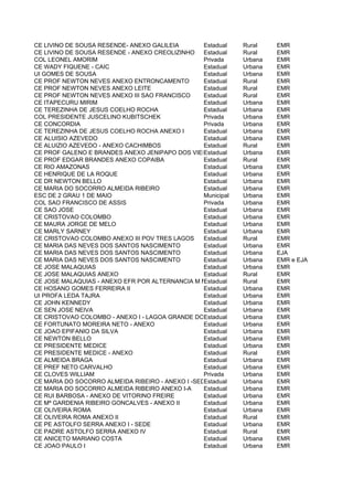 CE LIVINO DE SOUSA RESENDE- ANEXO GALILEIA        Estadual    Rural    EMR
CE LIVINO DE SOUSA RESENDE - ANEXO CREOLIZINHO    Estadual    Rural    EMR
COL LEONEL AMORIM                                 Privada     Urbana   EMR
CE WADY FIQUENE - CAIC                            Estadual    Urbana   EMR
UI GOMES DE SOUSA                                 Estadual    Urbana   EMR
CE PROF NEWTON NEVES ANEXO ENTRONCAMENTO          Estadual    Rural    EMR
CE PROF NEWTON NEVES ANEXO LEITE                  Estadual    Rural    EMR
CE PROF NEWTON NEVES ANEXO III SAO FRANCISCO      Estadual    Rural    EMR
CE ITAPECURU MIRIM                                Estadual    Urbana   EMR
CE TEREZINHA DE JESUS COELHO ROCHA                Estadual    Urbana   EMR
COL PRESIDENTE JUSCELINO KUBITSCHEK               Privada     Urbana   EMR
CE CONCORDIA                                      Privada     Urbana   EMR
CE TEREZINHA DE JESUS COELHO ROCHA ANEXO I        Estadual    Urbana   EMR
CE ALUISIO AZEVEDO                                Estadual    Urbana   EMR
CE ALUIZIO AZEVEDO - ANEXO CACHIMBOS              Estadual    Rural    EMR
CE PROF GALENO E BRANDES ANEXO JENIPAPO DOS VIEIRAS
                                                  Estadual    Urbana   EMR
CE PROF EDGAR BRANDES ANEXO COPAIBA               Estadual    Rural    EMR
CE RIO AMAZONAS                                   Estadual    Urbana   EMR
CE HENRIQUE DE LA ROQUE                           Estadual    Urbana   EMR
CE DR NEWTON BELLO                                Estadual    Urbana   EMR
CE MARIA DO SOCORRO ALMEIDA RIBEIRO               Estadual    Urbana   EMR
ESC DE 2 GRAU 1 DE MAIO                           Municipal   Urbana   EMR
COL SAO FRANCISCO DE ASSIS                        Privada     Urbana   EMR
CE SAO JOSE                                       Estadual    Urbana   EMR
CE CRISTOVAO COLOMBO                              Estadual    Urbana   EMR
CE MAURA JORGE DE MELO                            Estadual    Urbana   EMR
CE MARLY SARNEY                                   Estadual    Urbana   EMR
CE CRISTOVAO COLOMBO ANEXO III POV TRES LAGOS     Estadual    Rural    EMR
CE MARIA DAS NEVES DOS SANTOS NASCIMENTO          Estadual    Urbana   EMR
CE MARIA DAS NEVES DOS SANTOS NASCIMENTO          Estadual    Urbana   EJA
CE MARIA DAS NEVES DOS SANTOS NASCIMENTO          Estadual    Urbana   EMR e EJA
CE JOSE MALAQUIAS                                 Estadual    Urbana   EMR
CE JOSE MALAQUIAS ANEXO                           Estadual    Rural    EMR
CE JOSE MALAQUIAS - ANEXO EFR POR ALTERNANCIA M MONTEIRO
                                                  Estadual    Rural    EMR
CE HOSANO GOMES FERREIRA II                       Estadual    Urbana   EMR
UI PROFA LEDA TAJRA                               Estadual    Urbana   EMR
CE JOHN KENNEDY                                   Estadual    Urbana   EMR
CE SEN JOSE NEIVA                                 Estadual    Urbana   EMR
CE CRISTOVAO COLOMBO - ANEXO I - LAGOA GRANDE DOEstadual
                                                  MARANHAO    Urbana   EMR
CE FORTUNATO MOREIRA NETO - ANEXO                 Estadual    Urbana   EMR
CE JOAO EPIFANIO DA SILVA                         Estadual    Urbana   EMR
CE NEWTON BELLO                                   Estadual    Urbana   EMR
CE PRESIDENTE MEDICE                              Estadual    Urbana   EMR
CE PRESIDENTE MEDICE - ANEXO                      Estadual    Rural    EMR
CE ALMEIDA BRAGA                                  Estadual    Urbana   EMR
CE PREF NETO CARVALHO                             Estadual    Urbana   EMR
CE CLOVES WILLIAM                                 Privada     Urbana   EMR
CE MARIA DO SOCORRO ALMEIDA RIBEIRO - ANEXO I -SEDE
                                                  Estadual    Urbana   EMR
CE MARIA DO SOCORRO ALMEIDA RIBEIRO ANEXO I-A     Estadual    Urbana   EMR
CE RUI BARBOSA - ANEXO DE VITORINO FREIRE         Estadual    Urbana   EMR
CE Mª GARDENIA RIBEIRO GONCALVES - ANEXO II       Estadual    Urbana   EMR
CE OLIVEIRA ROMA                                  Estadual    Urbana   EMR
CE OLIVEIRA ROMA ANEXO II                         Estadual    Rural    EMR
CE PE ASTOLFO SERRA ANEXO I - SEDE                Estadual    Urbana   EMR
CE PADRE ASTOLFO SERRA ANEXO IV                   Estadual    Rural    EMR
CE ANICETO MARIANO COSTA                          Estadual    Urbana   EMR
CE JOAO PAULO I                                   Estadual    Urbana   EMR
 