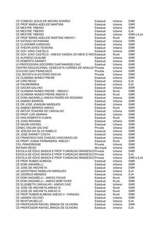 CE CONEGO JESUS DE MOURA SOARES                 Estadual    Urbana   EMR
CE PROF MARIA ADELICE MARTINS                   Estadual    Urbana   EMR
CE MESTRE TIBERIO                               Estadual    Urbana   EMR
CE MESTRE TIBERIO                               Estadual    Urbana   EJA
CE MESTRE TIBERIO                               Estadual    Urbana   EMR e EJA
CE PROF MARIA ADELICE MARTINS ANEXO I           Estadual    Rural    EMR
CE ESTADO DO PARANA                             Estadual    Urbana   EMR
CE CLODOMIR CARDOSO                             Estadual    Urbana   EMR
CE THEOPLISTES TEIXEIRA                         Estadual    Urbana   EMR
CE GOV JOAO CASTELO                             Estadual    Urbana   EMR
CE GOV JOAO CASTELO - ANEXO VARZEA DO MEIO E ROCADO
                                                Estadual    Rural    EMR
CE ALFREDO DUALIBE                              Estadual    Urbana   EMR
CE ROBERTO SARNEY                               Estadual    Urbana   EMR
UI PROFESSORA SOCORRO CANTANHEDE-CAIC           Estadual    Urbana   EMR
CENTRO EDUCACIONAL CENECISTA CORREA DE ARAUJO Privada       Urbana   EMR
COLEGIO SAO FRANCISCO                           Privada     Urbana   EMR
COL BATISTA ELEUTERIO ROCHA                     Privada     Urbana   EMR
CE OLINDINA NUNES FREIRE                        Estadual    Urbana   EMR
UE CIRO REGO                                    Estadual    Urbana   EJA
UE PALMEIRINHA                                  Estadual    Urbana   EJA
CE OSCAR GALVAO                                 Estadual    Urbana   EMR
CE OLINDINA NUNES FREIRE - ANEXO I              Estadual    Rural    EMR
CE OLINDINA NUNES FREIRE ANEXO II               Estadual    Rural    EMR
CE DOM UNGARELLI ANEXO PEDRO DO ROSARIO         Estadual    Urbana   EMR
CE SABINO BARROS                                Estadual    Urbana   EMR
CE DR JOSE JOAQUIM MARQUES                      Estadual    Urbana   EMR
CE SABINO BARROS ANEXO                          Estadual    Rural    EMR
CE ARTUR TEIXEIRA DE CARVALHO                   Estadual    Urbana   EMR
CE PROF LUIS ARANHA                             Estadual    Urbana   EMR
CE ENG ROBERTO CUNHA                            Estadual    Rural    EMR
CE JOAO MOHANA                                  Estadual    Urbana   EMR
CE NAGIB HAICKEL                                Estadual    Urbana   EMR
CENEC OSCAR GALVAO                              Privada     Urbana   EMR
CE JERUSA DA SILVA RABELO                       Estadual    Urbana   EMR
CE JOSE SARNEY COSTA                            Estadual    Urbana   EMR
CE FRANCISCO DAS CHAGAS VASCONCELOS             Estadual    Urbana   EMR
CE PROFª JOANA FERNANDES- ANEXO I               Estadual    Rural    EMR
COL PINHEIRENSE                                 Privada     Urbana   EMR
EM INAH REGO                                    Municipal   Urbana   EMR
ESCOLA DE EDUC BASICA E PROF FUNDACAO BRADESCOPrivada       Urbana   EMR
ESCOLA DE EDUC BASICA E PROF FUNDACAO BRADESCOPrivada       Urbana   EJA
ESCOLA DE EDUC BASICA E PROF FUNDACAO BRADESCOPrivada       Urbana   EMR e EJA
CE PROF RUBEN ALMEIDA                           Estadual    Urbana   EMR
CE DOM UNGARELLI                                Estadual    Urbana   EMR
CE JOSE DE ANCHIETA                             Estadual    Urbana   EMR
UE AGOSTINHO RAMALHO MARQUES                    Estadual    Urbana   EJA
UE ODORICO MENDES                               Estadual    Urbana   EJA
CE DOM UNGARELLI - ANEXO PACAS                  Estadual    Rural    EMR
CE DOM UNGARELLI - ANEXO BOM VIVER              Estadual    Rural    EMR
CE ELIZABETO CARVALHO - ANEXO CAIC              Estadual    Urbana   EMR
CE JOSE DE ANCHIETA-ANEXO III                   Estadual    Rural    EMR
CE JOSE DE ANCHIETA ANEXO IV                    Estadual    Rural    EMR
CE PROF RUBEM ALMEIDA ANEXO II - PARAISO        Estadual    Rural    EMR
CE JANSEN VELOSO                                Estadual    Urbana   EMR
CE NEWTON BELLO                                 Estadual    Urbana   EJA
CE PROFESSOR RAFAEL BRAGA DE OLIVEIRA           Estadual    Urbana   EMR
CE PROFESSOR RAFAEL BRAGA DE OLIVEIRA           Estadual    Urbana   EJA
 
