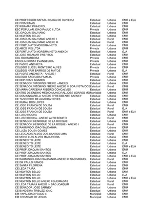 CE PROFESSOR RAFAEL BRAGA DE OLIVEIRA             Estadual    Urbana   EMR e EJA
CE PIRAPEMAS                                      Estadual    Urbana   EMR
CE RIBAMAR PINHEIRO                               Estadual    Urbana   EMR
ESC POPULAR JOAO PAULO I LTDA                     Privada     Urbana   EMR
CE JOAQUIM SALVIANO                               Estadual    Urbana   EMR
CE NEWTON BELLO                                   Estadual    Urbana   EMR
CE JOAQUIM SALVIANO ANEXO I                       Estadual    Rural    EMR
CE JOAQUIM SALVIANO ANEXO III                     Estadual    Rural    EMR
CE FORTUNATO MOREIRA NETO                         Estadual    Urbana   EMR
CE ARCO IRIS LTDA                                 Privada     Urbana   EMR
CE FORTUNATO MOREIRA NETO ANEXO I                 Estadual    Urbana   EJA
CE JOSE RIBAMAR EWERTON                           Estadual    Urbana   EMR
COL RUI BARBOSA                                   Privada     Urbana   EMR
ESCOLA CRISTA EVANGELICA                          Privada     Urbana   EMR
CE PADRE ANCHIETA                                 Estadual    Urbana   EMR
COLEGIO ELICEU MONTEIRO ALVES                     Privada     Urbana   EMR
COLEGIO NAIR BARROS DE MATOS                      Privada     Urbana   EJA
CE PADRE ANCHIETA - ANEXO I                       Estadual    Rural    EMR
COLEGIO SAGRADA FAMILIA                           Privada     Urbana   EMR
CE DEP REMY SOARES                                Estadual    Urbana   EMR
CE SENADOR VITORINO FREIRE - ANEXO                Estadual    Urbana   EMR
CE SENADOR VITORINO FREIRE ANEXO III BOA VISTA DOSEstadual
                                                  PINHOS      Rural    EMR
CE MARIA GARDENIA RIBEIRO GONCALVES               Estadual    Urbana   EMR
CENTRO DE ENSINO MEDIO MUNICIPAL JOSE SOARES MONTE NETO
                                                  Municipal   Urbana   EMR
CE DOM UNGARELLI ANEXO I PRESIDENTE SARNEY        Estadual    Urbana   EMR
CE TANCREDO DE ALMEIDA NEVES                      Estadual    Urbana   EMR
CE RURAL DOS LOPES                                Estadual    Urbana   EMR
CE JOSE FRANCA DE SOUZA                           Estadual    Rural    EMR
CE JOSE FRANCA DE SOUZA                           Estadual    Rural    EJA
CE JOSE FRANCA DE SOUZA                           Estadual    Rural    EMR e EJA
CE LUSO ROCHA                                     Estadual    Urbana   EMR
CE LUSO ROCHA - ANEXO ALTO BONITO                 Estadual    Rural    EMR
CE SENADOR HENRIQUE DE LA ROCQUE                  Estadual    Urbana   EMR
CE SENADOR HENRIQUE DE LA ROQUE - ANEXO I         Estadual    Rural    EMR
CE RAIMUNDO JOAO SALDANHA                         Estadual    Urbana   EMR
CE LUIZA SOUSA GOMES                              Estadual    Urbana   EMR
CE LEOCADIA ALVES DOS SANTOS LIMA                 Estadual    Rural    EMR
CE MONS LUIS ALVES MADUREIRA                      Estadual    Urbana   EMR
CE BENEDITO LEITE                                 Estadual    Urbana   EMR
CE BENEDITO LEITE                                 Estadual    Urbana   EJA
CE BENEDITO LEITE                                 Estadual    Urbana   EMR e EJA
CE PROF JOAQUIM SANTOS                            Estadual    Urbana   EMR
CE PROF JOAQUIM SANTOS                            Estadual    Urbana   EJA
CE PROF JOAQUIM SANTOS                            Estadual    Urbana   EMR e EJA
CE RAIMUNDO JOAO SALDANHA ANEXO III SAO MIGUEL Estadual       Rural    EMR
CE DR PAULO RAMOS                                 Estadual    Urbana   EMR
CE SANTA FILOMENA                                 Estadual    Urbana   EMR
CE LEDA TAJRA                                     Estadual    Urbana   EMR
CE NEWTON BELLO                                   Estadual    Urbana   EMR
CE NEWTON BELLO                                   Estadual    Urbana   EJA
CE NEWTON BELLO                                   Estadual    Urbana   EMR e EJA
CE NEWTON BELLO ANEXO I QUEIMADAS                 Estadual    Rural    EMR
CE LEDA TAJARA ANEXO I - SAO JOAQUIM              Estadual    Rural    EMR
CE SENADOR JOSE SARNEY                            Estadual    Urbana   EMR
CE BANDEIRA TRIBUZZI CAIC                         Estadual    Urbana   EMR
EM PAPA JOAO PAULO II                             Municipal   Urbana   EMR
EM CORACAO DE JESUS                               Municipal   Urbana   EMR
 