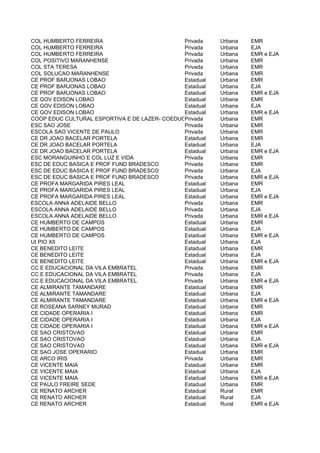 COL HUMBERTO FERREIRA                          Privada    Urbana   EMR
COL HUMBERTO FERREIRA                          Privada    Urbana   EJA
COL HUMBERTO FERREIRA                          Privada    Urbana   EMR e EJA
COL POSITIVO MARANHENSE                        Privada    Urbana   EMR
COL STA TERESA                                 Privada    Urbana   EMR
COL SOLUCAO MARANHENSE                         Privada    Urbana   EMR
CE PROF BARJONAS LOBAO                         Estadual   Urbana   EMR
CE PROF BARJONAS LOBAO                         Estadual   Urbana   EJA
CE PROF BARJONAS LOBAO                         Estadual   Urbana   EMR e EJA
CE GOV EDISON LOBAO                            Estadual   Urbana   EMR
CE GOV EDISON LOBAO                            Estadual   Urbana   EJA
CE GOV EDISON LOBAO                            Estadual   Urbana   EMR e EJA
COOP EDUC CULTURAL ESPORTIVA E DE LAZER- COEDUCPrivada    Urbana   EMR
ESC SAO JOSE                                   Privada    Urbana   EMR
ESCOLA SAO VICENTE DE PAULO                    Privada    Urbana   EMR
CE DR JOAO BACELAR PORTELA                     Estadual   Urbana   EMR
CE DR JOAO BACELAR PORTELA                     Estadual   Urbana   EJA
CE DR JOAO BACELAR PORTELA                     Estadual   Urbana   EMR e EJA
ESC MORANGUINHO E COL LUZ E VIDA               Privada    Urbana   EMR
ESC DE EDUC BASICA E PROF FUND BRADESCO        Privada    Urbana   EMR
ESC DE EDUC BASICA E PROF FUND BRADESCO        Privada    Urbana   EJA
ESC DE EDUC BASICA E PROF FUND BRADESCO        Privada    Urbana   EMR e EJA
CE PROFA MARGARIDA PIRES LEAL                  Estadual   Urbana   EMR
CE PROFA MARGARIDA PIRES LEAL                  Estadual   Urbana   EJA
CE PROFA MARGARIDA PIRES LEAL                  Estadual   Urbana   EMR e EJA
ESCOLA ANNA ADELAIDE BELLO                     Privada    Urbana   EMR
ESCOLA ANNA ADELAIDE BELLO                     Privada    Urbana   EJA
ESCOLA ANNA ADELAIDE BELLO                     Privada    Urbana   EMR e EJA
CE HUMBERTO DE CAMPOS                          Estadual   Urbana   EMR
CE HUMBERTO DE CAMPOS                          Estadual   Urbana   EJA
CE HUMBERTO DE CAMPOS                          Estadual   Urbana   EMR e EJA
UI PIO XII                                     Estadual   Urbana   EJA
CE BENEDITO LEITE                              Estadual   Urbana   EMR
CE BENEDITO LEITE                              Estadual   Urbana   EJA
CE BENEDITO LEITE                              Estadual   Urbana   EMR e EJA
CC E EDUCACIONAL DA VILA EMBRATEL              Privada    Urbana   EMR
CC E EDUCACIONAL DA VILA EMBRATEL              Privada    Urbana   EJA
CC E EDUCACIONAL DA VILA EMBRATEL              Privada    Urbana   EMR e EJA
CE ALMIRANTE TAMANDARE                         Estadual   Urbana   EMR
CE ALMIRANTE TAMANDARE                         Estadual   Urbana   EJA
CE ALMIRANTE TAMANDARE                         Estadual   Urbana   EMR e EJA
CE ROSEANA SARNEY MURAD                        Estadual   Urbana   EMR
CE CIDADE OPERARIA I                           Estadual   Urbana   EMR
CE CIDADE OPERARIA I                           Estadual   Urbana   EJA
CE CIDADE OPERARIA I                           Estadual   Urbana   EMR e EJA
CE SAO CRISTOVAO                               Estadual   Urbana   EMR
CE SAO CRISTOVAO                               Estadual   Urbana   EJA
CE SAO CRISTOVAO                               Estadual   Urbana   EMR e EJA
CE SAO JOSE OPERARIO                           Estadual   Urbana   EMR
CE ARCO IRIS                                   Privada    Urbana   EMR
CE VICENTE MAIA                                Estadual   Urbana   EMR
CE VICENTE MAIA                                Estadual   Urbana   EJA
CE VICENTE MAIA                                Estadual   Urbana   EMR e EJA
CE PAULO FREIRE SEDE                           Estadual   Urbana   EMR
CE RENATO ARCHER                               Estadual   Rural    EMR
CE RENATO ARCHER                               Estadual   Rural    EJA
CE RENATO ARCHER                               Estadual   Rural    EMR e EJA
 