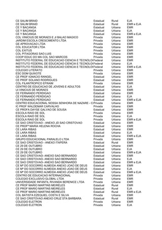 CE SALIM BRAID                                 Estadual   Rural    EJA
CE SALIM BRAID                                 Estadual   Rural    EMR e EJA
CE Y BACANGA                                   Estadual   Urbana   EMR
CE Y BACANGA                                   Estadual   Urbana   EJA
CE Y BACANGA                                   Estadual   Urbana   EMR e EJA
COL VINICIUS DE MORAES E JI BALAO MAGICO       Privada    Urbana   EMR
JARDIM ESCOLA CRESCIMENTO LTDA                 Privada    Urbana   EMR
GE APROVACAO LTDA                              Privada    Urbana   EMR
COL EDUCATOR LTDA                              Privada    Urbana   EMR
COL EXITUS                                     Privada    Urbana   EMR
COL PITAGORAS SAO LUIS                         Privada    Urbana   EMR
COOP EDUC DO MA COL SAO MARCOS                 Privada    Urbana   EMR
INSTITUTO FEDERAL DE EDUCACAO CIENCIA E TECNOLOGIA DO MARANHAO CAMPUS SAO LUIS-MONTE CAST
                                               Federal    Urbana   EMR
INSTITUTO FEDERAL DE EDUCACAO CIENCIA E TECNOLOGIA DO MARANHAO CAMPUS SAO LUIS-MONTE CAST
                                               Federal    Urbana   EJA
INSTITUTO FEDERAL DE EDUCACAO CIENCIA E TECNOLOGIA DO MARANHAO CAMPUS SAO LUIS-MONTE CAST
                                               Federal    Urbana   EMR e EJA
COLEGIO LITERATO                               Privada    Urbana   EMR
ESC DOM QUIXOTE                                Privada    Urbana   EMR
CE PROF IGNACIO RANGEL                         Estadual   Urbana   EMR
CE PROF SOLANO RODRIGUES                       Estadual   Urbana   EMR
COL FILANTROPICO EFRAIM                        Privada    Urbana   EMR
CENTRO DE EDUCACAO DE JOVENS E ADULTOS         Estadual   Urbana   EJA
UI VINICIUS DE MORAES                          Estadual   Urbana   EMR
CE FERNANDO PERDIGAO                           Estadual   Urbana   EMR
CE FERNANDO PERDIGAO                           Estadual   Urbana   EJA
CE FERNANDO PERDIGAO                           Estadual   Urbana   EMR e EJA
CENTRO EDUCACIONAL NOSSA SENHORA DE NAZARE - CENAZA
                                               Privada    Urbana   EMR
IC PROF WALDEMAR CARVALHO                      Privada    Urbana   EMR
CE PROFA DAYSE GALVAO DE SOUSA                 Estadual   Urbana   EMR
ESCOLA RAIO DE SOL                             Privada    Urbana   EMR
ESCOLA RAIO DE SOL                             Privada    Urbana   EJA
ESCOLA RAIO DE SOL                             Privada    Urbana   EMR e EJA
CE SAO CRISTOVAO - ANEXO JD SAO CRISTOVAO      Estadual   Urbana   EMR
CE PROFª MARIA HELENA ROCHA                    Estadual   Urbana   EMR
CE LARA RIBAS                                  Estadual   Urbana   EMR
CE LARA RIBAS                                  Estadual   Urbana   EJA
CE LARA RIBAS                                  Estadual   Urbana   EMR e EJA
GRUPO EDUCACIONAL PARALELO LTDA                Privada    Urbana   EMR
CE SAO CRISTOVAO - ANEXO ITAPERA               Estadual   Rural    EMR
CE 29 DE OUTUBRO                               Estadual   Urbana   EMR
CE 29 DE OUTUBRO                               Estadual   Urbana   EJA
CE 29 DE OUTUBRO                               Estadual   Urbana   EMR e EJA
CE SAO CRISTOVAO- ANEXO SAO BERNARDO           Estadual   Urbana   EMR
CE SAO CRISTOVAO- ANEXO SAO BERNARDO           Estadual   Urbana   EJA
CE SAO CRISTOVAO- ANEXO SAO BERNARDO           Estadual   Urbana   EMR e EJA
CE Mª DO SOCORRO ALMEIDA ANEXO JOAO DE DEUS    Estadual   Urbana   EMR
CE Mª DO SOCORRO ALMEIDA ANEXO JOAO DE DEUS    Estadual   Urbana   EJA
CE Mª DO SOCORRO ALMEIDA ANEXO JOAO DE DEUS    Estadual   Urbana   EMR e EJA
CENTRO DE EDUCACAO INTERNACIONAL               Privada    Urbana   EMR
COLEGIO EXCLUSIVO GLOBAL LTDA                  Privada    Urbana   EMR
UNIVERSIDADE INFANTIL RIVANDA BERENICE LTDA    Privada    Urbana   EMR
CE PROF MARIO MARTINS MEIRELES                 Estadual   Rural    EMR
CE PROF MARIO MARTINS MEIRELES                 Estadual   Rural    EJA
CE PROF MARIO MARTINS MEIRELES                 Estadual   Rural    EMR e EJA
COL BATISTA EZEQUIEL COSTA E SILVA             Privada    Urbana   EMR
CE SAO CRISTOVAO ANEXO CRUZ STA BARBARA        Estadual   Rural    EMR
COLEGIO ELETRON                                Privada    Urbana   EMR
COLEGIO ELETRON                                Privada    Urbana   EJA
 