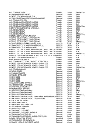 COLEGIO ELETRON                                 Privada   Urbana   EMR e EJA
CE PAULO FREIRE ANEXO                           Estadual  Urbana   EMR
CENTRO DE ENSINO GEOALPHA                       Privada   Urbana   EMR
CE SAO CRISTOVAO ANEXO SAO RAIMUNDO             Estadual  Urbana   EMR
COLEGIO CRISTO REI                              Privada   Urbana   EMR
COLEGIO PADRE ROGERIO DUBOIS                    Privada   Urbana   EMR
COLEGIO PADRE ROGERIO DUBOIS                    Privada   Urbana   EJA
COLEGIO PADRE ROGERIO DUBOIS                    Privada   Urbana   EMR e EJA
INSTITUTO EDUCACIONAL MAGNOLIA                  Privada   Urbana   EMR
COLEGIO IMPERIAL                                Privada   Urbana   EMR
COLEGIO IMPERIAL                                Privada   Urbana   EJA
COLEGIO IMPERIAL                                Privada   Urbana   EMR e EJA
SISTEMA EDUCACIONAL MASTER                      Privada   Urbana   EMR
CENTRO EDUCACIONAL MONTE SINAI                  Privada   Urbana   EMR
CENTRO EDUCACIONAL MONTE SINAI                  Privada   Urbana   EJA
CENTRO EDUCACIONAL MONTE SINAI                  Privada   Urbana   EMR e EJA
CE SAO CRISTOVAO ANEXO COQUILHO                 Estadual  Rural    EJA
CE BENEDITO LEITE ANEXO FREI OSVALDO            Estadual  Urbana   EJA
CE BENEDITO LEITE ANEXO CEPC                    Estadual  Urbana   EJA
GINASIO ESCOLA NORMAL HENRIQUE DE LA ROCQUE LTDArivada
                                                P         Urbana   EMR
GINASIO ESCOLA NORMAL HENRIQUE DE LA ROCQUE LTDArivada
                                                P         Urbana   EJA
GINASIO ESCOLA NORMAL HENRIQUE DE LA ROCQUE LTDArivada
                                                P         Urbana   EMR e EJA
INSTITUTO FEDERAL DE EDUCACAO CIENCIA E TECNOLOGIA DO MARANHAO CAMPUS SAO LUIS-CENTRO HIS
                                                Federal   Urbana   EJA
CENTRO DE ENSINO SECULUS XXI                    Privada   Urbana   EJA
EDUCANDARIO AGAPE II                            Privada   Urbana   EMR
COLEGIO PENTECOSTAL CANDIDO RODRIGUES           Privada   Urbana   EMR
CENTRO DE EDUCACAO DE JOVENS E ADULTOS          Privada   Urbana   EMR
CENTRO DE EDUCACAO DE JOVENS E ADULTOS          Privada   Urbana   EJA
CENTRO DE EDUCACAO DE JOVENS E ADULTOS          Privada   Urbana   EMR e EJA
COLEGIO PALADIUM                                Privada   Urbana   EJA
CE JOAO SALES                                   Estadual  Urbana   EMR
CE NAZARE RAMOS                                 Estadual  Urbana   EMR
CE ALVES CARDOSO                                Estadual  Urbana   EMR
CE SAO JOSE                                     Estadual  Urbana   EMR
CE SAO JOSE                                     Estadual  Urbana   EJA
CE SAO JOSE                                     Estadual  Urbana   EMR e EJA
CE LUIS AUGUSTO BARROS                          Estadual  Urbana   EMR
CE HENRIQUE DE LA ROQUE                         Estadual  Urbana   EMR
CE PASTOR JOAO JONAS                            Estadual  Urbana   EMR
UI MONSENHOR BARROS                             Estadual  Urbana   EJA
CE SAO RAIMUNDO NONATO                          Estadual  Urbana   EMR
CE SAO RAIMUNDO NONATO                          Estadual  Urbana   EJA
CE SAO RAIMUNDO NONATO                          Estadual  Urbana   EMR e EJA
CE ANTONIO CORREA ANEXO II SAO RAIMUNDO DO DOCA Estadual
                                                BEZERRA   Urbana   EMR
CE ANTONIO CORREA ANEXO TRES LAGOAS             Estadual  Rural    EMR
CE DR JOSE AROUCHE                              Estadual  Urbana   EMR
CE PROFA ANA MOTA                               Estadual  Urbana   EMR
CE PROF ANA MOTA ANEXO I                        Estadual  Urbana   EMR
CE ESTADO DE SERGIPE                            Estadual  Urbana   EMR
CE ALCIDES CESAR                                Estadual  Urbana   EMR
CE SALOMAO CURY-RAD                             Estadual  Urbana   EMR
CE SALOMAO CURY-RAD ANEXO II                    Estadual  Rural    EMR
CE RAIMUNDO RODRIGUES                           Estadual  Urbana   EMR
CE RAIMUNDO RODRIGUES ANEXO PORTINHO            Estadual  Rural    EMR
COMPL ESC DEP LA ROQUE                          Municipal Urbana   EMR
CE PARSONDAS DE CARVALHO                        Estadual  Urbana   EMR
CE MARIA LUCIA B CARNEIRO ANEXO I               Estadual  Urbana   EMR
 