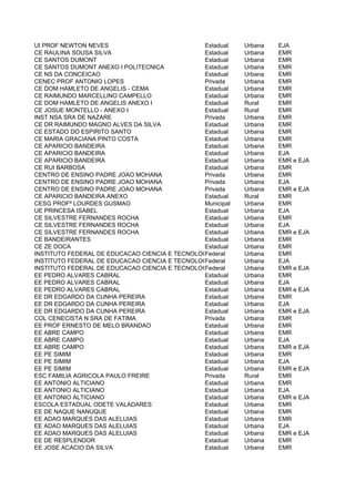 UI PROF NEWTON NEVES                           Estadual   Urbana   EJA
CE RAULINA SOUSA SILVA                         Estadual   Urbana   EMR
CE SANTOS DUMONT                               Estadual   Urbana   EMR
CE SANTOS DUMONT ANEXO I POLITECNICA           Estadual   Urbana   EMR
CE NS DA CONCEICAO                             Estadual   Urbana   EMR
CENEC PROF ANTONIO LOPES                       Privada    Urbana   EMR
CE DOM HAMLETO DE ANGELIS - CEMA               Estadual   Urbana   EMR
CE RAIMUNDO MARCELLINO CAMPELLO                Estadual   Urbana   EMR
CE DOM HAMLETO DE ANGELIS ANEXO I              Estadual   Rural    EMR
CE JOSUE MONTELLO - ANEXO I                    Estadual   Rural    EMR
INST NSA SRA DE NAZARE                         Privada    Urbana   EMR
CE DR RAIMUNDO MAGNO ALVES DA SILVA            Estadual   Urbana   EMR
CE ESTADO DO ESPIRITO SANTO                    Estadual   Urbana   EMR
CE MARIA GRACIANA PINTO COSTA                  Estadual   Urbana   EMR
CE APARICIO BANDEIRA                           Estadual   Urbana   EMR
CE APARICIO BANDEIRA                           Estadual   Urbana   EJA
CE APARICIO BANDEIRA                           Estadual   Urbana   EMR e EJA
CE RUI BARBOSA                                 Estadual   Urbana   EMR
CENTRO DE ENSINO PADRE JOAO MOHANA             Privada    Urbana   EMR
CENTRO DE ENSINO PADRE JOAO MOHANA             Privada    Urbana   EJA
CENTRO DE ENSINO PADRE JOAO MOHANA             Privada    Urbana   EMR e EJA
CE APARICIO BANDEIRA ANEXO                     Estadual   Rural    EMR
CESG PROFª LOURDES GUSMAO                      Municipal  Urbana   EMR
UE PRINCESA ISABEL                             Estadual   Urbana   EJA
CE SILVESTRE FERNANDES ROCHA                   Estadual   Urbana   EMR
CE SILVESTRE FERNANDES ROCHA                   Estadual   Urbana   EJA
CE SILVESTRE FERNANDES ROCHA                   Estadual   Urbana   EMR e EJA
CE BANDEIRANTES                                Estadual   Urbana   EMR
CE ZE DOCA                                     Estadual   Urbana   EMR
INSTITUTO FEDERAL DE EDUCACAO CIENCIA E TECNOLOGIA DO MARANHAO CAMPUS ZE DOCA
                                               Federal    Urbana   EMR
INSTITUTO FEDERAL DE EDUCACAO CIENCIA E TECNOLOGIA DO MARANHAO CAMPUS ZE DOCA
                                               Federal    Urbana   EJA
INSTITUTO FEDERAL DE EDUCACAO CIENCIA E TECNOLOGIA DO MARANHAO CAMPUS ZE DOCA
                                               Federal    Urbana   EMR e EJA
EE PEDRO ALVARES CABRAL                        Estadual   Urbana   EMR
EE PEDRO ALVARES CABRAL                        Estadual   Urbana   EJA
EE PEDRO ALVARES CABRAL                        Estadual   Urbana   EMR e EJA
EE DR EDGARDO DA CUNHA PEREIRA                 Estadual   Urbana   EMR
EE DR EDGARDO DA CUNHA PEREIRA                 Estadual   Urbana   EJA
EE DR EDGARDO DA CUNHA PEREIRA                 Estadual   Urbana   EMR e EJA
COL CENECISTA N SRA DE FATIMA                  Privada    Urbana   EMR
EE PROF ERNESTO DE MELO BRANDAO                Estadual   Urbana   EMR
EE ABRE CAMPO                                  Estadual   Urbana   EMR
EE ABRE CAMPO                                  Estadual   Urbana   EJA
EE ABRE CAMPO                                  Estadual   Urbana   EMR e EJA
EE PE SIMIM                                    Estadual   Urbana   EMR
EE PE SIMIM                                    Estadual   Urbana   EJA
EE PE SIMIM                                    Estadual   Urbana   EMR e EJA
ESC FAMILIA AGRICOLA PAULO FREIRE              Privada    Rural    EMR
EE ANTONIO ALTICIANO                           Estadual   Urbana   EMR
EE ANTONIO ALTICIANO                           Estadual   Urbana   EJA
EE ANTONIO ALTICIANO                           Estadual   Urbana   EMR e EJA
ESCOLA ESTADUAL ODETE VALADARES                Estadual   Urbana   EMR
EE DE NAQUE NANUQUE                            Estadual   Urbana   EMR
EE ADAO MARQUES DAS ALELUIAS                   Estadual   Urbana   EMR
EE ADAO MARQUES DAS ALELUIAS                   Estadual   Urbana   EJA
EE ADAO MARQUES DAS ALELUIAS                   Estadual   Urbana   EMR e EJA
EE DE RESPLENDOR                               Estadual   Urbana   EMR
EE JOSE ACACIO DA SILVA                        Estadual   Urbana   EMR
 