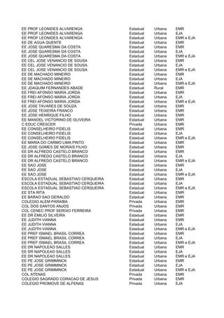 EE PROF LEONIDES ALVARENGA            Estadual   Urbana   EMR
EE PROF LEONIDES ALVARENGA            Estadual   Urbana   EJA
EE PROF LEONIDES ALVARENGA            Estadual   Urbana   EMR e EJA
EE DE AGUA QUENTE                     Estadual   Urbana   EMR
EE JOSE QUARESMA DA COSTA             Estadual   Urbana   EMR
EE JOSE QUARESMA DA COSTA             Estadual   Urbana   EJA
EE JOSE QUARESMA DA COSTA             Estadual   Urbana   EMR e EJA
EE CEL JOSE VENANCIO DE SOUSA         Estadual   Urbana   EMR
EE CEL JOSE VENANCIO DE SOUSA         Estadual   Urbana   EJA
EE CEL JOSE VENANCIO DE SOUSA         Estadual   Urbana   EMR e EJA
EE DE MACHADO MINEIRO                 Estadual   Urbana   EMR
EE DE MACHADO MINEIRO                 Estadual   Urbana   EJA
EE DE MACHADO MINEIRO                 Estadual   Urbana   EMR e EJA
EE JOAQUIM FERNANDES ABADE            Estadual   Rural    EMR
EE FREI AFONSO MARIA JORDA            Estadual   Urbana   EMR
EE FREI AFONSO MARIA JORDA            Estadual   Urbana   EJA
EE FREI AFONSO MARIA JORDA            Estadual   Urbana   EMR e EJA
EE JOSE TAVARES DE SOUZA              Estadual   Urbana   EMR
EE JOSE TEIXEIRA FRANCO               Estadual   Urbana   EMR
EE JOSE HENRIQUE FILHO                Estadual   Urbana   EMR
EE MANOEL VICTORINO DE OLIVEIRA       Estadual   Urbana   EMR
C EDUC CRESCER                        Privada    Urbana   EMR
EE CONSELHEIRO FIDELIS                Estadual   Urbana   EMR
EE CONSELHEIRO FIDELIS                Estadual   Urbana   EJA
EE CONSELHEIRO FIDELIS                Estadual   Urbana   EMR e EJA
EE MARIA DO CARMO LIMA PINTO          Estadual   Urbana   EMR
EE JOSE GOMES DE MORAIS FILHO         Estadual   Urbana   EMR
EE DR ALFREDO CASTELO BRANCO          Estadual   Urbana   EMR
EE DR ALFREDO CASTELO BRANCO          Estadual   Urbana   EJA
EE DR ALFREDO CASTELO BRANCO          Estadual   Urbana   EMR e EJA
EE SAO JOSE                           Estadual   Urbana   EMR
EE SAO JOSE                           Estadual   Urbana   EJA
EE SAO JOSE                           Estadual   Urbana   EMR e EJA
ESCOLA ESTADUAL SEBASTIAO CERQUEIRA   Estadual   Urbana   EMR
ESCOLA ESTADUAL SEBASTIAO CERQUEIRA   Estadual   Urbana   EJA
ESCOLA ESTADUAL SEBASTIAO CERQUEIRA   Estadual   Urbana   EMR e EJA
EE STA RITA                           Estadual   Urbana   EMR
EE BARAO SAO GERALDO                  Estadual   Urbana   EMR
COLEGIO ALEM PARAIBA                  Privada    Urbana   EMR
COL DOS SANTOS ANJOS                  Privada    Urbana   EMR
COL CENEC PROF SERGIO FERREIRA        Privada    Urbana   EMR
EE DR EMILIO SILVEIRA                 Estadual   Urbana   EMR
EE JUDITH VIANNA                      Estadual   Urbana   EMR
EE JUDITH VIANNA                      Estadual   Urbana   EJA
EE JUDITH VIANNA                      Estadual   Urbana   EMR e EJA
EE PREF ISMAEL BRASIL CORREA          Estadual   Urbana   EMR
EE PREF ISMAEL BRASIL CORREA          Estadual   Urbana   EJA
EE PREF ISMAEL BRASIL CORREA          Estadual   Urbana   EMR e EJA
EE DR NAPOLEAO SALLES                 Estadual   Urbana   EMR
EE DR NAPOLEAO SALLES                 Estadual   Urbana   EJA
EE DR NAPOLEAO SALLES                 Estadual   Urbana   EMR e EJA
EE PE JOSE GRIMMINCK                  Estadual   Urbana   EMR
EE PE JOSE GRIMMINCK                  Estadual   Urbana   EJA
EE PE JOSE GRIMMINCK                  Estadual   Urbana   EMR e EJA
COL ATENAS                            Privada    Urbana   EMR
COLEGIO SAGRADO CORACAO DE JESUS      Privada    Urbana   EMR
COLEGIO PROMOVE DE ALFENAS            Privada    Urbana   EJA
 