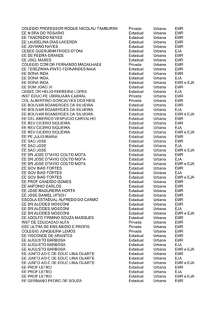 COLEGIO PROFESSOR ROQUE NICOLAU TAMBURINI   Privada    Urbana   EMR
EE N SRA DO ROSARIO                         Estadual   Urbana   EMR
EE TANCREDO NEVES                           Estadual   Urbana   EMR
EE LAUDELINA DIAS LACERDA                   Estadual   Urbana   EMR
EE JOVIANO NAVES                            Estadual   Urbana   EMR
CESEC QUERUBIM FROES OTONI                  Estadual   Urbana   EJA
EE DE PEDRA GRANDE                          Estadual   Urbana   EMR
EE JOEL MARES                               Estadual   Urbana   EMR
COLEGIO COM DR FERNANDO MAGALHAES           Privada    Urbana   EMR
EE TEREZINHA PINTO FERNANDES MAIA           Estadual   Urbana   EMR
EE DONA INDA                                Estadual   Urbana   EMR
EE DONA INDA                                Estadual   Urbana   EJA
EE DONA INDA                                Estadual   Urbana   EMR e EJA
EE DOM JOAO VI                              Estadual   Urbana   EMR
CESEC DR HELIO FERREIRA LOPES               Estadual   Urbana   EJA
INST EDUC PE UBIRAJARA CABRAL               Privada    Urbana   EMR
COL ALBERTINO GONCALVES DOS REIS            Privada    Urbana   EMR
EE BOLIVAR BOANERGES DA SILVEIRA            Estadual   Urbana   EMR
EE BOLIVAR BOANERGES DA SILVEIRA            Estadual   Urbana   EJA
EE BOLIVAR BOANERGES DA SILVEIRA            Estadual   Urbana   EMR e EJA
EE CEL AMERICO VESPUCIO CARVALHO            Estadual   Urbana   EMR
EE REV CICERO SIQUEIRA                      Estadual   Urbana   EMR
EE REV CICERO SIQUEIRA                      Estadual   Urbana   EJA
EE REV CICERO SIQUEIRA                      Estadual   Urbana   EMR e EJA
EE PE JULIO MARIA                           Estadual   Urbana   EMR
EE SAO JOSE                                 Estadual   Urbana   EMR
EE SAO JOSE                                 Estadual   Urbana   EJA
EE SAO JOSE                                 Estadual   Urbana   EMR e EJA
EE DR JOSE OTAVIO COUTO MOTA                Estadual   Urbana   EMR
EE DR JOSE OTAVIO COUTO MOTA                Estadual   Urbana   EJA
EE DR JOSE OTAVIO COUTO MOTA                Estadual   Urbana   EMR e EJA
EE GOV BIAS FORTES                          Estadual   Urbana   EMR
EE GOV BIAS FORTES                          Estadual   Urbana   EJA
EE GOV BIAS FORTES                          Estadual   Urbana   EMR e EJA
EE PROF CANDIDO GOMES                       Estadual   Urbana   EMR
EE ANTONIO CARLOS                           Estadual   Urbana   EMR
EE JOSE MADUREIRA HORTA                     Estadual   Urbana   EMR
EE JOSE DANIEL UTSCH                        Estadual   Urbana   EMR
ESCOLA ESTADUAL ALFREDO DO CARMO            Estadual   Urbana   EMR
EE DR ALCIDES MOSCONI                       Estadual   Urbana   EMR
EE DR ALCIDES MOSCONI                       Estadual   Urbana   EJA
EE DR ALCIDES MOSCONI                       Estadual   Urbana   EMR e EJA
EE ADOLFO FIRMINO SOUZA MARQUES             Estadual   Urbana   EMR
INST DE EDUCACAO ALFA                       Privada    Urbana   EMR
ESC ULTRA DE ENS MEDIO E PROFIS             Privada    Urbana   EMR
COLEGIO JUNQUEIRA LEMOS                     Privada    Urbana   EMR
EE VISCONDE DE ARANTES                      Estadual   Urbana   EMR
EE AUGUSTO BARBOSA                          Estadual   Urbana   EMR
EE AUGUSTO BARBOSA                          Estadual   Urbana   EJA
EE AUGUSTO BARBOSA                          Estadual   Urbana   EMR e EJA
EE JUNTO AO C DE EDUC LIMA DUARTE           Estadual   Urbana   EMR
EE JUNTO AO C DE EDUC LIMA DUARTE           Estadual   Urbana   EJA
EE JUNTO AO C DE EDUC LIMA DUARTE           Estadual   Urbana   EMR e EJA
EE PROF LETRO                               Estadual   Urbana   EMR
EE PROF LETRO                               Estadual   Urbana   EJA
EE PROF LETRO                               Estadual   Urbana   EMR e EJA
EE GERMANO PEDRO DE SOUZA                   Estadual   Urbana   EMR
 