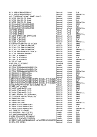 EE N SRA DE MONTSERRAT                         Estadual    Urbana    EJA
EE N SRA DE MONTSERRAT                         Estadual    Urbana    EMR e EJA
COLEGIO FRANCISCANO SANTO INACIO               Privada     Urbana    EMR
EE JOSE RIBEIRO DA SILVA                       Estadual    Urbana    EMR
EE JOSE RIBEIRO DA SILVA                       Estadual    Urbana    EJA
EE JOSE RIBEIRO DA SILVA                       Estadual    Urbana    EMR e EJA
EE OSCAR ARTUR GUIMARAES                       Estadual    Urbana    EMR
EE OSCAR ARTUR GUIMARAES                       Estadual    Urbana    EJA
EE OSCAR ARTUR GUIMARAES                       Estadual    Urbana    EMR e EJA
CEFET DE BAMBUI                                Federal     Rural     EMR
CEFET DE BAMBUI                                Federal     Rural     EJA
CEFET DE BAMBUI                                Federal     Rural     EMR e EJA
EE JOAO BATISTA DE CARVALHO                    Estadual    Urbana    EMR
EE JOSE ALZAMORA                               Estadual    Urbana    EMR
EE JOSE ALZAMORA                               Estadual    Urbana    EJA
EE JOSE ALZAMORA                               Estadual    Urbana    EMR e EJA
ESC COOP DE ENSINO DE BAMBUI                   Privada     Urbana    EMR
EE JOAO DOS SANTOS AMARAL                      Estadual    Urbana    EMR
EE JOAO DOS SANTOS AMARAL                      Estadual    Urbana    EJA
EE JOAO DOS SANTOS AMARAL                      Estadual    Urbana    EMR e EJA
EE JOSE BANDEIRA DE CARVALHO                   Estadual    Urbana    EMR
EE JOSE MARIA DE MORAIS                        Estadual    Urbana    EMR
EE ODILON BEHRENS                              Estadual    Urbana    EMR
EE ODILON BEHRENS                              Estadual    Urbana    EJA
EE ODILON BEHRENS                              Estadual    Urbana    EMR e EJA
EE PE HEITOR                                   Estadual    Urbana    EMR
EM N SRA DO ROSARIO                            Municipal   Urbana    EMR
COL EDUCARE                                    Privada     Urbana    EMR
EE PROF TOMAS AQUINO PEREIRA                   Estadual    Urbana    EMR
EE PROF TOMAS AQUINO PEREIRA                   Estadual    Urbana    EJA
EE PROF TOMAS AQUINO PEREIRA                   Estadual    Urbana    EMR e EJA
EE DOMICIANO CERQUEIRA                         Estadual    Urbana    EMR
EE DOMICIANO CERQUEIRA                         Estadual    Urbana    EJA
EE DOMICIANO CERQUEIRA                         Estadual    Urbana    EMR e EJA
INSTITUTO FEDERAL DE EDUCACAO CIENCIA E TECNOLOGIA DO SUDESTE DE MINAS GERAIS CAMPUS BARBA
                                               Federal     Urbana    EMR
INSTITUTO FEDERAL DE EDUCACAO CIENCIA E TECNOLOGIA DO SUDESTE DE MINAS GERAIS CAMPUS BARBA
                                               Federal     Urbana    EJA
INSTITUTO FEDERAL DE EDUCACAO CIENCIA E TECNOLOGIA DO SUDESTE DE MINAS GERAIS CAMPUS BARBA
                                               Federal     Urbana    EMR e EJA
ESCOLA PREPARATORIA DE CADETES DO AR           Federal     Urbana    EMR
EE AMILCAR SAVASSI                             Estadual    Urbana    EMR
EE PROF JOAO ANASTACIO                         Estadual    Urbana    EMR
EE PROF JOAO ANASTACIO                         Estadual    Urbana    EJA
EE PROF JOAO ANASTACIO                         Estadual    Urbana    EMR e EJA
EE EMBAIXADOR JOSE BONIFACIO                   Estadual    Urbana    EMR
EE GABRIELA RIBEIRO ANDRADA                    Estadual    Urbana    EMR
EE HENRIQUE DINIZ                              Estadual    Urbana    EMR
EE HENRIQUE DINIZ                              Estadual    Urbana    EJA
EE HENRIQUE DINIZ                              Estadual    Urbana    EMR e EJA
EE PROF SOARES FERREIRA                        Estadual    Urbana    EMR
EE PROF SOARES FERREIRA                        Estadual    Urbana    EJA
EE PROF SOARES FERREIRA                        Estadual    Urbana    EMR e EJA
COL TIRADENTES PMMG                            Estadual    Urbana    EMR
COL CRISPIM J BIAS FORTES                      Privada     Urbana    EJA
COL IMACULADA CONCEICAO                        Privada     Urbana    EMR
ESC DE APLICACAO DA UNIPAC                     Privada     Urbana    EMR
INSTITUTO TENENTE FERREIRA                     Privada     Urbana    EMR
EE DEPUTADO JOSE BONIFACIO LAFAYETTE DE ANDRADAEstadual    Urbana    EMR
EE SRA DAS DORES                               Estadual    Urbana    EMR
 