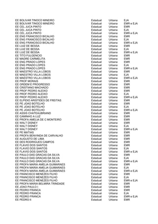 EE BOLIVAR TINOCO MINEIRO         Estadual   Urbana   EJA
EE BOLIVAR TINOCO MINEIRO         Estadual   Urbana   EMR e EJA
EE CEL JUCA PINTO                 Estadual   Urbana   EMR
EE CEL JUCA PINTO                 Estadual   Urbana   EJA
EE CEL JUCA PINTO                 Estadual   Urbana   EMR e EJA
EE ENG FRANCISCO BICALHO          Estadual   Urbana   EMR
EE ENG FRANCISCO BICALHO          Estadual   Urbana   EJA
EE ENG FRANCISCO BICALHO          Estadual   Urbana   EMR e EJA
EE LUIZ DE BESSA                  Estadual   Urbana   EMR
EE LUIZ DE BESSA                  Estadual   Urbana   EJA
EE LUIZ DE BESSA                  Estadual   Urbana   EMR e EJA
EE TITO FULGENCIO                 Estadual   Urbana   EMR
EE MADRE CARMELITA                Estadual   Urbana   EMR
EE ENG PRADO LOPES                Estadual   Urbana   EMR
EE ENG PRADO LOPES                Estadual   Urbana   EJA
EE ENG PRADO LOPES                Estadual   Urbana   EMR e EJA
EE MAESTRO VILLA LOBOS            Estadual   Urbana   EMR
EE MAESTRO VILLA LOBOS            Estadual   Urbana   EJA
EE MAESTRO VILLA LOBOS            Estadual   Urbana   EMR e EJA
EE PROF MORAIS                    Estadual   Urbana   EMR
EE ORDEM E PROGRESSO              Estadual   Urbana   EMR
EE CRISTIANO MACHADO              Estadual   Urbana   EMR
EE PROF PEDRO ALEIXO              Estadual   Urbana   EMR
EE PROF PEDRO ALEIXO              Estadual   Urbana   EJA
EE PROF PEDRO ALEIXO              Estadual   Urbana   EMR e EJA
EE ELPIDIO ARISTIDES DE FREITAS   Estadual   Urbana   EMR
EE PE JOAO BOTELHO                Estadual   Urbana   EMR
EE PE JOAO BOTELHO                Estadual   Urbana   EJA
EE PE JOAO BOTELHO                Estadual   Urbana   EMR e EJA
EE ASSIS CHATEAUBRIAND            Estadual   Urbana   EMR
EE CAMINHO A LUZ                  Estadual   Urbana   EMR
EE PROFA AMELIA DE C MONTEIRO     Estadual   Urbana   EMR
EE WALT DISNEY                    Estadual   Urbana   EMR
EE WALT DISNEY                    Estadual   Urbana   EJA
EE WALT DISNEY                    Estadual   Urbana   EMR e EJA
EE PE MATIAS                      Estadual   Urbana   EMR
EE PROFA BENVINDA DE CARVALHO     Estadual   Urbana   EMR
EE AUGUSTO DE LIMA                Estadual   Urbana   EMR
EE DES RODRIGUES CAMPOS           Estadual   Urbana   EMR
EE FLAVIO DOS SANTOS              Estadual   Urbana   EMR
EE FLAVIO DOS SANTOS              Estadual   Urbana   EJA
EE FLAVIO DOS SANTOS              Estadual   Urbana   EMR e EJA
EE PAULO DAS GRACAS DA SILVA      Estadual   Urbana   EMR
EE PAULO DAS GRACAS DA SILVA      Estadual   Urbana   EJA
EE PAULO DAS GRACAS DA SILVA      Estadual   Urbana   EMR e EJA
EE PROFA MARIA AMELIA GUIMARAES   Estadual   Urbana   EMR
EE PROFA MARIA AMELIA GUIMARAES   Estadual   Urbana   EJA
EE PROFA MARIA AMELIA GUIMARAES   Estadual   Urbana   EMR e EJA
EE FRANCISCO MENEZES FILHO        Estadual   Urbana   EMR
EE FRANCISCO MENEZES FILHO        Estadual   Urbana   EJA
EE FRANCISCO MENEZES FILHO        Estadual   Urbana   EMR e EJA
EE PROFA MARIA BELMIRA TRINDADE   Estadual   Urbana   EMR
EE JOAO PAULO I                   Estadual   Urbana   EMR
EE PEDRO FRANCA                   Estadual   Urbana   EMR
EE PEDRO FRANCA                   Estadual   Urbana   EJA
EE PEDRO FRANCA                   Estadual   Urbana   EMR e EJA
EE PEDRO II                       Estadual   Urbana   EMR
 