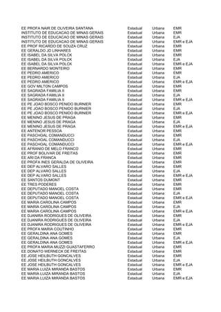 EE PROFA NAIR DE OLIVEIRA SANTANA       Estadual   Urbana   EMR
INSTITUTO DE EDUCACAO DE MINAS GERAIS   Estadual   Urbana   EMR
INSTITUTO DE EDUCACAO DE MINAS GERAIS   Estadual   Urbana   EJA
INSTITUTO DE EDUCACAO DE MINAS GERAIS   Estadual   Urbana   EMR e EJA
EE PROF RICARDO DE SOUZA CRUZ           Estadual   Urbana   EMR
EE GERALDO JD LINHARES                  Estadual   Urbana   EMR
EE ISABEL DA SILVA POLCK                Estadual   Urbana   EMR
EE ISABEL DA SILVA POLCK                Estadual   Urbana   EJA
EE ISABEL DA SILVA POLCK                Estadual   Urbana   EMR e EJA
EE BERNARDO MONTEIRO                    Estadual   Urbana   EMR
EE PEDRO AMERICO                        Estadual   Urbana   EMR
EE PEDRO AMERICO                        Estadual   Urbana   EJA
EE PEDRO AMERICO                        Estadual   Urbana   EMR e EJA
EE GOV MILTON CAMPOS                    Estadual   Urbana   EMR
EE SAGRADA FAMILIA II                   Estadual   Urbana   EMR
EE SAGRADA FAMILIA II                   Estadual   Urbana   EJA
EE SAGRADA FAMILIA II                   Estadual   Urbana   EMR e EJA
EE PE JOAO BOSCO PENIDO BURNIER         Estadual   Urbana   EMR
EE PE JOAO BOSCO PENIDO BURNIER         Estadual   Urbana   EJA
EE PE JOAO BOSCO PENIDO BURNIER         Estadual   Urbana   EMR e EJA
EE MENINO JESUS DE PRAGA                Estadual   Urbana   EMR
EE MENINO JESUS DE PRAGA                Estadual   Urbana   EJA
EE MENINO JESUS DE PRAGA                Estadual   Urbana   EMR e EJA
EE ANTENOR PESSOA                       Estadual   Urbana   EMR
EE PASCHOAL COMANDUCCI                  Estadual   Urbana   EMR
EE PASCHOAL COMANDUCCI                  Estadual   Urbana   EJA
EE PASCHOAL COMANDUCCI                  Estadual   Urbana   EMR e EJA
EE AFRANIO DE MELO FRANCO               Estadual   Urbana   EMR
EE PROF BOLIVAR DE FREITAS              Estadual   Urbana   EMR
EE ARI DA FRANCA                        Estadual   Urbana   EMR
EE PROFA INES GERALDA DE OLIVEIRA       Estadual   Urbana   EMR
EE DEP ALVARO SALLES                    Estadual   Urbana   EMR
EE DEP ALVARO SALLES                    Estadual   Urbana   EJA
EE DEP ALVARO SALLES                    Estadual   Urbana   EMR e EJA
EE SANTOS DUMONT                        Estadual   Urbana   EMR
EE TRES PODERES                         Estadual   Urbana   EMR
EE DEPUTADO MANOEL COSTA                Estadual   Urbana   EMR
EE DEPUTADO MANOEL COSTA                Estadual   Urbana   EJA
EE DEPUTADO MANOEL COSTA                Estadual   Urbana   EMR e EJA
EE MARIA CAROLINA CAMPOS                Estadual   Urbana   EMR
EE MARIA CAROLINA CAMPOS                Estadual   Urbana   EJA
EE MARIA CAROLINA CAMPOS                Estadual   Urbana   EMR e EJA
EE DJANIRA RODRIGUES DE OLIVEIRA        Estadual   Urbana   EMR
EE DJANIRA RODRIGUES DE OLIVEIRA        Estadual   Urbana   EJA
EE DJANIRA RODRIGUES DE OLIVEIRA        Estadual   Urbana   EMR e EJA
EE PROFA MARIA COUTINHO                 Estadual   Urbana   EMR
EE GERALDINA ANA GOMES                  Estadual   Urbana   EMR
EE GERALDINA ANA GOMES                  Estadual   Urbana   EJA
EE GERALDINA ANA GOMES                  Estadual   Urbana   EMR e EJA
EE PROFA MARIA MUZZI GUASTAFERRO        Estadual   Urbana   EMR
EE DONATO WERNECK DE FREITAS            Estadual   Urbana   EMR
EE JOSE HEILBUTH GONCALVES              Estadual   Urbana   EMR
EE JOSE HEILBUTH GONCALVES              Estadual   Urbana   EJA
EE JOSE HEILBUTH GONCALVES              Estadual   Urbana   EMR e EJA
EE MARIA LUIZA MIRANDA BASTOS           Estadual   Urbana   EMR
EE MARIA LUIZA MIRANDA BASTOS           Estadual   Urbana   EJA
EE MARIA LUIZA MIRANDA BASTOS           Estadual   Urbana   EMR e EJA
 