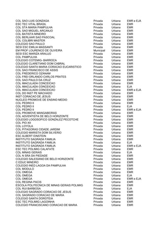 COL SAO LUIS GONZAGA                         Privada     Urbana   EMR e EJA
ESC TEC VITAL BRASIL                         Privada     Urbana   EMR
COL STA MARIA PAMPULHA                       Privada     Urbana   EMR
COL SAO MIGUEL ARCANJO                       Privada     Urbana   EMR
COL BATISTA MINEIRO                          Privada     Urbana   EMR
COL BERLAAR SAO PASCOAL                      Privada     Urbana   EMR
COL COLIBRI MASTER                           Privada     Urbana   EMR
COLEGIO SAO PAULO                            Privada     Urbana   EMR
SESI ESC EMILIA MASSANTI                     Privada     Urbana   EMR
EM PROF LOURENCO DE OLIVEIRA                 Municipal   Urbana   EMR
SESI ESC MARIZA ARAUJO                       Privada     Urbana   EMR
COL PAMPULHA                                 Privada     Urbana   EMR
COLEGIO COTEMIG- BARROCA                     Privada     Urbana   EMR
COLEGIO CLARETIANO DOM CABRAL                Privada     Urbana   EMR
COLEGIO SANTA MARIA CORACAO EUCARISTICO      Privada     Urbana   EMR
COL SAO FRANCISCO DE ASSIS                   Privada     Urbana   EMR
COL FREDERICO OZANAM                         Privada     Urbana   EMR
COL FREI ORLANDO CARLOS PRATES               Privada     Urbana   EMR
COL SAO PAULO DA CRUZ                        Privada     Urbana   EMR
COL IMACULADA CONCEICAO                      Privada     Urbana   EMR
COL IMACULADA CONCEICAO                      Privada     Urbana   EJA
COL IMACULADA CONCEICAO                      Privada     Urbana   EMR e EJA
COL DO INST PE MACHADO                       Privada     Urbana   EMR
INST CORACAO DE JESUS                        Privada     Urbana   EMR
NUCLEO PROMOVE DE ENSINO MEDIO               Privada     Urbana   EMR
COL PEDRO II                                 Privada     Urbana   EMR
COL PEDRO II                                 Privada     Urbana   EJA
COL PEDRO II                                 Privada     Urbana   EMR e EJA
COL PROMOVE MANGABEIRAS                      Privada     Urbana   EMR
COL ADVENTISTA DE BELO HORIZONTE             Privada     Urbana   EMR
COLEGIO LOGOSOFICO GONZALEZ PECOTCHE         Privada     Urbana   EMR
COL PIO XII                                  Privada     Urbana   EMR
COL LOYOLA                                   Privada     Urbana   EMR
COL PITAGORAS CIDADE JARDIM                  Privada     Urbana   EMR
COLEGIO MARISTA DOM SILVERIO                 Privada     Urbana   EMR
ESC ALBERT EINSTEIN                          Privada     Urbana   EMR
INSTITUTO SAGRADA FAMILIA                    Privada     Urbana   EMR
INSTITUTO SAGRADA FAMILIA                    Privada     Urbana   EJA
INSTITUTO SAGRADA FAMILIA                    Privada     Urbana   EMR e EJA
ESC TEC POLIMIG CALAFATE                     Privada     Urbana   EMR
COL MINAS GERAIS                             Privada     Urbana   EJA
COL N SRA DA PIEDADE                         Privada     Urbana   EMR
COLEGIO SALESIANO DE BELO HORIZONTE          Privada     Urbana   EMR
C EDUC MINEIRO                               Privada     Urbana   EMR
COLEGIO INED LAGOA DA PAMPULHA               Privada     Urbana   EMR
COL MODULO                                   Privada     Urbana   EMR
COL OMEGA                                    Privada     Urbana   EMR
COL OMEGA                                    Privada     Urbana   EJA
COL OMEGA                                    Privada     Urbana   EMR e EJA
COL REGINA PACIS                             Privada     Urbana   EMR
ESCOLA POLITECNICA DE MINAS GERAIS POLIMIG   Privada     Urbana   EMR
COL RUI BARBOSA                              Privada     Urbana   EJA
COLEGIO SAGRADO CORACAO DE JESUS             Privada     Urbana   EMR
COL SAGRADO CORACAO DE MARIA                 Privada     Urbana   EMR
COLEGIO SANTA DOROTEIA                       Privada     Urbana   EMR
ESC TEC POLIMIG LAGOINHA                     Privada     Urbana   EMR
COLEGIO FRANCISCANO CORACAO DE MARIA         Privada     Urbana   EMR
 