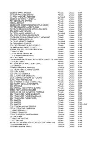 COLEGIO SANTA BRANCA                          Privada     Urbana     EMR
SISTEMA PIAGET DE ENSINO                      Privada     Urbana     EMR
EM PROF TABAJARA PEDROSO                      Municipal   Urbana     EMR
COLEGIO COTEMIG- FLORESTA                     Privada     Urbana     EMR
INST EDUC BAIAO SANTOS                        Privada     Urbana     EMR
ESCOLA EDUCAR                                 Privada     Urbana     EMR
COLEGUIUM - ENSINO FUNDAMENTAL E MEDIO        Privada     Urbana     EMR
INST EDUC GABRIELA LEOPOLDINA                 Privada     Urbana     EMR
INSTITUTO EDUCACIONAL MANOEL PINHEIRO         Privada     Urbana     EMR
COL BATISTA GETSEMANI                         Privada     Urbana     EMR
EM PROFA MARIA MAZARELLO                      Municipal   Urbana     EMR
COL CRISTAO DE BELO HORIZONTE                 Privada     Urbana     EMR
CENTRO DE ENSINO PEDAGOGICO O VAGALUME        Privada     Urbana     EJA
COLEGIO HELENA BICALHO                        Privada     Urbana     EMR
EM PAULO MENDES CAMPOS                        Municipal   Urbana     EMR
EM CAIO LIBANO SOARES                         Municipal   Urbana     EJA
COL FREI ORLANDO ALIPIO DE MELO               Privada     Urbana     EMR
EM ARTHUR VERSIANI VELLOSO                    Municipal   Urbana     EMR
SEBRAE ESC TEC DE FORM GERENCIAL              Privada     Urbana     EMR
COLEGIO SOMA                                  Privada     Urbana     EMR
COL PROMOVE PAMPULHA                          Privada     Urbana     EMR
COL STA MARIA NOVA SUICA                      Privada     Urbana     EMR
ESC CRISTA IBF                                Privada     Urbana     EMR
CENTRO FEDERAL DE EDUCACAO TECNOLOGICA DE MINAS GERAIS - CAMPUS I - BH
                                              Federal     Urbana     EMR
COL DONA CLARA                                Privada     Urbana     EMR
INST EDUC EVANGELICO MONTE SIAO               Privada     Urbana     EMR
COL CARRIER                                   Privada     Urbana     EJA
EE MARIA ANDRADE RESENDE                      Estadual    Urbana     EMR
COL ABGAR RENAULT UNID GLORIA                 Privada     Urbana     EMR
COL EDNA RORIZ                                Privada     Urbana     EMR
COL CRISTAO CRESCER                           Privada     Urbana     EMR
ESC ALTERNATIVA GAMELEIRA                     Privada     Urbana     EMR
EDUCANDARIO ESTRELAS DO FUTURO                Privada     Urbana     EMR
SUPRA PROF ASSOCIADOS                         Privada     Urbana     EJA
COL CHROMOS N EDUC N SRA FATIMA               Privada     Urbana     EMR
COL MILITAR DE BELO HORIZONTE                 Federal     Urbana     EMR
COL STA CRUZ                                  Privada     Urbana     EMR
COL MAGNUM AGOSTINIANO BURITIS                Privada     Urbana     EMR
CESEC POETA MURILO MENDES                     Estadual    Urbana     EJA
CESPRO C DE ENS SUPLETIVO PROMOVE             Privada     Urbana     EJA
COL TIRADENTES PMMG GAMELEIRA                 Estadual    Urbana     EMR
COL TIRADENTES PMMG MINAS CAIXA               Estadual    Urbana     EMR
COL TIRADENTES PMMG PRADO                     Estadual    Urbana     EMR
COL SAVASSI                                   Privada     Urbana     EMR
COL SAVASSI                                   Privada     Urbana     EJA
COL SAVASSI                                   Privada     Urbana     EMR e EJA
COL EFIGENIA VIDIGAL BURITIS                  Privada     Urbana     EMR
ESC ALTERNATIVA PAMPULHA                      Privada     Urbana     EMR
COLEGIO BERNOULLI                             Privada     Urbana     EMR
COLEGIO CAVALIERI                             Privada     Urbana     EMR
EE PROF AGNELO CORREIA VIANA                  Estadual    Urbana     EMR
ESC DA SERRA                                  Privada     Urbana     EMR
COLEGIO METROPOLE                             Privada     Urbana     EJA
COL COOPEMIG                                  Privada     Urbana     EMR
INSTITUTO LIBERTAS DE EDUCACAO E CULTURA LTDA Privada     Urbana     EMR
EE LAR DOS MENINOS                            Estadual    Urbana     EMR
EE DE ENS FUND E MEDIO                        Estadual    Urbana     EMR
 