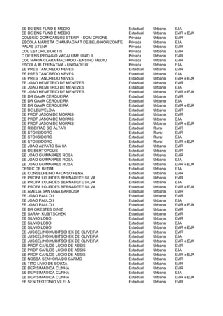 EE DE ENS FUND E MEDIO                        Estadual   Urbana   EJA
EE DE ENS FUND E MEDIO                        Estadual   Urbana   EMR e EJA
COLEGIO DOM CARLOS STERPI - DOM ORIONE        Privada    Urbana   EMR
ESCOLA MARISTA CHAMPAGNAT DE BELO HORIZONTE   Privada    Urbana   EJA
PALAS ATENA                                   Privada    Urbana   EMR
COL ESTORIL BURITIS                           Privada    Urbana   EMR
C DE ENS PEDAG O VAGALUME UNID II             Privada    Urbana   EMR
COL MARIA CLARA MACHADO - ENSINO MEDIO        Privada    Urbana   EMR
ESCOLA ALTERNATIVA - UNIDADE III              Privada    Urbana   EJA
EE PRES TANCREDO NEVES                        Estadual   Urbana   EMR
EE PRES TANCREDO NEVES                        Estadual   Urbana   EJA
EE PRES TANCREDO NEVES                        Estadual   Urbana   EMR e EJA
EE JOAO HEMETRIO DE MENEZES                   Estadual   Urbana   EMR
EE JOAO HEMETRIO DE MENEZES                   Estadual   Urbana   EJA
EE JOAO HEMETRIO DE MENEZES                   Estadual   Urbana   EMR e EJA
EE DR GAMA CERQUEIRA                          Estadual   Urbana   EMR
EE DR GAMA CERQUEIRA                          Estadual   Urbana   EJA
EE DR GAMA CERQUEIRA                          Estadual   Urbana   EMR e EJA
EE DE LELIVELDIA                              Estadual   Urbana   EMR
EE PROF JASON DE MORAIS                       Estadual   Urbana   EMR
EE PROF JASON DE MORAIS                       Estadual   Urbana   EJA
EE PROF JASON DE MORAIS                       Estadual   Urbana   EMR e EJA
EE RIBEIRAO DO ALTAR                          Estadual   Rural    EMR
EE STO ISIDORO                                Estadual   Rural    EMR
EE STO ISIDORO                                Estadual   Rural    EJA
EE STO ISIDORO                                Estadual   Rural    EMR e EJA
EE JOAO ALVARO BAHIA                          Estadual   Urbana   EMR
EE DE BERTOPOLIS                              Estadual   Urbana   EMR
EE JOAO GUIMARAES ROSA                        Estadual   Urbana   EMR
EE JOAO GUIMARAES ROSA                        Estadual   Urbana   EJA
EE JOAO GUIMARAES ROSA                        Estadual   Urbana   EMR e EJA
CESEC DE BETIM                                Estadual   Urbana   EJA
EE CONSELHEIRO AFONSO PENA                    Estadual   Urbana   EMR
EE PROFA LOURDES BERNADETE SILVA              Estadual   Urbana   EMR
EE PROFA LOURDES BERNADETE SILVA              Estadual   Urbana   EJA
EE PROFA LOURDES BERNADETE SILVA              Estadual   Urbana   EMR e EJA
EE AMELIA SANTANA BARBOSA                     Estadual   Urbana   EMR
EE JOAO PAULO I                               Estadual   Urbana   EMR
EE JOAO PAULO I                               Estadual   Urbana   EJA
EE JOAO PAULO I                               Estadual   Urbana   EMR e EJA
EE DR ORESTES DINIZ                           Estadual   Urbana   EMR
EE SARAH KUBITSCHEK                           Estadual   Urbana   EMR
EE SILVIO LOBO                                Estadual   Urbana   EMR
EE SILVIO LOBO                                Estadual   Urbana   EJA
EE SILVIO LOBO                                Estadual   Urbana   EMR e EJA
EE JUSCELINO KUBITSCHEK DE OLIVEIRA           Estadual   Urbana   EMR
EE JUSCELINO KUBITSCHEK DE OLIVEIRA           Estadual   Urbana   EJA
EE JUSCELINO KUBITSCHEK DE OLIVEIRA           Estadual   Urbana   EMR e EJA
EE PROF CARLOS LUCIO DE ASSIS                 Estadual   Urbana   EMR
EE PROF CARLOS LUCIO DE ASSIS                 Estadual   Urbana   EJA
EE PROF CARLOS LUCIO DE ASSIS                 Estadual   Urbana   EMR e EJA
EE NOSSA SENHORA DO CARMO                     Estadual   Urbana   EMR
EE TITO LIVIO DE SOUZA                        Estadual   Urbana   EMR
EE DEP SIMAO DA CUNHA                         Estadual   Urbana   EMR
EE DEP SIMAO DA CUNHA                         Estadual   Urbana   EJA
EE DEP SIMAO DA CUNHA                         Estadual   Urbana   EMR e EJA
EE SEN TEOTONIO VILELA                        Estadual   Urbana   EMR
 