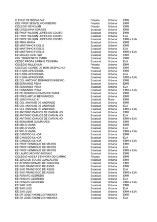 C EDUC DE BOCAIUVA                Privada    Urbana   EMR
COL PROF SERVELINO RIBEIRO        Privada    Urbana   EMR
COLEGIO RENOVAR                   Privada    Urbana   EMR
EE CHIQUINHA SOARES               Estadual   Urbana   EMR
EE PROF WILSON LOPES DO COUTO     Estadual   Urbana   EMR
EE PROF WILSON LOPES DO COUTO     Estadual   Urbana   EJA
EE PROF WILSON LOPES DO COUTO     Estadual   Urbana   EMR e EJA
EE IRMA MARIA                     Estadual   Urbana   EMR
EE MARTINHO FIDELIS               Estadual   Urbana   EMR
EE MARTINHO FIDELIS               Estadual   Urbana   EJA
EE MARTINHO FIDELIS               Estadual   Urbana   EMR e EJA
EE MIGUEL GONTIJO                 Estadual   Urbana   EMR
COL TIRADENTES PMMG               Estadual   Urbana   EMR
CESEC PROFA ZAIRA B TEIXEIRA      Estadual   Urbana   EJA
COLEGIO MILLENIUM                 Privada    Urbana   EMR
COLEGIO CIDADE DE BOM DESPACHO    Privada    Urbana   EMR
EE N SRA APARECIDA                Estadual   Urbana   EMR
EE N SRA APARECIDA                Estadual   Urbana   EJA
EE N SRA APARECIDA                Estadual   Urbana   EMR e EJA
EE CEL ANTONIO DOMINGOS RIBEIRO   Estadual   Urbana   EMR
EE EDMUNDO PENA                   Estadual   Urbana   EMR
EE EDMUNDO PENA                   Estadual   Urbana   EJA
EE EDMUNDO PENA                   Estadual   Urbana   EMR e EJA
EE PE DIONISIO HOMEM DE FARIA     Estadual   Urbana   EMR
EE PRES ARTUR BERNARDES           Estadual   Urbana   EMR
EE JOAO PAULO II                  Estadual   Rural    EMR
EE CEL ANANIAS DE ANDRADE         Estadual   Urbana   EMR
EE CEL ANANIAS DE ANDRADE         Estadual   Urbana   EJA
EE CEL ANANIAS DE ANDRADE         Estadual   Urbana   EMR e EJA
EE ANTONIO CARLOS DE CARVALHO     Estadual   Urbana   EMR
EE ANTONIO CARLOS DE CARVALHO     Estadual   Urbana   EJA
EE ANTONIO CARLOS DE CARVALHO     Estadual   Urbana   EMR e EJA
EE BENJAMIM GUIMARAES             Estadual   Urbana   EMR
EE MELO VIANA                     Estadual   Urbana   EMR
EE MELO VIANA                     Estadual   Urbana   EJA
EE MELO VIANA                     Estadual   Urbana   EMR e EJA
EE CANDIDO ULHOA                  Estadual   Urbana   EMR
EE CANDIDO ULHOA                  Estadual   Urbana   EJA
EE CANDIDO ULHOA                  Estadual   Urbana   EMR e EJA
EE PROF HENRIQUE DE MATOS         Estadual   Urbana   EMR
EE PROF HENRIQUE DE MATOS         Estadual   Urbana   EJA
EE PROF HENRIQUE DE MATOS         Estadual   Urbana   EMR e EJA
EE LAURO AFONSO MEGALE            Estadual   Urbana   EMR
COLEGIO NOSSA SENHORA DO CARMO    Privada    Urbana   EMR
EE JOAO DE SOUZA GONCALVES        Estadual   Urbana   EMR
EE AFONSO ROMAO DE SIQUEIRA       Estadual   Urbana   EMR
EE SAO FRANCISCO DE ASSIS         Estadual   Urbana   EMR
EE SAO FRANCISCO DE ASSIS         Estadual   Urbana   EJA
EE SAO FRANCISCO DE ASSIS         Estadual   Urbana   EMR e EJA
EE RENATO AZEREDO                 Estadual   Urbana   EMR
EE RENATO AZEREDO                 Estadual   Urbana   EJA
EE RENATO AZEREDO                 Estadual   Urbana   EMR e EJA
EE SAO LUIS                       Estadual   Urbana   EMR
EE SAO LUIS                       Estadual   Urbana   EJA
EE SAO LUIS                       Estadual   Urbana   EMR e EJA
EE DR JOSE PACHECO PIMENTA        Estadual   Urbana   EMR
EE DR JOSE PACHECO PIMENTA        Estadual   Urbana   EJA
 