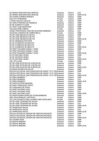 EE NOSSA SENHORA DAS GRACAS                      Estadual   Urbana   EJA
EE NOSSA SENHORA DAS GRACAS                      Estadual   Urbana   EMR e EJA
EE OLINDA CORREA BORGES                          Estadual   Urbana   EMR
ESC STA TEREZINHA                                Privada    Urbana   EMR
C EDUC GALILEU GALILEI                           Privada    Urbana   EMR
EE CIRILO PEREIRA DA FONSECA                     Estadual   Urbana   EMR
EE PE ALBERTO FUGER                              Estadual   Urbana   EMR
EE PROF JOSE MONTEIRO                            Estadual   Urbana   EMR
COLEGIO DOM CABRAL                               Privada    Urbana   EMR
CESEC PROFESSOR JOAO DE OLIVEIRA BARBOSA         Estadual   Urbana   EJA
COLEGIO LOSANGO DE CAMPO BELO                    Privada    Urbana   EMR
EE DR JOSE MESQUITA NETTO                        Estadual   Urbana   EMR
EE DR JOSE MESQUITA NETTO                        Estadual   Urbana   EJA
EE DR JOSE MESQUITA NETTO                        Estadual   Urbana   EMR e EJA
EE PE HENRIQUE PEETERS                           Estadual   Urbana   EMR
EE PE CLEMENTE DE MALETO                         Estadual   Urbana   EMR
EE PE CLEMENTE DE MALETO                         Estadual   Urbana   EJA
EE PE CLEMENTE DE MALETO                         Estadual   Urbana   EMR e EJA
EE PROF EDUARDO DANIEL F DIAS                    Estadual   Urbana   EMR
EE PROF EDUARDO DANIEL F DIAS                    Estadual   Urbana   EJA
EE PROF EDUARDO DANIEL F DIAS                    Estadual   Urbana   EMR e EJA
EE PE ANTONIO VIEIRA                             Estadual   Urbana   EMR
EE PE ANTONIO VIEIRA                             Estadual   Urbana   EJA
EE PE ANTONIO VIEIRA                             Estadual   Urbana   EMR e EJA
COL STA LUZIA                                    Privada    Urbana   EMR
EE DR JOSE ESTEVES DE A BOTELHO                  Estadual   Urbana   EMR
EE DR JOSE ESTEVES DE A BOTELHO                  Estadual   Urbana   EJA
EE DR JOSE ESTEVES DE A BOTELHO                  Estadual   Urbana   EMR e EJA
EE MARIA APARECIDA DAVID                         Estadual   Urbana   EMR
ESCOLA ESTADUAL SAO FRANCISCO DE ASSIS 1º E 2º GRAUS
                                                 Estadual   Urbana   EMR
ESCOLA ESTADUAL SAO FRANCISCO DE ASSIS 1º E 2º GRAUS
                                                 Estadual   Urbana   EJA
ESCOLA ESTADUAL SAO FRANCISCO DE ASSIS 1º E 2º GRAUS
                                                 Estadual   Urbana   EMR e EJA
EE PRES KENNEDY                                  Estadual   Urbana   EMR
EE PRES KENNEDY                                  Estadual   Urbana   EJA
EE PRES KENNEDY                                  Estadual   Urbana   EMR e EJA
EE PROFA ESTER SIQUEIRA                          Estadual   Urbana   EMR
EE PROF FRANCISCO LENTZ                          Estadual   Urbana   EMR
EE CHIQUINHO DE PAIVA                            Estadual   Urbana   EMR
EE PROF ANTONIO LAGO                             Estadual   Urbana   EMR
EE PROF ANTONIO LAGO                             Estadual   Urbana   EJA
EE PROF ANTONIO LAGO                             Estadual   Urbana   EMR e EJA
EE PROFESSORA GERALDA OTONI BARBOSA              Estadual   Urbana   EMR
INST EDUC MANUEL LUIZ PEGO                       Privada    Urbana   EMR
COL POLITECNICO DOM LUCIANO UNID CAPELINHA       Privada    Urbana   EMR
EE DR JOSE TEODORO DE SOUZA                      Estadual   Urbana   EMR
EE DR JOSE TEODORO DE SOUZA                      Estadual   Urbana   EJA
EE DR JOSE TEODORO DE SOUZA                      Estadual   Urbana   EMR e EJA
EE FRANCISCO SALES                               Estadual   Urbana   EMR
EE FRANCISCO SALES                               Estadual   Urbana   EJA
EE FRANCISCO SALES                               Estadual   Urbana   EMR e EJA
ESCOLA ESTADUAL SERGIO DE FREITAS PACHECO        Estadual   Urbana   EMR
ESCOLA ESTADUAL SERGIO DE FREITAS PACHECO        Estadual   Urbana   EJA
ESCOLA ESTADUAL SERGIO DE FREITAS PACHECO        Estadual   Urbana   EMR e EJA
EE LEVINDO DIAS                                  Estadual   Urbana   EMR
EE NORTE MINEIRA                                 Estadual   Urbana   EMR
EE NORTE MINEIRA                                 Estadual   Urbana   EJA
EE NORTE MINEIRA                                 Estadual   Urbana   EMR e EJA
 