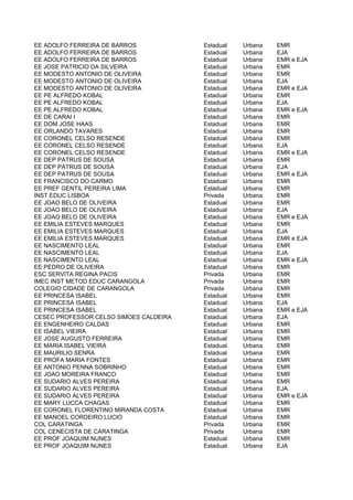 EE ADOLFO FERREIRA DE BARROS            Estadual   Urbana   EMR
EE ADOLFO FERREIRA DE BARROS            Estadual   Urbana   EJA
EE ADOLFO FERREIRA DE BARROS            Estadual   Urbana   EMR e EJA
EE JOSE PATRICIO DA SILVEIRA            Estadual   Urbana   EMR
EE MODESTO ANTONIO DE OLIVEIRA          Estadual   Urbana   EMR
EE MODESTO ANTONIO DE OLIVEIRA          Estadual   Urbana   EJA
EE MODESTO ANTONIO DE OLIVEIRA          Estadual   Urbana   EMR e EJA
EE PE ALFREDO KOBAL                     Estadual   Urbana   EMR
EE PE ALFREDO KOBAL                     Estadual   Urbana   EJA
EE PE ALFREDO KOBAL                     Estadual   Urbana   EMR e EJA
EE DE CARAI I                           Estadual   Urbana   EMR
EE DOM JOSE HAAS                        Estadual   Urbana   EMR
EE ORLANDO TAVARES                      Estadual   Urbana   EMR
EE CORONEL CELSO RESENDE                Estadual   Urbana   EMR
EE CORONEL CELSO RESENDE                Estadual   Urbana   EJA
EE CORONEL CELSO RESENDE                Estadual   Urbana   EMR e EJA
EE DEP PATRUS DE SOUSA                  Estadual   Urbana   EMR
EE DEP PATRUS DE SOUSA                  Estadual   Urbana   EJA
EE DEP PATRUS DE SOUSA                  Estadual   Urbana   EMR e EJA
EE FRANCISCO DO CARMO                   Estadual   Urbana   EMR
EE PREF GENTIL PEREIRA LIMA             Estadual   Urbana   EMR
INST EDUC LISBOA                        Privada    Urbana   EMR
EE JOAO BELO DE OLIVEIRA                Estadual   Urbana   EMR
EE JOAO BELO DE OLIVEIRA                Estadual   Urbana   EJA
EE JOAO BELO DE OLIVEIRA                Estadual   Urbana   EMR e EJA
EE EMILIA ESTEVES MARQUES               Estadual   Urbana   EMR
EE EMILIA ESTEVES MARQUES               Estadual   Urbana   EJA
EE EMILIA ESTEVES MARQUES               Estadual   Urbana   EMR e EJA
EE NASCIMENTO LEAL                      Estadual   Urbana   EMR
EE NASCIMENTO LEAL                      Estadual   Urbana   EJA
EE NASCIMENTO LEAL                      Estadual   Urbana   EMR e EJA
EE PEDRO DE OLIVEIRA                    Estadual   Urbana   EMR
ESC SERVITA REGINA PACIS                Privada    Urbana   EMR
IMEC INST METOD EDUC CARANGOLA          Privada    Urbana   EMR
COLEGIO CIDADE DE CARANGOLA             Privada    Urbana   EMR
EE PRINCESA ISABEL                      Estadual   Urbana   EMR
EE PRINCESA ISABEL                      Estadual   Urbana   EJA
EE PRINCESA ISABEL                      Estadual   Urbana   EMR e EJA
CESEC PROFESSOR CELSO SIMOES CALDEIRA   Estadual   Urbana   EJA
EE ENGENHEIRO CALDAS                    Estadual   Urbana   EMR
EE ISABEL VIEIRA                        Estadual   Urbana   EMR
EE JOSE AUGUSTO FERREIRA                Estadual   Urbana   EMR
EE MARIA ISABEL VIEIRA                  Estadual   Urbana   EMR
EE MAURILIO SENRA                       Estadual   Urbana   EMR
EE PROFA MARIA FONTES                   Estadual   Urbana   EMR
EE ANTONIO PENNA SOBRINHO               Estadual   Urbana   EMR
EE JOAO MOREIRA FRANCO                  Estadual   Urbana   EMR
EE SUDARIO ALVES PEREIRA                Estadual   Urbana   EMR
EE SUDARIO ALVES PEREIRA                Estadual   Urbana   EJA
EE SUDARIO ALVES PEREIRA                Estadual   Urbana   EMR e EJA
EE MARY LUCCA CHAGAS                    Estadual   Urbana   EMR
EE CORONEL FLORENTINO MIRANDA COSTA     Estadual   Urbana   EMR
EE MANOEL CORDEIRO LUCIO                Estadual   Urbana   EMR
COL CARATINGA                           Privada    Urbana   EMR
COL CENECISTA DE CARATINGA              Privada    Urbana   EMR
EE PROF JOAQUIM NUNES                   Estadual   Urbana   EMR
EE PROF JOAQUIM NUNES                   Estadual   Urbana   EJA
 