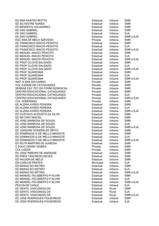 EE ANA DANTAS MOTTA                Estadual    Urbana   EMR
EE SILVESTRE NUNES                 Estadual    Urbana   EMR
EE BENEDITO VALADARES              Estadual    Urbana   EMR
EE SAO GABRIEL                     Estadual    Urbana   EMR
EE SAO GABRIEL                     Estadual    Urbana   EJA
EE SAO GABRIEL                     Estadual    Urbana   EMR e EJA
ESC ANA DE MELO AZEVEDO            Privada     Urbana   EMR
EE FRANCISCO INACIO PEIXOTO        Estadual    Urbana   EMR
EE FRANCISCO INACIO PEIXOTO        Estadual    Urbana   EJA
EE FRANCISCO INACIO PEIXOTO        Estadual    Urbana   EMR e EJA
EE MANUEL INACIO PEIXOTO           Estadual    Urbana   EMR
EE MANUEL INACIO PEIXOTO           Estadual    Urbana   EJA
EE MANUEL INACIO PEIXOTO           Estadual    Urbana   EMR e EJA
EE PROF CLOVIS SALGADO             Estadual    Urbana   EMR
EE PROF CLOVIS SALGADO             Estadual    Urbana   EJA
EE PROF CLOVIS SALGADO             Estadual    Urbana   EMR e EJA
EE PROF QUARESMA                   Estadual    Urbana   EMR
EE PROF QUARESMA                   Estadual    Urbana   EJA
EE PROF QUARESMA                   Estadual    Urbana   EMR e EJA
INST N SRA DO CARMO                Privada     Urbana   EMR
COL CIDADE DE CATAGUASES           Privada     Urbana   EMR
SEBRAE ESC TEC DE FORM GERENCIAL   Privada     Urbana   EMR
CENTRO EDUCACIONAL CATAGUASES      Privada     Urbana   EMR
CENTRO EDUCACIONAL CATAGUASES      Privada     Urbana   EJA
CENTRO EDUCACIONAL CATAGUASES      Privada     Urbana   EMR e EJA
COL SOBERANO                       Privada     Urbana   EMR
EE ALZIRA AYRES PEREIRA            Estadual    Urbana   EMR
EE ALZIRA AYRES PEREIRA            Estadual    Urbana   EJA
EE ALZIRA AYRES PEREIRA            Estadual    Urbana   EMR e EJA
EE GUSTAVO AUGUSTO DA SILVA        Estadual    Urbana   EMR
EE DR CIRO MACIEL                  Estadual    Urbana   EMR
EE JOSE BARBOSA DE SOUZA           Estadual    Urbana   EMR
EE JOSE BARBOSA DE SOUZA           Estadual    Urbana   EJA
EE JOSE BARBOSA DE SOUZA           Estadual    Urbana   EMR e EJA
EE JOAQUIM TEIXEIRA DE BRITO       Estadual    Urbana   EMR
EE DOMINGOS G DE MELLO MINGOTE     Estadual    Urbana   EMR
EE DOMINGOS G DE MELLO MINGOTE     Estadual    Urbana   EJA
EE DOMINGOS G DE MELLO MINGOTE     Estadual    Urbana   EMR e EJA
EE RUTH MARTINS DE ALMEIDA         Estadual    Urbana   EMR
C EDUC GENNY GOMES                 Privada     Urbana   EMR
COL LASER                          Privada     Urbana   EMR
EE JOSE RIBEIRO DE ANDRADE         Estadual    Urbana   EMR
EE PRES TANCREDO NEVES             Estadual    Urbana   EMR
EE WILSON DE MELO                  Estadual    Urbana   EMR
EM CARLOS PRATES                   Municipal   Urbana   EJA
EE BARAO DO RETIRO                 Estadual    Urbana   EMR
EE BARAO DO RETIRO                 Estadual    Urbana   EJA
EE BARAO DO RETIRO                 Estadual    Urbana   EMR e EJA
EE MANOEL FELISBERTO P ALVIM       Estadual    Urbana   EMR
EE MANOEL FELISBERTO P ALVIM       Estadual    Urbana   EJA
EE MANOEL FELISBERTO P ALVIM       Estadual    Urbana   EMR e EJA
PECON DE CHALE                     Estadual    Urbana   EJA
EE GENTIL VASCONCELOS              Estadual    Rural    EMR
EE GENTIL VASCONCELOS              Estadual    Rural    EJA
EE GENTIL VASCONCELOS              Estadual    Rural    EMR e EJA
EE JOSE RODRIGUES FIGUEIREDO       Estadual    Urbana   EMR
EE JOSE RODRIGUES FIGUEIREDO       Estadual    Urbana   EJA
 