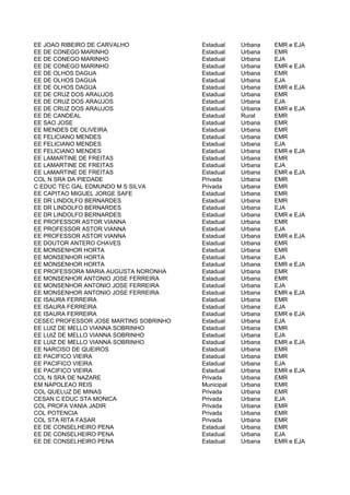 EE JOAO RIBEIRO DE CARVALHO             Estadual    Urbana   EMR e EJA
EE DE CONEGO MARINHO                    Estadual    Urbana   EMR
EE DE CONEGO MARINHO                    Estadual    Urbana   EJA
EE DE CONEGO MARINHO                    Estadual    Urbana   EMR e EJA
EE DE OLHOS DAGUA                       Estadual    Urbana   EMR
EE DE OLHOS DAGUA                       Estadual    Urbana   EJA
EE DE OLHOS DAGUA                       Estadual    Urbana   EMR e EJA
EE DE CRUZ DOS ARAUJOS                  Estadual    Urbana   EMR
EE DE CRUZ DOS ARAUJOS                  Estadual    Urbana   EJA
EE DE CRUZ DOS ARAUJOS                  Estadual    Urbana   EMR e EJA
EE DE CANDEAL                           Estadual    Rural    EMR
EE SAO JOSE                             Estadual    Urbana   EMR
EE MENDES DE OLIVEIRA                   Estadual    Urbana   EMR
EE FELICIANO MENDES                     Estadual    Urbana   EMR
EE FELICIANO MENDES                     Estadual    Urbana   EJA
EE FELICIANO MENDES                     Estadual    Urbana   EMR e EJA
EE LAMARTINE DE FREITAS                 Estadual    Urbana   EMR
EE LAMARTINE DE FREITAS                 Estadual    Urbana   EJA
EE LAMARTINE DE FREITAS                 Estadual    Urbana   EMR e EJA
COL N SRA DA PIEDADE                    Privada     Urbana   EMR
C EDUC TEC GAL EDMUNDO M S SILVA        Privada     Urbana   EMR
EE CAPITAO MIGUEL JORGE SAFE            Estadual    Urbana   EMR
EE DR LINDOLFO BERNARDES                Estadual    Urbana   EMR
EE DR LINDOLFO BERNARDES                Estadual    Urbana   EJA
EE DR LINDOLFO BERNARDES                Estadual    Urbana   EMR e EJA
EE PROFESSOR ASTOR VIANNA               Estadual    Urbana   EMR
EE PROFESSOR ASTOR VIANNA               Estadual    Urbana   EJA
EE PROFESSOR ASTOR VIANNA               Estadual    Urbana   EMR e EJA
EE DOUTOR ANTERO CHAVES                 Estadual    Urbana   EMR
EE MONSENHOR HORTA                      Estadual    Urbana   EMR
EE MONSENHOR HORTA                      Estadual    Urbana   EJA
EE MONSENHOR HORTA                      Estadual    Urbana   EMR e EJA
EE PROFESSORA MARIA AUGUSTA NORONHA     Estadual    Urbana   EMR
EE MONSENHOR ANTONIO JOSE FERREIRA      Estadual    Urbana   EMR
EE MONSENHOR ANTONIO JOSE FERREIRA      Estadual    Urbana   EJA
EE MONSENHOR ANTONIO JOSE FERREIRA      Estadual    Urbana   EMR e EJA
EE ISAURA FERREIRA                      Estadual    Urbana   EMR
EE ISAURA FERREIRA                      Estadual    Urbana   EJA
EE ISAURA FERREIRA                      Estadual    Urbana   EMR e EJA
CESEC PROFESSOR JOSE MARTINS SOBRINHO   Estadual    Urbana   EJA
EE LUIZ DE MELLO VIANNA SOBRINHO        Estadual    Urbana   EMR
EE LUIZ DE MELLO VIANNA SOBRINHO        Estadual    Urbana   EJA
EE LUIZ DE MELLO VIANNA SOBRINHO        Estadual    Urbana   EMR e EJA
EE NARCISO DE QUEIROS                   Estadual    Urbana   EMR
EE PACIFICO VIEIRA                      Estadual    Urbana   EMR
EE PACIFICO VIEIRA                      Estadual    Urbana   EJA
EE PACIFICO VIEIRA                      Estadual    Urbana   EMR e EJA
COL N SRA DE NAZARE                     Privada     Urbana   EMR
EM NAPOLEAO REIS                        Municipal   Urbana   EMR
COL QUELUZ DE MINAS                     Privada     Urbana   EMR
CESAN C EDUC STA MONICA                 Privada     Urbana   EJA
COL PROFA VANIA JADIR                   Privada     Urbana   EMR
COL POTENCIA                            Privada     Urbana   EMR
COL STA RITA FASAR                      Privada     Urbana   EMR
EE DE CONSELHEIRO PENA                  Estadual    Urbana   EMR
EE DE CONSELHEIRO PENA                  Estadual    Urbana   EJA
EE DE CONSELHEIRO PENA                  Estadual    Urbana   EMR e EJA
 