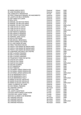 EE MARIA GARCIA PINTO                    Estadual    Urbana   EMR
EE JOSE RICARDO NEIVA                    Estadual    Urbana   EMR
ESC CENECISTA TIRADENTES                 Privada     Urbana   EMR
EE PROF FRANCISCO MANOEL DO NASCIMENTO   Estadual    Urbana   EMR
EE LAURITA DE MELO MOREIRA               Estadual    Urbana   EMR
EE DEP SIMAO DA CUNHA                    Estadual    Urbana   EMR
EE BOA VISTA                             Estadual    Urbana   EMR
EE MANOEL DE MATTOS PINHO                Estadual    Urbana   EMR
EE MANOEL DE MATTOS PINHO                Estadual    Urbana   EJA
EE MANOEL DE MATTOS PINHO                Estadual    Urbana   EMR e EJA
EE JOSE DA SILVA COUTO                   Estadual    Urbana   EMR
EE JOSE DA SILVA COUTO                   Estadual    Urbana   EJA
EE JOSE DA SILVA COUTO                   Estadual    Urbana   EMR e EJA
EE DEP RENATO AZEREDO                    Estadual    Urbana   EMR
EE DEP RENATO AZEREDO                    Estadual    Urbana   EJA
EE DEP RENATO AZEREDO                    Estadual    Urbana   EMR e EJA
EE ADRIANO JOSE COSTA                    Estadual    Urbana   EMR
EE NOVA CONTAGEM                         Estadual    Urbana   EMR
EE MIN MIGUEL MENDONCA                   Estadual    Urbana   EMR
EE PROFA MARIA COUTINHO                  Estadual    Urbana   EMR
EE PE JOSE MARIA DE MAN                  Estadual    Urbana   EMR
EE PRES TANCREDO NEVES                   Estadual    Urbana   EMR
EE PROFA LIGIA MARIA DE MAGALHAES        Estadual    Urbana   EMR
EE PROFA LIGIA MARIA DE MAGALHAES        Estadual    Urbana   EJA
EE PROFA LIGIA MARIA DE MAGALHAES        Estadual    Urbana   EMR e EJA
EE CONFRADE ANTONIO P DE CASTRO          Estadual    Urbana   EMR
EE DEP CLAUDIO PINHEIRO                  Estadual    Urbana   EMR
EE DEP CLAUDIO PINHEIRO                  Estadual    Urbana   EJA
EE DEP CLAUDIO PINHEIRO                  Estadual    Urbana   EMR e EJA
EE FRANCISCO FIRMO DE MATOS              Estadual    Urbana   EMR
EE GASTAO DA CUNHA                       Estadual    Urbana   EMR
EE GASTAO DA CUNHA                       Estadual    Urbana   EJA
EE GASTAO DA CUNHA                       Estadual    Urbana   EMR e EJA
EE HELENA GUERRA                         Estadual    Urbana   EMR
EE PE CAMARGOS                           Estadual    Urbana   EMR
EE RUY PIMENTA                           Estadual    Urbana   EMR
EE CATARINA JORGE GONCALVES              Estadual    Urbana   EMR
EE CATARINA JORGE GONCALVES              Estadual    Urbana   EJA
EE CATARINA JORGE GONCALVES              Estadual    Urbana   EMR e EJA
EE ELZA MENDONCA FOULY                   Estadual    Urbana   EMR
EE ELZA MENDONCA FOULY                   Estadual    Urbana   EJA
EE ELZA MENDONCA FOULY                   Estadual    Urbana   EMR e EJA
EE MARIO ELIAS DE CARVALHO               Estadual    Urbana   EMR
EE MARIO ELIAS DE CARVALHO               Estadual    Urbana   EJA
EE MARIO ELIAS DE CARVALHO               Estadual    Urbana   EMR e EJA
CESEC CLEMENTE DE FARIA                  Estadual    Urbana   EJA
EE GOV ISRAEL PINHEIRO                   Estadual    Urbana   EMR
IEC-UNIDADE CENTEC                       Municipal   Urbana   EMR
INST POLLYANA                            Privada     Urbana   EMR
COL SANTO AGOSTINHO                      Privada     Urbana   EMR
COLEGIO SANTA MARIA CONTAGEM             Privada     Urbana   EMR
COLEGIO SAO JUDAS TADEU                  Privada     Urbana   EMR
SESI ESC ALVIMAR C DE RESENDE            Privada     Urbana   EMR
IEC-UNIDADE RIACHO                       Municipal   Urbana   EMR
IEC-UNIDADE RIACHO                       Municipal   Urbana   EJA
IEC-UNIDADE RIACHO                       Municipal   Urbana   EMR e EJA
IEC-UNIDADE RESSACA                      Municipal   Urbana   EMR
 