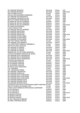 IEC-UNIDADE RESSACA                            Municipal   Urbana   EJA
IEC-UNIDADE RESSACA                            Municipal   Urbana   EMR e EJA
INST ELIZABETH KALIL                           Privada     Urbana   EMR
ESCOLA SESI BENJAMIN GUIMARAES                 Privada     Urbana   EMR
IEC-UNIDADE INCONFIDENTES                      Municipal   Urbana   EMR
IEC-UNIDADE CRUZEIRO DO SUL                    Municipal   Urbana   EMR
INSTITUTO MARIA MONTESSORI                     Privada     Urbana   EMR
EE MARIA DE SALLES FERREIRA                    Estadual    Urbana   EMR
EE MARIA DE SALLES FERREIRA                    Estadual    Urbana   EJA
EE MARIA DE SALLES FERREIRA                    Estadual    Urbana   EMR e EJA
EE VINICIUS DE MORAES                          Estadual    Urbana   EMR
C EDUC INTELECTUM                              Privada     Urbana   EMR
IEC-UNIDADE NOVO ELDORADO                      Municipal   Urbana   EMR
IEC-UNIDADE INDUSTRIAL                         Municipal   Urbana   EMR
IEC-UNIDADE INDUSTRIAL                         Municipal   Urbana   EJA
IEC-UNIDADE INDUSTRIAL                         Municipal   Urbana   EMR e EJA
IEC-UNIDADE PETROLANDIA                        Municipal   Urbana   EMR
IEC-UNIDADE PETROLANDIA                        Municipal   Urbana   EJA
IEC-UNIDADE PETROLANDIA                        Municipal   Urbana   EMR e EJA
INST PED TEREZA CRISTINA                       Privada     Urbana   EMR
IEC-UNIDADE AGUA BRANCA                        Municipal   Urbana   EJA
COL ESPIR PROF RUBENS C ROMANELLI              Privada     Urbana   EMR
INSTITUTO EROS GUSTAVO                         Privada     Urbana   EMR
IEC-UNIDADE ALVORADA                           Municipal   Urbana   EMR
IEC-UNIDADE ALVORADA                           Municipal   Urbana   EJA
IEC-UNIDADE ALVORADA                           Municipal   Urbana   EMR e EJA
SEBRAE ESC TEC DE FORM GERENCIAL               Privada     Urbana   EMR
COLEGIO SAGRADO CORACAO DE JESUS               Privada     Urbana   EMR
IEC-UNIDADE NOVO PROGRESSO                     Municipal   Urbana   EMR
IEC-UNIDADE NOVO PROGRESSO                     Municipal   Urbana   EJA
IEC-UNIDADE NOVO PROGRESSO                     Municipal   Urbana   EMR e EJA
COLEGIO SAO GERALDO                            Privada     Urbana   EMR
EE DO BAIRRO CARAJAS                           Estadual    Urbana   EMR
EE DO BAIRRO CARAJAS                           Estadual    Urbana   EJA
EE DO BAIRRO CARAJAS                           Estadual    Urbana   EMR e EJA
EE IMACULADA CONCEICAO                         Estadual    Urbana   EMR
COL CHROMOS                                    Privada     Urbana   EMR
COL TIRADENTES PMMG                            Estadual    Urbana   EMR
IEC-UNIDADE TIRADENTES                         Municipal   Urbana   EMR
IEC-UNIDADE PAMPULHA                           Municipal   Urbana   EMR
IEC-UNIDADE NOVA CONTAGEM                      Municipal   Urbana   EMR
IEC-UNIDADE NOVA CONTAGEM                      Municipal   Urbana   EJA
IEC-UNIDADE NOVA CONTAGEM                      Municipal   Urbana   EMR e EJA
IEC-UNIDADE MORADA NOVA                        Municipal   Urbana   EMR
IEC-UNIDADE MORADA NOVA                        Municipal   Urbana   EJA
IEC-UNIDADE MORADA NOVA                        Municipal   Urbana   EMR e EJA
CENTRO DE EDUCACAO CONTINUADA ALBERT EINSTEIN LTDA
                                               Privada     Urbana   EJA
INSTITUTO MAGLI DE ENSINO LTDA                 Privada     Urbana   EMR
COPEC-COOP TRABALHO PROFIS EDUC CONTAGEM       Privada     Urbana   EJA
EE PE ANCHIETA                                 Estadual    Urbana   EMR
EE PE ANCHIETA                                 Estadual    Urbana   EJA
EE PE ANCHIETA                                 Estadual    Urbana   EMR e EJA
EE BENICIO PRATES                              Estadual    Urbana   EMR
EE BENICIO PRATES                              Estadual    Urbana   EJA
EE BENICIO PRATES                              Estadual    Urbana   EMR e EJA
EE CEL FRANCISCO RIBEIRO                       Estadual    Urbana   EMR
EE PRES TANCREDO NEVES                         Estadual    Urbana   EMR
 