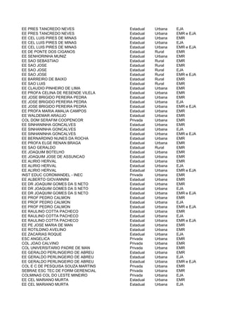 EE PRES TANCREDO NEVES              Estadual   Urbana   EJA
EE PRES TANCREDO NEVES              Estadual   Urbana   EMR e EJA
EE CEL LUIS PIRES DE MINAS          Estadual   Urbana   EMR
EE CEL LUIS PIRES DE MINAS          Estadual   Urbana   EJA
EE CEL LUIS PIRES DE MINAS          Estadual   Urbana   EMR e EJA
EE DE PONTE DOS CIGANOS             Estadual   Rural    EMR
EE SENHORINHA MUNIZ                 Estadual   Urbana   EMR
EE SAO SEBASTIAO                    Estadual   Rural    EMR
EE SAO JOSE                         Estadual   Rural    EMR
EE SAO JOSE                         Estadual   Rural    EJA
EE SAO JOSE                         Estadual   Rural    EMR e EJA
EE BARREIRO DE BAIXO                Estadual   Rural    EMR
EE SAO LUIS                         Estadual   Rural    EMR
EE CLAUDIO PINHEIRO DE LIMA         Estadual   Urbana   EMR
EE PROFA CELINA DE RESENDE VILELA   Estadual   Urbana   EMR
EE JOSE BRIGIDO PEREIRA PEDRA       Estadual   Urbana   EMR
EE JOSE BRIGIDO PEREIRA PEDRA       Estadual   Urbana   EJA
EE JOSE BRIGIDO PEREIRA PEDRA       Estadual   Urbana   EMR e EJA
EE PROFA MARIA AMALIA CAMPOS        Estadual   Urbana   EMR
EE WALDEMAR ARAUJO                  Estadual   Urbana   EMR
COL DOM SERAFIM COOPENCOR           Privada    Urbana   EMR
EE SINHANINHA GONCALVES             Estadual   Urbana   EMR
EE SINHANINHA GONCALVES             Estadual   Urbana   EJA
EE SINHANINHA GONCALVES             Estadual   Urbana   EMR e EJA
EE BERNARDINO NUNES DA ROCHA        Estadual   Urbana   EMR
EE PROFA ELGE RENAN BRAGA           Estadual   Urbana   EMR
EE SAO GERALDO                      Estadual   Rural    EMR
EE JOAQUIM BOTELHO                  Estadual   Urbana   EMR
EE JOAQUIM JOSE DE ASSUNCAO         Estadual   Urbana   EMR
EE ALIRIO HERVAL                    Estadual   Urbana   EMR
EE ALIRIO HERVAL                    Estadual   Urbana   EJA
EE ALIRIO HERVAL                    Estadual   Urbana   EMR e EJA
INST EDUC COROMANDEL - INEC         Privada    Urbana   EMR
EE ALBERTO GIOVANNINI               Estadual   Urbana   EMR
EE DR JOAQUIM GOMES DA S NETO       Estadual   Urbana   EMR
EE DR JOAQUIM GOMES DA S NETO       Estadual   Urbana   EJA
EE DR JOAQUIM GOMES DA S NETO       Estadual   Urbana   EMR e EJA
EE PROF PEDRO CALMON                Estadual   Urbana   EMR
EE PROF PEDRO CALMON                Estadual   Urbana   EJA
EE PROF PEDRO CALMON                Estadual   Urbana   EMR e EJA
EE RAULINO COTTA PACHECO            Estadual   Urbana   EMR
EE RAULINO COTTA PACHECO            Estadual   Urbana   EJA
EE RAULINO COTTA PACHECO            Estadual   Urbana   EMR e EJA
EE PE JOSE MARIA DE MAN             Estadual   Urbana   EMR
EE ROTILDINO AVELINO                Estadual   Urbana   EMR
EE ZACARIAS ROQUE                   Estadual   Urbana   EJA
ESC ANGELICA                        Privada    Urbana   EMR
COL JOAO CALVINO                    Privada    Urbana   EMR
COL UNIVERSITARIO PADRE DE MAN      Privada    Urbana   EMR
EE GERALDO PERLINGEIRO DE ABREU     Estadual   Urbana   EMR
EE GERALDO PERLINGEIRO DE ABREU     Estadual   Urbana   EJA
EE GERALDO PERLINGEIRO DE ABREU     Estadual   Urbana   EMR e EJA
COL E C DE PESQUISA SOUZA MARTINS   Privada    Urbana   EMR
SEBRAE ESC TEC DE FORM GERENCIAL    Privada    Urbana   EMR
COLMINAS COL DO LESTE MINEIRO       Privada    Urbana   EJA
EE CEL MARIANO MURTA                Estadual   Urbana   EMR
EE CEL MARIANO MURTA                Estadual   Urbana   EJA
 