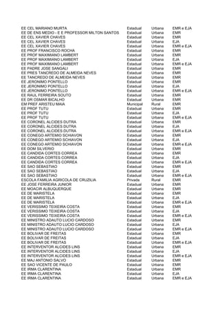 EE CEL MARIANO MURTA                            Estadual    Urbana   EMR e EJA
EE DE ENS MEDIO - E E PROFESSOR MILTON SANTOS   Estadual    Urbana   EMR
EE CEL XAVIER CHAVES                            Estadual    Urbana   EMR
EE CEL XAVIER CHAVES                            Estadual    Urbana   EJA
EE CEL XAVIER CHAVES                            Estadual    Urbana   EMR e EJA
EE PROF FRANCISCO ROCHA                         Estadual    Urbana   EMR
EE PROF MAXIMIANO LAMBERT                       Estadual    Urbana   EMR
EE PROF MAXIMIANO LAMBERT                       Estadual    Urbana   EJA
EE PROF MAXIMIANO LAMBERT                       Estadual    Urbana   EMR e EJA
EE PADRE JOSE SANGALI                           Estadual    Urbana   EMR
EE PRES TANCREDO DE ALMEIDA NEVES               Estadual    Urbana   EMR
EE TANCREDO DE ALMEIDA NEVES                    Estadual    Urbana   EMR
EE JERONIMO PONTELLO                            Estadual    Urbana   EMR
EE JERONIMO PONTELLO                            Estadual    Urbana   EJA
EE JERONIMO PONTELLO                            Estadual    Urbana   EMR e EJA
EE RAUL FERREIRA SOUTO                          Estadual    Urbana   EMR
EE DR OSMAR BICALHO                             Estadual    Urbana   EMR
EM PREF ARISTEU MAIA                            Municipal   Rural    EMR
EE PROF TUTU                                    Estadual    Urbana   EMR
EE PROF TUTU                                    Estadual    Urbana   EJA
EE PROF TUTU                                    Estadual    Urbana   EMR e EJA
EE CORONEL ALCIDES DUTRA                        Estadual    Urbana   EMR
EE CORONEL ALCIDES DUTRA                        Estadual    Urbana   EJA
EE CORONEL ALCIDES DUTRA                        Estadual    Urbana   EMR e EJA
EE CONEGO ARTEMIO SCHIAVON                      Estadual    Urbana   EMR
EE CONEGO ARTEMIO SCHIAVON                      Estadual    Urbana   EJA
EE CONEGO ARTEMIO SCHIAVON                      Estadual    Urbana   EMR e EJA
EE DOM SILVERIO                                 Estadual    Urbana   EMR
EE CANDIDA CORTES CORREA                        Estadual    Urbana   EMR
EE CANDIDA CORTES CORREA                        Estadual    Urbana   EJA
EE CANDIDA CORTES CORREA                        Estadual    Urbana   EMR e EJA
EE SAO SEBASTIAO                                Estadual    Urbana   EMR
EE SAO SEBASTIAO                                Estadual    Urbana   EJA
EE SAO SEBASTIAO                                Estadual    Urbana   EMR e EJA
ESCOLA FAMILIA AGRICOLA DE CRUZILIA             Privada     Rural    EMR
EE JOSE FERREIRA JUNIOR                         Estadual    Urbana   EMR
EE MOACIR ALBUQUERQUE                           Estadual    Urbana   EMR
EE DE MARISTELA                                 Estadual    Urbana   EMR
EE DE MARISTELA                                 Estadual    Urbana   EJA
EE DE MARISTELA                                 Estadual    Urbana   EMR e EJA
EE VERISSIMO TEIXEIRA COSTA                     Estadual    Urbana   EMR
EE VERISSIMO TEIXEIRA COSTA                     Estadual    Urbana   EJA
EE VERISSIMO TEIXEIRA COSTA                     Estadual    Urbana   EMR e EJA
EE MINISTRO ADAUTO LUCIO CARDOSO                Estadual    Urbana   EMR
EE MINISTRO ADAUTO LUCIO CARDOSO                Estadual    Urbana   EJA
EE MINISTRO ADAUTO LUCIO CARDOSO                Estadual    Urbana   EMR e EJA
EE BOLIVAR DE FREITAS                           Estadual    Urbana   EMR
EE BOLIVAR DE FREITAS                           Estadual    Urbana   EJA
EE BOLIVAR DE FREITAS                           Estadual    Urbana   EMR e EJA
EE INTERVENTOR ALCIDES LINS                     Estadual    Urbana   EMR
EE INTERVENTOR ALCIDES LINS                     Estadual    Urbana   EJA
EE INTERVENTOR ALCIDES LINS                     Estadual    Urbana   EMR e EJA
EE MAJ ANTONIO SALVO                            Estadual    Urbana   EMR
EE SAO VICENTE DE PAULO                         Estadual    Urbana   EMR
EE IRMA CLARENTINA                              Estadual    Urbana   EMR
EE IRMA CLARENTINA                              Estadual    Urbana   EJA
EE IRMA CLARENTINA                              Estadual    Urbana   EMR e EJA
 