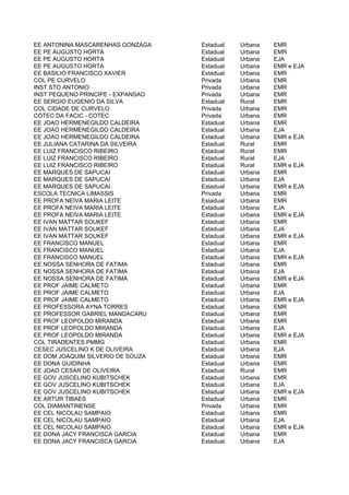EE ANTONINA MASCARENHAS GONZAGA    Estadual   Urbana   EMR
EE PE AUGUSTO HORTA                Estadual   Urbana   EMR
EE PE AUGUSTO HORTA                Estadual   Urbana   EJA
EE PE AUGUSTO HORTA                Estadual   Urbana   EMR e EJA
EE BASILIO FRANCISCO XAVIER        Estadual   Urbana   EMR
COL PE CURVELO                     Privada    Urbana   EMR
INST STO ANTONIO                   Privada    Urbana   EMR
INST PEQUENO PRINCIPE - EXPANSAO   Privada    Urbana   EMR
EE SERGIO EUGENIO DA SILVA         Estadual   Rural    EMR
COL CIDADE DE CURVELO              Privada    Urbana   EMR
COTEC DA FACIC - COTEC             Privada    Urbana   EMR
EE JOAO HERMENEGILDO CALDEIRA      Estadual   Urbana   EMR
EE JOAO HERMENEGILDO CALDEIRA      Estadual   Urbana   EJA
EE JOAO HERMENEGILDO CALDEIRA      Estadual   Urbana   EMR e EJA
EE JULIANA CATARINA DA SILVEIRA    Estadual   Rural    EMR
EE LUIZ FRANCISCO RIBEIRO          Estadual   Rural    EMR
EE LUIZ FRANCISCO RIBEIRO          Estadual   Rural    EJA
EE LUIZ FRANCISCO RIBEIRO          Estadual   Rural    EMR e EJA
EE MARQUES DE SAPUCAI              Estadual   Urbana   EMR
EE MARQUES DE SAPUCAI              Estadual   Urbana   EJA
EE MARQUES DE SAPUCAI              Estadual   Urbana   EMR e EJA
ESCOLA TECNICA LIMASSIS            Privada    Urbana   EMR
EE PROFA NEIVA MARIA LEITE         Estadual   Urbana   EMR
EE PROFA NEIVA MARIA LEITE         Estadual   Urbana   EJA
EE PROFA NEIVA MARIA LEITE         Estadual   Urbana   EMR e EJA
EE IVAN MATTAR SOUKEF              Estadual   Urbana   EMR
EE IVAN MATTAR SOUKEF              Estadual   Urbana   EJA
EE IVAN MATTAR SOUKEF              Estadual   Urbana   EMR e EJA
EE FRANCISCO MANUEL                Estadual   Urbana   EMR
EE FRANCISCO MANUEL                Estadual   Urbana   EJA
EE FRANCISCO MANUEL                Estadual   Urbana   EMR e EJA
EE NOSSA SENHORA DE FATIMA         Estadual   Urbana   EMR
EE NOSSA SENHORA DE FATIMA         Estadual   Urbana   EJA
EE NOSSA SENHORA DE FATIMA         Estadual   Urbana   EMR e EJA
EE PROF JAIME CALMETO              Estadual   Urbana   EMR
EE PROF JAIME CALMETO              Estadual   Urbana   EJA
EE PROF JAIME CALMETO              Estadual   Urbana   EMR e EJA
EE PROFESSORA AYNA TORRES          Estadual   Urbana   EMR
EE PROFESSOR GABRIEL MANDACARU     Estadual   Urbana   EMR
EE PROF LEOPOLDO MIRANDA           Estadual   Urbana   EMR
EE PROF LEOPOLDO MIRANDA           Estadual   Urbana   EJA
EE PROF LEOPOLDO MIRANDA           Estadual   Urbana   EMR e EJA
COL TIRADENTES PMMG                Estadual   Urbana   EMR
CESEC JUSCELINO K DE OLIVEIRA      Estadual   Urbana   EJA
EE DOM JOAQUIM SILVERIO DE SOUZA   Estadual   Urbana   EMR
EE DONA GUIDINHA                   Estadual   Urbana   EMR
EE JOAO CESAR DE OLIVEIRA          Estadual   Rural    EMR
EE GOV JUSCELINO KUBITSCHEK        Estadual   Urbana   EMR
EE GOV JUSCELINO KUBITSCHEK        Estadual   Urbana   EJA
EE GOV JUSCELINO KUBITSCHEK        Estadual   Urbana   EMR e EJA
EE ARTUR TIBAES                    Estadual   Urbana   EMR
COL DIAMANTINENSE                  Privada    Urbana   EMR
EE CEL NICOLAU SAMPAIO             Estadual   Urbana   EMR
EE CEL NICOLAU SAMPAIO             Estadual   Urbana   EJA
EE CEL NICOLAU SAMPAIO             Estadual   Urbana   EMR e EJA
EE DONA JACY FRANCISCA GARCIA      Estadual   Urbana   EMR
EE DONA JACY FRANCISCA GARCIA      Estadual   Urbana   EJA
 