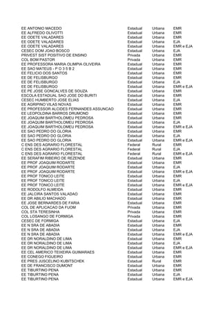 EE ANTONIO MACEDO                         Estadual   Urbana   EMR
EE ALFREDO OLIVOTTI                       Estadual   Urbana   EMR
EE ODETE VALADARES                        Estadual   Urbana   EMR
EE ODETE VALADARES                        Estadual   Urbana   EJA
EE ODETE VALADARES                        Estadual   Urbana   EMR e EJA
CESEC DOM JOAO BOSCO                      Estadual   Urbana   EJA
PRIVEST SIST POSITIVO DE ENSINO           Privada    Urbana   EMR
COL BOM PASTOR                            Privada    Urbana   EMR
EE PROFESSORA MARIA OLIMPIA OLIVEIRA      Estadual   Urbana   EMR
EE SAO MATEUS - P O 3 5 B 2               Estadual   Urbana   EMR
EE FELICIO DOS SANTOS                     Estadual   Urbana   EMR
EE DE FELISBURGO                          Estadual   Urbana   EMR
EE DE FELISBURGO                          Estadual   Urbana   EJA
EE DE FELISBURGO                          Estadual   Urbana   EMR e EJA
EE PE JOSE GONCALVES DE SOUZA             Estadual   Urbana   EMR
ESCOLA ESTADUAL SAO JOSE DO BURITI        Estadual   Urbana   EMR
CESEC HUMBERTO JOSE ELIAS                 Estadual   Urbana   EJA
EE AGRIPINO VILAS NOVAS                   Estadual   Urbana   EMR
EE PROFESSOR ALCIDES FERNANDES ASSUNCAO   Estadual   Urbana   EMR
EE LEOPOLDINA BARROS DRUMOND              Estadual   Urbana   EMR
EE JOAQUIM BARTHOLOMEU PEDROSA            Estadual   Urbana   EMR
EE JOAQUIM BARTHOLOMEU PEDROSA            Estadual   Urbana   EJA
EE JOAQUIM BARTHOLOMEU PEDROSA            Estadual   Urbana   EMR e EJA
EE SAO PEDRO DO GLORIA                    Estadual   Urbana   EMR
EE SAO PEDRO DO GLORIA                    Estadual   Urbana   EJA
EE SAO PEDRO DO GLORIA                    Estadual   Urbana   EMR e EJA
C ENS DES AGRARIO FLORESTAL               Federal    Rural    EMR
C ENS DES AGRARIO FLORESTAL               Federal    Rural    EJA
C ENS DES AGRARIO FLORESTAL               Federal    Rural    EMR e EJA
EE SERAFIM RIBEIRO DE REZENDE             Estadual   Urbana   EMR
EE PROF JOAQUIM RODARTE                   Estadual   Urbana   EMR
EE PROF JOAQUIM RODARTE                   Estadual   Urbana   EJA
EE PROF JOAQUIM RODARTE                   Estadual   Urbana   EMR e EJA
EE PROF TONICO LEITE                      Estadual   Urbana   EMR
EE PROF TONICO LEITE                      Estadual   Urbana   EJA
EE PROF TONICO LEITE                      Estadual   Urbana   EMR e EJA
EE RODOLFO ALMEIDA                        Estadual   Urbana   EMR
EE JALCIRA SANTOS VALADAO                 Estadual   Urbana   EMR
EE DR ABILIO MACHADO                      Estadual   Urbana   EMR
EE JOSE BERNARDES DE FARIA                Estadual   Urbana   EMR
COL DE APLICACAO DA FUOM                  Privada    Urbana   EMR
COL STA TERESINHA                         Privada    Urbana   EMR
COL LOSANGO DE FORMIGA                    Privada    Urbana   EMR
CESEC DE FORMIGA                          Estadual   Urbana   EJA
EE N SRA DE ABADIA                        Estadual   Urbana   EMR
EE N SRA DE ABADIA                        Estadual   Urbana   EJA
EE N SRA DE ABADIA                        Estadual   Urbana   EMR e EJA
EE DR NORALDINO DE LIMA                   Estadual   Urbana   EMR
EE DR NORALDINO DE LIMA                   Estadual   Urbana   EJA
EE DR NORALDINO DE LIMA                   Estadual   Urbana   EMR e EJA
EE CEL AMERICO TEIXEIRA GUIMARAES         Estadual   Urbana   EMR
EE CONEGO FIGUEIRO                        Estadual   Urbana   EMR
EE PRES JUSCELINO KUBITSCHEK              Estadual   Rural    EMR
EE DE FRANCISCO DUMONT                    Estadual   Urbana   EMR
EE TIBURTINO PENA                         Estadual   Urbana   EMR
EE TIBURTINO PENA                         Estadual   Urbana   EJA
EE TIBURTINO PENA                         Estadual   Urbana   EMR e EJA
 