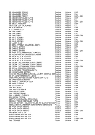 EE JOVIANO DE AGUIAR                              Estadual   Urbana    EMR
EE JOVIANO DE AGUIAR                              Estadual   Urbana    EJA
EE JOVIANO DE AGUIAR                              Estadual   Urbana    EMR e EJA
EE ABILIO RODRIGUES PATTO                         Estadual   Urbana    EMR
EE ABILIO RODRIGUES PATTO                         Estadual   Urbana    EJA
EE ABILIO RODRIGUES PATTO                         Estadual   Urbana    EMR e EJA
EE ISRAEL PINHEIRO                                Estadual   Urbana    EMR
CESEC DE GOV VALADARES                            Estadual   Urbana    EJA
EE BOM PASTOR                                     Estadual   Urbana    EMR
E E JOAO WESLEY                                   Estadual   Urbana    EMR
EE DIOCESANO                                      Estadual   Urbana    EMR
EE DIOCESANO                                      Estadual   Urbana    EJA
EE DIOCESANO                                      Estadual   Urbana    EMR e EJA
EE JULIO SOARES                                   Estadual   Urbana    EMR
EE JULIO SOARES                                   Estadual   Urbana    EJA
EE JULIO SOARES                                   Estadual   Urbana    EMR e EJA
EE LABOR CLUB                                     Estadual   Urbana    EMR
EE DONA ARABELA DE ALMEIDA COSTA                  Estadual   Urbana    EMR
EE MANOEL BYRRO                                   Estadual   Urbana    EMR
EE MANOEL BYRRO                                   Estadual   Urbana    EJA
EE MANOEL BYRRO                                   Estadual   Urbana    EMR e EJA
EE PREF JOAQUIM PEDRO NASCIMENTO                  Estadual   Urbana    EMR
EE PEDRO RIBEIRO CAVALCANTE FILHO                 Estadual   Urbana    EMR
EE PROF NELSON DE SENA                            Estadual   Urbana    EMR
EE PROF NELSON DE SENA                            Estadual   Urbana    EJA
EE PROF NELSON DE SENA                            Estadual   Urbana    EMR e EJA
EE PROFA THEOLINDA DE SOUZA CARMO                 Estadual   Urbana    EMR
EE PROFA THEOLINDA DE SOUZA CARMO                 Estadual   Urbana    EJA
EE PROFA THEOLINDA DE SOUZA CARMO                 Estadual   Urbana    EMR e EJA
EE SINVAL RODRIGUES COELHO                        Estadual   Urbana    EMR
EE ALEXANDRE PEIXOTO DA SILVA                     Estadual   Urbana    EMR
EE VICENTE JOSE SOARES                            Estadual   Urbana    EMR
COLEGIO TIRADENTES DA POLICIA MILITAR DE MINAS GERAIS
                                                  Estadual   Urbana    EMR
EE DR ANTONIO FERREIRA L DIAS                     Estadual   Urbana    EMR
CI DR RAIMUNDO SOARES DE ALBERGARIA FILHO         Estadual   Urbana    EMR
EE MARCOS GEBER SIRIO                             Estadual   Urbana    EMR
EE MARCAL CIRIACO DA SILVA                        Estadual   Urbana    EMR
EE PRES KENNEDY                                   Estadual   Urbana    EMR
EE DE SAO VITOR                                   Estadual   Urbana    EMR
COL IBITURUNA                                     Privada    Urbana    EMR
COL INDEPENDENCIA                                 Privada    Urbana    EJA
COLEGIO INTEGRAL                                  Privada    Urbana    EJA
COL PRESBITERIANO                                 Privada    Urbana    EMR
COL N SRA DE LOURDES                              Privada    Urbana    EMR
ESC JORGE FERRAZ                                  Privada    Urbana    EMR
INSTITUTO IMACULADA CONCEICAO                     Privada    Urbana    EMR
SESI CAT ABILIO RODRIGUES PATTO                   Privada    Urbana    EJA
COLEGIO CIPCON - COL CENTRAL DE INF E APERF CONCEIT DE GOV VALADARES
                                                  Privada    Urbana    EMR
SEBRAE-ESCOLA TECNICA DE FORMACAO GERENCIAL       Privada    Urbana    EMR
EE PROF DARCY RIBEIRO                             Estadual   Urbana    EMR
EE PROF DARCY RIBEIRO                             Estadual   Urbana    EJA
EE PROF DARCY RIBEIRO                             Estadual   Urbana    EMR e EJA
INST EDUC CRESCER                                 Privada    Urbana    EMR
ESPACO EDUC CRER E SER                            Privada    Urbana    EMR
ESPACO EDUC CRER E SER                            Privada    Urbana    EJA
ESPACO EDUC CRER E SER                            Privada    Urbana    EMR e EJA
COL GENOMA                                        Privada    Urbana    EMR
 