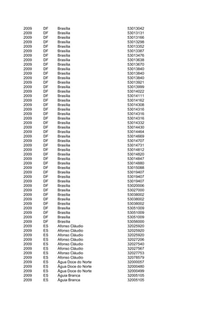 2009   DF   Brasília             53013042
2009   DF   Brasília             53013131
2009   DF   Brasília             53013166
2009   DF   Brasília             53013298
2009   DF   Brasília             53013352
2009   DF   Brasília             53013387
2009   DF   Brasília             53013476
2009   DF   Brasília             53013638
2009   DF   Brasília             53013670
2009   DF   Brasília             53013840
2009   DF   Brasília             53013840
2009   DF   Brasília             53013840
2009   DF   Brasília             53013921
2009   DF   Brasília             53013999
2009   DF   Brasília             53014022
2009   DF   Brasília             53014111
2009   DF   Brasília             53014162
2009   DF   Brasília             53014308
2009   DF   Brasília             53014316
2009   DF   Brasília             53014316
2009   DF   Brasília             53014316
2009   DF   Brasília             53014332
2009   DF   Brasília             53014430
2009   DF   Brasília             53014464
2009   DF   Brasília             53014669
2009   DF   Brasília             53014707
2009   DF   Brasília             53014731
2009   DF   Brasília             53014812
2009   DF   Brasília             53014820
2009   DF   Brasília             53014847
2009   DF   Brasília             53014880
2009   DF   Brasília             53015088
2009   DF   Brasília             53019407
2009   DF   Brasília             53019407
2009   DF   Brasília             53019407
2009   DF   Brasília             53020006
2009   DF   Brasília             53027000
2009   DF   Brasília             53038002
2009   DF   Brasília             53038002
2009   DF   Brasília             53038002
2009   DF   Brasília             53051009
2009   DF   Brasília             53051009
2009   DF   Brasília             53051009
2009   DF   Brasília             53056000
2009   ES   Afonso Cláudio       32025920
2009   ES   Afonso Cláudio       32025920
2009   ES   Afonso Cláudio       32025920
2009   ES   Afonso Cláudio       32027206
2009   ES   Afonso Cláudio       32027540
2009   ES   Afonso Cláudio       32027567
2009   ES   Afonso Cláudio       32027753
2009   ES   Afonso Cláudio       32078579
2009   ES   Água Doce do Norte   32000057
2009   ES   Água Doce do Norte   32000480
2009   ES   Água Doce do Norte   32000499
2009   ES   Águia Branca         32005105
2009   ES   Águia Branca         32005105
 