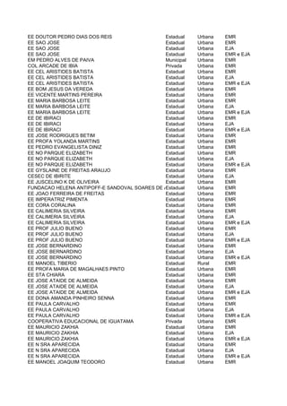 EE DOUTOR PEDRO DIAS DOS REIS                 Estadual    Urbana   EMR
EE SAO JOSE                                   Estadual    Urbana   EMR
EE SAO JOSE                                   Estadual    Urbana   EJA
EE SAO JOSE                                   Estadual    Urbana   EMR e EJA
EM PEDRO ALVES DE PAIVA                       Municipal   Urbana   EMR
COL ARCADE DE IBIA                            Privada     Urbana   EMR
EE CEL ARISTIDES BATISTA                      Estadual    Urbana   EMR
EE CEL ARISTIDES BATISTA                      Estadual    Urbana   EJA
EE CEL ARISTIDES BATISTA                      Estadual    Urbana   EMR e EJA
EE BOM JESUS DA VEREDA                        Estadual    Urbana   EMR
EE VICENTE MARTINS PEREIRA                    Estadual    Urbana   EMR
EE MARIA BARBOSA LEITE                        Estadual    Urbana   EMR
EE MARIA BARBOSA LEITE                        Estadual    Urbana   EJA
EE MARIA BARBOSA LEITE                        Estadual    Urbana   EMR e EJA
EE DE IBIRACI                                 Estadual    Urbana   EMR
EE DE IBIRACI                                 Estadual    Urbana   EJA
EE DE IBIRACI                                 Estadual    Urbana   EMR e EJA
EE JOSE RODRIGUES BETIM                       Estadual    Urbana   EMR
EE PROFA YOLANDA MARTINS                      Estadual    Urbana   EMR
EE PEDRO EVANGELISTA DINIZ                    Estadual    Urbana   EMR
EE NO PARQUE ELIZABETH                        Estadual    Urbana   EMR
EE NO PARQUE ELIZABETH                        Estadual    Urbana   EJA
EE NO PARQUE ELIZABETH                        Estadual    Urbana   EMR e EJA
EE GYSLAINE DE FREITAS ARAUJO                 Estadual    Urbana   EMR
CESEC DE IBIRITE                              Estadual    Urbana   EJA
EE JUSCELINO K DE OLIVEIRA                    Estadual    Urbana   EMR
FUNDACAO HELENA ANTIPOFF-E SANDOVAL SOARES DE AZEVEDO
                                              Estadual    Urbana   EMR
EE JOAO FERREIRA DE FREITAS                   Estadual    Urbana   EMR
EE IMPERATRIZ PIMENTA                         Estadual    Urbana   EMR
EE CORA CORALINA                              Estadual    Urbana   EMR
EE CALIMERIA SILVEIRA                         Estadual    Urbana   EMR
EE CALIMERIA SILVEIRA                         Estadual    Urbana   EJA
EE CALIMERIA SILVEIRA                         Estadual    Urbana   EMR e EJA
EE PROF JULIO BUENO                           Estadual    Urbana   EMR
EE PROF JULIO BUENO                           Estadual    Urbana   EJA
EE PROF JULIO BUENO                           Estadual    Urbana   EMR e EJA
EE JOSE BERNARDINO                            Estadual    Urbana   EMR
EE JOSE BERNARDINO                            Estadual    Urbana   EJA
EE JOSE BERNARDINO                            Estadual    Urbana   EMR e EJA
EE MANOEL TIBERIO                             Estadual    Rural    EMR
EE PROFA MARIA DE MAGALHAES PINTO             Estadual    Urbana   EMR
EE STA CHIARA                                 Estadual    Urbana   EMR
EE JOSE ATAIDE DE ALMEIDA                     Estadual    Urbana   EMR
EE JOSE ATAIDE DE ALMEIDA                     Estadual    Urbana   EJA
EE JOSE ATAIDE DE ALMEIDA                     Estadual    Urbana   EMR e EJA
EE DONA AMANDA PINHEIRO SENNA                 Estadual    Urbana   EMR
EE PAULA CARVALHO                             Estadual    Urbana   EMR
EE PAULA CARVALHO                             Estadual    Urbana   EJA
EE PAULA CARVALHO                             Estadual    Urbana   EMR e EJA
COOPERATIVA EDUCACIONAL DE IGUATAMA           Privada     Urbana   EMR
EE MAURICIO ZAKHIA                            Estadual    Urbana   EMR
EE MAURICIO ZAKHIA                            Estadual    Urbana   EJA
EE MAURICIO ZAKHIA                            Estadual    Urbana   EMR e EJA
EE N SRA APARECIDA                            Estadual    Urbana   EMR
EE N SRA APARECIDA                            Estadual    Urbana   EJA
EE N SRA APARECIDA                            Estadual    Urbana   EMR e EJA
EE MANOEL JOAQUIM TEODORO                     Estadual    Urbana   EMR
 
