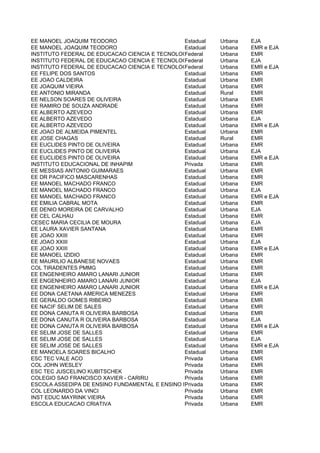 EE MANOEL JOAQUIM TEODORO                      Estadual    Urbana    EJA
EE MANOEL JOAQUIM TEODORO                      Estadual    Urbana    EMR e EJA
INSTITUTO FEDERAL DE EDUCACAO CIENCIA E TECNOLOGIA DO SUL DE MINAS GERAIS - CAMPUS INCONFIDE
                                               Federal     Urbana    EMR
INSTITUTO FEDERAL DE EDUCACAO CIENCIA E TECNOLOGIA DO SUL DE MINAS GERAIS - CAMPUS INCONFIDE
                                               Federal     Urbana    EJA
INSTITUTO FEDERAL DE EDUCACAO CIENCIA E TECNOLOGIA DO SUL DE MINAS GERAIS e CAMPUS INCONFIDE
                                               Federal     Urbana    EMR - EJA
EE FELIPE DOS SANTOS                           Estadual    Urbana    EMR
EE JOAO CALDEIRA                               Estadual    Urbana    EMR
EE JOAQUIM VIEIRA                              Estadual    Urbana    EMR
EE ANTONIO MIRANDA                             Estadual    Rural     EMR
EE NELSON SOARES DE OLIVEIRA                   Estadual    Urbana    EMR
EE RAMIRO DE SOUZA ANDRADE                     Estadual    Urbana    EMR
EE ALBERTO AZEVEDO                             Estadual    Urbana    EMR
EE ALBERTO AZEVEDO                             Estadual    Urbana    EJA
EE ALBERTO AZEVEDO                             Estadual    Urbana    EMR e EJA
EE JOAO DE ALMEIDA PIMENTEL                    Estadual    Urbana    EMR
EE JOSE CHAGAS                                 Estadual    Rural     EMR
EE EUCLIDES PINTO DE OLIVEIRA                  Estadual    Urbana    EMR
EE EUCLIDES PINTO DE OLIVEIRA                  Estadual    Urbana    EJA
EE EUCLIDES PINTO DE OLIVEIRA                  Estadual    Urbana    EMR e EJA
INSTITUTO EDUCACIONAL DE INHAPIM               Privada     Urbana    EMR
EE MESSIAS ANTONIO GUIMARAES                   Estadual    Urbana    EMR
EE DR PACIFICO MASCARENHAS                     Estadual    Urbana    EMR
EE MANOEL MACHADO FRANCO                       Estadual    Urbana    EMR
EE MANOEL MACHADO FRANCO                       Estadual    Urbana    EJA
EE MANOEL MACHADO FRANCO                       Estadual    Urbana    EMR e EJA
EE EMILIA CABRAL MOTA                          Estadual    Urbana    EMR
EE DENIO MOREIRA DE CARVALHO                   Estadual    Urbana    EJA
EE CEL CALHAU                                  Estadual    Urbana    EMR
CESEC MARIA CECILIA DE MOURA                   Estadual    Urbana    EJA
EE LAURA XAVIER SANTANA                        Estadual    Urbana    EMR
EE JOAO XXIII                                  Estadual    Urbana    EMR
EE JOAO XXIII                                  Estadual    Urbana    EJA
EE JOAO XXIII                                  Estadual    Urbana    EMR e EJA
EE MANOEL IZIDIO                               Estadual    Urbana    EMR
EE MAURILIO ALBANESE NOVAES                    Estadual    Urbana    EMR
COL TIRADENTES PMMG                            Estadual    Urbana    EMR
EE ENGENHEIRO AMARO LANARI JUNIOR              Estadual    Urbana    EMR
EE ENGENHEIRO AMARO LANARI JUNIOR              Estadual    Urbana    EJA
EE ENGENHEIRO AMARO LANARI JUNIOR              Estadual    Urbana    EMR e EJA
EE DONA CAETANA AMERICA MENEZES                Estadual    Urbana    EMR
EE GERALDO GOMES RIBEIRO                       Estadual    Urbana    EMR
EE NACIF SELIM DE SALES                        Estadual    Urbana    EMR
EE DONA CANUTA R OLIVEIRA BARBOSA              Estadual    Urbana    EMR
EE DONA CANUTA R OLIVEIRA BARBOSA              Estadual    Urbana    EJA
EE DONA CANUTA R OLIVEIRA BARBOSA              Estadual    Urbana    EMR e EJA
EE SELIM JOSE DE SALLES                        Estadual    Urbana    EMR
EE SELIM JOSE DE SALLES                        Estadual    Urbana    EJA
EE SELIM JOSE DE SALLES                        Estadual    Urbana    EMR e EJA
EE MANOELA SOARES BICALHO                      Estadual    Urbana    EMR
ESC TEC VALE ACO                               Privada     Urbana    EMR
COL JOHN WESLEY                                Privada     Urbana    EMR
ESC TEC JUSCELINO KUBITSCHEK                   Privada     Urbana    EMR
COLEGIO SAO FRANCISCO XAVIER - CARIRU          Privada     Urbana    EMR
ESCOLA ASSEDIPA DE ENSINO FUNDAMENTAL E ENSINO MEDIO
                                               Privada     Urbana    EMR
COL LEONARDO DA VINCI                          Privada     Urbana    EMR
INST EDUC MAYRINK VIEIRA                       Privada     Urbana    EMR
ESCOLA EDUCACAO CRIATIVA                       Privada     Urbana    EMR
 
