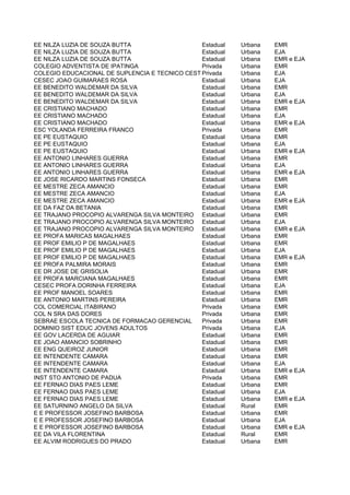 EE NILZA LUZIA DE SOUZA BUTTA                   Estadual   Urbana   EMR
EE NILZA LUZIA DE SOUZA BUTTA                   Estadual   Urbana   EJA
EE NILZA LUZIA DE SOUZA BUTTA                   Estadual   Urbana   EMR e EJA
COLEGIO ADVENTISTA DE IPATINGA                  Privada    Urbana   EMR
COLEGIO EDUCACIONAL DE SUPLENCIA E TECNICO CEST Privada    Urbana   EJA
CESEC JOAO GUIMARAES ROSA                       Estadual   Urbana   EJA
EE BENEDITO WALDEMAR DA SILVA                   Estadual   Urbana   EMR
EE BENEDITO WALDEMAR DA SILVA                   Estadual   Urbana   EJA
EE BENEDITO WALDEMAR DA SILVA                   Estadual   Urbana   EMR e EJA
EE CRISTIANO MACHADO                            Estadual   Urbana   EMR
EE CRISTIANO MACHADO                            Estadual   Urbana   EJA
EE CRISTIANO MACHADO                            Estadual   Urbana   EMR e EJA
ESC YOLANDA FERREIRA FRANCO                     Privada    Urbana   EMR
EE PE EUSTAQUIO                                 Estadual   Urbana   EMR
EE PE EUSTAQUIO                                 Estadual   Urbana   EJA
EE PE EUSTAQUIO                                 Estadual   Urbana   EMR e EJA
EE ANTONIO LINHARES GUERRA                      Estadual   Urbana   EMR
EE ANTONIO LINHARES GUERRA                      Estadual   Urbana   EJA
EE ANTONIO LINHARES GUERRA                      Estadual   Urbana   EMR e EJA
EE JOSE RICARDO MARTINS FONSECA                 Estadual   Urbana   EMR
EE MESTRE ZECA AMANCIO                          Estadual   Urbana   EMR
EE MESTRE ZECA AMANCIO                          Estadual   Urbana   EJA
EE MESTRE ZECA AMANCIO                          Estadual   Urbana   EMR e EJA
EE DA FAZ DA BETANIA                            Estadual   Urbana   EMR
EE TRAJANO PROCOPIO ALVARENGA SILVA MONTEIRO Estadual      Urbana   EMR
EE TRAJANO PROCOPIO ALVARENGA SILVA MONTEIRO Estadual      Urbana   EJA
EE TRAJANO PROCOPIO ALVARENGA SILVA MONTEIRO Estadual      Urbana   EMR e EJA
EE PROFA MARICAS MAGALHAES                      Estadual   Urbana   EMR
EE PROF EMILIO P DE MAGALHAES                   Estadual   Urbana   EMR
EE PROF EMILIO P DE MAGALHAES                   Estadual   Urbana   EJA
EE PROF EMILIO P DE MAGALHAES                   Estadual   Urbana   EMR e EJA
EE PROFA PALMIRA MORAIS                         Estadual   Urbana   EMR
EE DR JOSE DE GRISOLIA                          Estadual   Urbana   EMR
EE PROFA MARCIANA MAGALHAES                     Estadual   Urbana   EMR
CESEC PROFA DORINHA FERREIRA                    Estadual   Urbana   EJA
EE PROF MANOEL SOARES                           Estadual   Urbana   EMR
EE ANTONIO MARTINS PEREIRA                      Estadual   Urbana   EMR
COL COMERCIAL ITABIRANO                         Privada    Urbana   EMR
COL N SRA DAS DORES                             Privada    Urbana   EMR
SEBRAE ESCOLA TECNICA DE FORMACAO GERENCIAL     Privada    Urbana   EMR
DOMINIO SIST EDUC JOVENS ADULTOS                Privada    Urbana   EJA
EE GOV LACERDA DE AGUIAR                        Estadual   Urbana   EMR
EE JOAO AMANCIO SOBRINHO                        Estadual   Urbana   EMR
EE ENG QUEIROZ JUNIOR                           Estadual   Urbana   EMR
EE INTENDENTE CAMARA                            Estadual   Urbana   EMR
EE INTENDENTE CAMARA                            Estadual   Urbana   EJA
EE INTENDENTE CAMARA                            Estadual   Urbana   EMR e EJA
INST STO ANTONIO DE PADUA                       Privada    Urbana   EMR
EE FERNAO DIAS PAES LEME                        Estadual   Urbana   EMR
EE FERNAO DIAS PAES LEME                        Estadual   Urbana   EJA
EE FERNAO DIAS PAES LEME                        Estadual   Urbana   EMR e EJA
EE SATURNINO ANGELO DA SILVA                    Estadual   Rural    EMR
E E PROFESSOR JOSEFINO BARBOSA                  Estadual   Urbana   EMR
E E PROFESSOR JOSEFINO BARBOSA                  Estadual   Urbana   EJA
E E PROFESSOR JOSEFINO BARBOSA                  Estadual   Urbana   EMR e EJA
EE DA VILA FLORENTINA                           Estadual   Rural    EMR
EE ALVIM RODRIGUES DO PRADO                     Estadual   Urbana   EMR
 