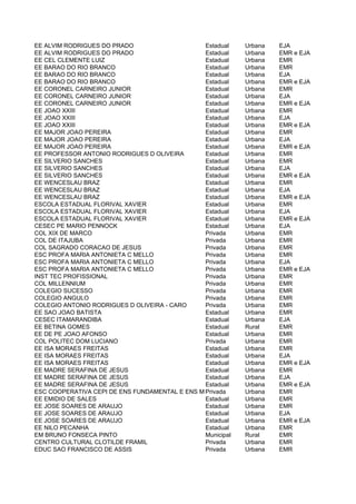 EE ALVIM RODRIGUES DO PRADO                    Estadual    Urbana   EJA
EE ALVIM RODRIGUES DO PRADO                    Estadual    Urbana   EMR e EJA
EE CEL CLEMENTE LUIZ                           Estadual    Urbana   EMR
EE BARAO DO RIO BRANCO                         Estadual    Urbana   EMR
EE BARAO DO RIO BRANCO                         Estadual    Urbana   EJA
EE BARAO DO RIO BRANCO                         Estadual    Urbana   EMR e EJA
EE CORONEL CARNEIRO JUNIOR                     Estadual    Urbana   EMR
EE CORONEL CARNEIRO JUNIOR                     Estadual    Urbana   EJA
EE CORONEL CARNEIRO JUNIOR                     Estadual    Urbana   EMR e EJA
EE JOAO XXIII                                  Estadual    Urbana   EMR
EE JOAO XXIII                                  Estadual    Urbana   EJA
EE JOAO XXIII                                  Estadual    Urbana   EMR e EJA
EE MAJOR JOAO PEREIRA                          Estadual    Urbana   EMR
EE MAJOR JOAO PEREIRA                          Estadual    Urbana   EJA
EE MAJOR JOAO PEREIRA                          Estadual    Urbana   EMR e EJA
EE PROFESSOR ANTONIO RODRIGUES D OLIVEIRA      Estadual    Urbana   EMR
EE SILVERIO SANCHES                            Estadual    Urbana   EMR
EE SILVERIO SANCHES                            Estadual    Urbana   EJA
EE SILVERIO SANCHES                            Estadual    Urbana   EMR e EJA
EE WENCESLAU BRAZ                              Estadual    Urbana   EMR
EE WENCESLAU BRAZ                              Estadual    Urbana   EJA
EE WENCESLAU BRAZ                              Estadual    Urbana   EMR e EJA
ESCOLA ESTADUAL FLORIVAL XAVIER                Estadual    Urbana   EMR
ESCOLA ESTADUAL FLORIVAL XAVIER                Estadual    Urbana   EJA
ESCOLA ESTADUAL FLORIVAL XAVIER                Estadual    Urbana   EMR e EJA
CESEC PE MARIO PENNOCK                         Estadual    Urbana   EJA
COL XIX DE MARCO                               Privada     Urbana   EMR
COL DE ITAJUBA                                 Privada     Urbana   EMR
COL SAGRADO CORACAO DE JESUS                   Privada     Urbana   EMR
ESC PROFA MARIA ANTONIETA C MELLO              Privada     Urbana   EMR
ESC PROFA MARIA ANTONIETA C MELLO              Privada     Urbana   EJA
ESC PROFA MARIA ANTONIETA C MELLO              Privada     Urbana   EMR e EJA
INST TEC PROFISSIONAL                          Privada     Urbana   EMR
COL MILLENNIUM                                 Privada     Urbana   EMR
COLEGIO SUCESSO                                Privada     Urbana   EMR
COLEGIO ANGULO                                 Privada     Urbana   EMR
COLEGIO ANTONIO RODRIGUES D OLIVEIRA - CARO    Privada     Urbana   EMR
EE SAO JOAO BATISTA                            Estadual    Urbana   EMR
CESEC ITAMARANDIBA                             Estadual    Urbana   EJA
EE BETINA GOMES                                Estadual    Rural    EMR
EE DE PE JOAO AFONSO                           Estadual    Urbana   EMR
COL POLITEC DOM LUCIANO                        Privada     Urbana   EMR
EE ISA MORAES FREITAS                          Estadual    Urbana   EMR
EE ISA MORAES FREITAS                          Estadual    Urbana   EJA
EE ISA MORAES FREITAS                          Estadual    Urbana   EMR e EJA
EE MADRE SERAFINA DE JESUS                     Estadual    Urbana   EMR
EE MADRE SERAFINA DE JESUS                     Estadual    Urbana   EJA
EE MADRE SERAFINA DE JESUS                     Estadual    Urbana   EMR e EJA
ESC COOPERATIVA CEPI DE ENS FUNDAMENTAL E ENS MEDIO
                                               Privada     Urbana   EMR
EE EMIDIO DE SALES                             Estadual    Urbana   EMR
EE JOSE SOARES DE ARAUJO                       Estadual    Urbana   EMR
EE JOSE SOARES DE ARAUJO                       Estadual    Urbana   EJA
EE JOSE SOARES DE ARAUJO                       Estadual    Urbana   EMR e EJA
EE NILO PECANHA                                Estadual    Urbana   EMR
EM BRUNO FONSECA PINTO                         Municipal   Rural    EMR
CENTRO CULTURAL CLOTILDE FRAMIL                Privada     Urbana   EMR
EDUC SAO FRANCISCO DE ASSIS                    Privada     Urbana   EMR
 
