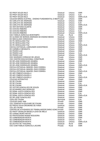 EE PROF SOUZA NILO                              Estadual  Urbana   EMR
EE PROF SOUZA NILO                              Estadual  Urbana   EJA
EE PROF SOUZA NILO                              Estadual  Urbana   EMR e EJA
COLEGIO MINAS AUSTRAL - ENSINO FUNDAMENTAL E MEDIO
                                                Privada   Urbana   EMR
EE CARLOTA DE ANDRADE                           Estadual  Urbana   EMR
EE CARLOTA DE ANDRADE                           Estadual  Urbana   EJA
EE CARLOTA DE ANDRADE                           Estadual  Urbana   EMR e EJA
EE VER ANTONIO DUARTE                           Estadual  Urbana   EMR
EE CHAVES RIBEIRO                               Estadual  Urbana   EMR
EE CHAVES RIBEIRO                               Estadual  Urbana   EJA
EE CHAVES RIBEIRO                               Estadual  Urbana   EMR e EJA
ESC FAMILIA AGRICOLA BONTEMPO                   Privada   Rural    EMR
EE ALONSO DE MORAIS ANDRADE DE ENSINO MEDIO     Estadual  Urbana   EMR
EE IMACULADA CONCEICAO                          Estadual  Urbana   EMR
EE PE HERCULANO PAZ                             Estadual  Urbana   EMR
EE PE HERCULANO PAZ                             Estadual  Urbana   EJA
EE PE HERCULANO PAZ                             Estadual  Urbana   EMR e EJA
ESCOLA ESTADUAL LAMOUNIER GODOFREDO             Estadual  Urbana   EMR
EE CARMELO MESQUITA                             Estadual  Urbana   EMR
EE PEDRO LUIZ                                   Estadual  Urbana   EMR
EE PEDRO LUIZ                                   Estadual  Urbana   EJA
EE PEDRO LUIZ                                   Estadual  Urbana   EMR e EJA
ESC SAGRADO CORACAO DE JESUS                    Privada   Urbana   EMR
CEC CENTRO EDUCACIONAL CONSTRUIR                Privada   Urbana   EMR
EE DR JOSE RODRIGUES SEABRA                     Estadual  Urbana   EMR
EE DR JOSE RODRIGUES SEABRA                     Estadual  Urbana   EJA
EE DR JOSE RODRIGUES SEABRA                     Estadual  Urbana   EMR e EJA
ESCOLA ESTADUAL MANOEL DIAS CORREA              Estadual  Urbana   EMR
ESCOLA ESTADUAL MANOEL DIAS CORREA              Estadual  Urbana   EJA
ESCOLA ESTADUAL MANOEL DIAS CORREA              Estadual  Urbana   EMR e EJA
EE ARY PIMENTA BUGELLI                          Estadual  Urbana   EMR
EE ARY PIMENTA BUGELLI                          Estadual  Urbana   EJA
EE ARY PIMENTA BUGELLI                          Estadual  Urbana   EMR e EJA
COLEGIO INTERATIVO                              Privada   Urbana   EMR
EE DE ITAUNA                                    Estadual  Urbana   EMR
EE DE ITAUNA                                    Estadual  Urbana   EJA
EE DE ITAUNA                                    Estadual  Urbana   EMR e EJA
EE VICTOR GONCALVES DE SOUZA                    Estadual  Urbana   EMR
EE DO BAIRRO SAO GERALDO                        Estadual  Urbana   EMR
EE DONA JUDITH GONCALVES                        Estadual  Urbana   EMR
EE DONA JUDITH GONCALVES                        Estadual  Urbana   EJA
EE DONA JUDITH GONCALVES                        Estadual  Urbana   EMR e EJA
EE DR JOSE GONCALVES                            Estadual  Urbana   EMR
CESU DE ITAUNA                                  Municipal Urbana   EJA
COLEGIO SANT ANA                                Privada   Urbana   EMR
COL CENESISTA EDUCARE DE ITAUNA                 Privada   Urbana   EMR
EE PROFA GILKA DRUMOND DE FARIA                 Estadual  Urbana   EMR
COL DE ITAUNA                                   Privada   Urbana   EMR
CENTRO DE ATIVIDADES DO TRABALHADOR DARIO GONCALVES DE SOUZA
                                                Privada   Urbana   EMR
EE PROFª GERALDA MAGELA LEAO DE MELO            Estadual  Urbana   EMR
EE CONSELHEIRO ANTAO                            Estadual  Urbana   EMR
EE PROFESSORA NOEMI NOGUEIRA                    Estadual  Urbana   EMR
EE COMENDADOR MURTA                             Estadual  Urbana   EMR
EE COMENDADOR MURTA                             Estadual  Urbana   EJA
EE COMENDADOR MURTA                             Estadual  Urbana   EMR e EJA
EE DO POV DE TAQUARAL                           Estadual  Rural    EMR
ESC COM FAMILIA AGRICOLA JACARE                 Privada   Rural    EMR
 