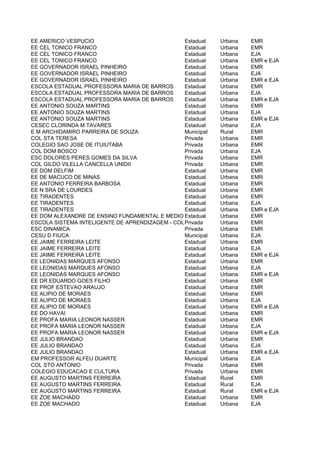 EE AMERICO VESPUCIO                              Estadual    Urbana   EMR
EE CEL TONICO FRANCO                             Estadual    Urbana   EMR
EE CEL TONICO FRANCO                             Estadual    Urbana   EJA
EE CEL TONICO FRANCO                             Estadual    Urbana   EMR e EJA
EE GOVERNADOR ISRAEL PINHEIRO                    Estadual    Urbana   EMR
EE GOVERNADOR ISRAEL PINHEIRO                    Estadual    Urbana   EJA
EE GOVERNADOR ISRAEL PINHEIRO                    Estadual    Urbana   EMR e EJA
ESCOLA ESTADUAL PROFESSORA MARIA DE BARROS       Estadual    Urbana   EMR
ESCOLA ESTADUAL PROFESSORA MARIA DE BARROS       Estadual    Urbana   EJA
ESCOLA ESTADUAL PROFESSORA MARIA DE BARROS       Estadual    Urbana   EMR e EJA
EE ANTONIO SOUZA MARTINS                         Estadual    Urbana   EMR
EE ANTONIO SOUZA MARTINS                         Estadual    Urbana   EJA
EE ANTONIO SOUZA MARTINS                         Estadual    Urbana   EMR e EJA
CESEC CLORINDA M TAVARES                         Estadual    Urbana   EJA
E M ARCHIDAMIRO PARREIRA DE SOUZA                Municipal   Rural    EMR
COL STA TERESA                                   Privada     Urbana   EMR
COLEGIO SAO JOSE DE ITUIUTABA                    Privada     Urbana   EMR
COL DOM BOSCO                                    Privada     Urbana   EJA
ESC DOLORES PERES GOMES DA SILVA                 Privada     Urbana   EMR
COL GILDO VILELLA CANCELLA UNIDII                Privada     Urbana   EMR
EE DOM DELFIM                                    Estadual    Urbana   EMR
EE DE MACUCO DE MINAS                            Estadual    Urbana   EMR
EE ANTONIO FERREIRA BARBOSA                      Estadual    Urbana   EMR
EE N SRA DE LOURDES                              Estadual    Urbana   EMR
EE TIRADENTES                                    Estadual    Urbana   EMR
EE TIRADENTES                                    Estadual    Urbana   EJA
EE TIRADENTES                                    Estadual    Urbana   EMR e EJA
EE DOM ALEXANDRE DE ENSINO FUNDAMENTAL E MEDIO Estadual      Urbana   EMR
ESCOLA SISTEMA INTELIGENTE DE APRENDIZAGEM - COL Privada
                                                 OBJETIVO    Urbana   EMR
ESC DINAMICA                                     Privada     Urbana   EMR
CESU D FIUCA                                     Municipal   Urbana   EJA
EE JAIME FERREIRA LEITE                          Estadual    Urbana   EMR
EE JAIME FERREIRA LEITE                          Estadual    Urbana   EJA
EE JAIME FERREIRA LEITE                          Estadual    Urbana   EMR e EJA
EE LEONIDAS MARQUES AFONSO                       Estadual    Urbana   EMR
EE LEONIDAS MARQUES AFONSO                       Estadual    Urbana   EJA
EE LEONIDAS MARQUES AFONSO                       Estadual    Urbana   EMR e EJA
EE DR EDUARDO GOES FILHO                         Estadual    Urbana   EMR
EE PROF ESTEVAO ARAUJO                           Estadual    Urbana   EMR
EE ALIPIO DE MORAES                              Estadual    Urbana   EMR
EE ALIPIO DE MORAES                              Estadual    Urbana   EJA
EE ALIPIO DE MORAES                              Estadual    Urbana   EMR e EJA
EE DO HAVAI                                      Estadual    Urbana   EMR
EE PROFA MARIA LEONOR NASSER                     Estadual    Urbana   EMR
EE PROFA MARIA LEONOR NASSER                     Estadual    Urbana   EJA
EE PROFA MARIA LEONOR NASSER                     Estadual    Urbana   EMR e EJA
EE JULIO BRANDAO                                 Estadual    Urbana   EMR
EE JULIO BRANDAO                                 Estadual    Urbana   EJA
EE JULIO BRANDAO                                 Estadual    Urbana   EMR e EJA
EM PROFESSOR ALFEU DUARTE                        Municipal   Urbana   EJA
COL STO ANTONIO                                  Privada     Urbana   EMR
COLEGIO EDUCACAO E CULTURA                       Privada     Urbana   EMR
EE AUGUSTO MARTINS FERREIRA                      Estadual    Rural    EMR
EE AUGUSTO MARTINS FERREIRA                      Estadual    Rural    EJA
EE AUGUSTO MARTINS FERREIRA                      Estadual    Rural    EMR e EJA
EE ZOE MACHADO                                   Estadual    Urbana   EMR
EE ZOE MACHADO                                   Estadual    Urbana   EJA
 