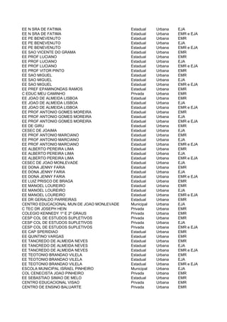 EE N SRA DE FATIMA                         Estadual    Urbana   EJA
EE N SRA DE FATIMA                         Estadual    Urbana   EMR e EJA
EE PE BENEVENUTO                           Estadual    Urbana   EMR
EE PE BENEVENUTO                           Estadual    Urbana   EJA
EE PE BENEVENUTO                           Estadual    Urbana   EMR e EJA
EE SAO VICENTE DO GRAMA                    Estadual    Urbana   EMR
EE PROF LUCIANO                            Estadual    Urbana   EMR
EE PROF LUCIANO                            Estadual    Urbana   EJA
EE PROF LUCIANO                            Estadual    Urbana   EMR e EJA
EE PROF VITOR PINTO                        Estadual    Urbana   EMR
EE SAO MIGUEL                              Estadual    Urbana   EMR
EE SAO MIGUEL                              Estadual    Urbana   EJA
EE SAO MIGUEL                              Estadual    Urbana   EMR e EJA
EE PREF EPAMINONDAS RAMOS                  Estadual    Urbana   EMR
C EDUC MEU CAMINHO                         Privada     Urbana   EMR
EE JOAO DE ALMEIDA LISBOA                  Estadual    Urbana   EMR
EE JOAO DE ALMEIDA LISBOA                  Estadual    Urbana   EJA
EE JOAO DE ALMEIDA LISBOA                  Estadual    Urbana   EMR e EJA
EE PROF ANTONIO GOMES MOREIRA              Estadual    Urbana   EMR
EE PROF ANTONIO GOMES MOREIRA              Estadual    Urbana   EJA
EE PROF ANTONIO GOMES MOREIRA              Estadual    Urbana   EMR e EJA
EE DE GIRU                                 Estadual    Urbana   EMR
CESEC DE JOAIMA                            Estadual    Urbana   EJA
EE PROF ANTONIO MARCIANO                   Estadual    Urbana   EMR
EE PROF ANTONIO MARCIANO                   Estadual    Urbana   EJA
EE PROF ANTONIO MARCIANO                   Estadual    Urbana   EMR e EJA
EE ALBERTO PEREIRA LIMA                    Estadual    Urbana   EMR
EE ALBERTO PEREIRA LIMA                    Estadual    Urbana   EJA
EE ALBERTO PEREIRA LIMA                    Estadual    Urbana   EMR e EJA
CESEC DE JOAO MONLEVADE                    Estadual    Urbana   EJA
EE DONA JENNY FARIA                        Estadual    Urbana   EMR
EE DONA JENNY FARIA                        Estadual    Urbana   EJA
EE DONA JENNY FARIA                        Estadual    Urbana   EMR e EJA
EE LUIZ PRISCO DE BRAGA                    Estadual    Urbana   EMR
EE MANOEL LOUREIRO                         Estadual    Urbana   EMR
EE MANOEL LOUREIRO                         Estadual    Urbana   EJA
EE MANOEL LOUREIRO                         Estadual    Urbana   EMR e EJA
EE DR GERALDO PARREIRAS                    Estadual    Urbana   EMR
CENTRO EDUCACIONAL MUN DE JOAO MONLEVADE   Municipal   Urbana   EJA
C TEC DR JOSEPH HEIN                       Privada     Urbana   EMR
COLEGIO KENNEDY 1º E 2º GRAUS              Privada     Urbana   EMR
CESP COL DE ESTUDOS SUPLETIVOS             Privada     Urbana   EMR
CESP COL DE ESTUDOS SUPLETIVOS             Privada     Urbana   EJA
CESP COL DE ESTUDOS SUPLETIVOS             Privada     Urbana   EMR e EJA
EE CAP SPERIDIAO                           Estadual    Urbana   EMR
EE QUINTINO VARGAS                         Estadual    Urbana   EMR
EE TANCREDO DE ALMEIDA NEVES               Estadual    Urbana   EMR
EE TANCREDO DE ALMEIDA NEVES               Estadual    Urbana   EJA
EE TANCREDO DE ALMEIDA NEVES               Estadual    Urbana   EMR e EJA
EE TEOTONIO BRANDAO VILELA                 Estadual    Urbana   EMR
EE TEOTONIO BRANDAO VILELA                 Estadual    Urbana   EJA
EE TEOTONIO BRANDAO VILELA                 Estadual    Urbana   EMR e EJA
ESCOLA MUNICIPAL ISRAEL PINHEIRO           Municipal   Urbana   EJA
COL CENECISTA JOAO PINHEIRO                Privada     Urbana   EMR
EE SEBASTIAO SIMAO DE MELO                 Estadual    Urbana   EMR
CENTRO EDUCACIONAL VISAO                   Privada     Urbana   EMR
CENTRO DE ENSINO BALUARTE                  Privada     Urbana   EMR
 