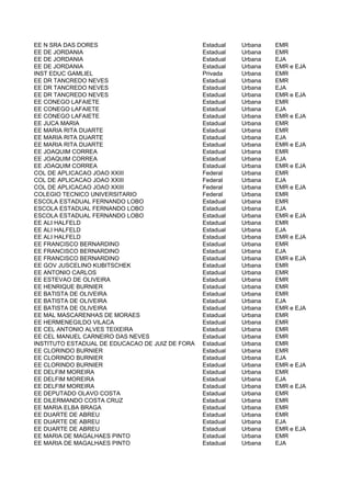 EE N SRA DAS DORES                               Estadual   Urbana   EMR
EE DE JORDANIA                                   Estadual   Urbana   EMR
EE DE JORDANIA                                   Estadual   Urbana   EJA
EE DE JORDANIA                                   Estadual   Urbana   EMR e EJA
INST EDUC GAMLIEL                                Privada    Urbana   EMR
EE DR TANCREDO NEVES                             Estadual   Urbana   EMR
EE DR TANCREDO NEVES                             Estadual   Urbana   EJA
EE DR TANCREDO NEVES                             Estadual   Urbana   EMR e EJA
EE CONEGO LAFAIETE                               Estadual   Urbana   EMR
EE CONEGO LAFAIETE                               Estadual   Urbana   EJA
EE CONEGO LAFAIETE                               Estadual   Urbana   EMR e EJA
EE JUCA MARIA                                    Estadual   Urbana   EMR
EE MARIA RITA DUARTE                             Estadual   Urbana   EMR
EE MARIA RITA DUARTE                             Estadual   Urbana   EJA
EE MARIA RITA DUARTE                             Estadual   Urbana   EMR e EJA
EE JOAQUIM CORREA                                Estadual   Urbana   EMR
EE JOAQUIM CORREA                                Estadual   Urbana   EJA
EE JOAQUIM CORREA                                Estadual   Urbana   EMR e EJA
COL DE APLICACAO JOAO XXIII                      Federal    Urbana   EMR
COL DE APLICACAO JOAO XXIII                      Federal    Urbana   EJA
COL DE APLICACAO JOAO XXIII                      Federal    Urbana   EMR e EJA
COLEGIO TECNICO UNIVERSITARIO                    Federal    Urbana   EMR
ESCOLA ESTADUAL FERNANDO LOBO                    Estadual   Urbana   EMR
ESCOLA ESTADUAL FERNANDO LOBO                    Estadual   Urbana   EJA
ESCOLA ESTADUAL FERNANDO LOBO                    Estadual   Urbana   EMR e EJA
EE ALI HALFELD                                   Estadual   Urbana   EMR
EE ALI HALFELD                                   Estadual   Urbana   EJA
EE ALI HALFELD                                   Estadual   Urbana   EMR e EJA
EE FRANCISCO BERNARDINO                          Estadual   Urbana   EMR
EE FRANCISCO BERNARDINO                          Estadual   Urbana   EJA
EE FRANCISCO BERNARDINO                          Estadual   Urbana   EMR e EJA
EE GOV JUSCELINO KUBITSCHEK                      Estadual   Urbana   EMR
EE ANTONIO CARLOS                                Estadual   Urbana   EMR
EE ESTEVAO DE OLIVEIRA                           Estadual   Urbana   EMR
EE HENRIQUE BURNIER                              Estadual   Urbana   EMR
EE BATISTA DE OLIVEIRA                           Estadual   Urbana   EMR
EE BATISTA DE OLIVEIRA                           Estadual   Urbana   EJA
EE BATISTA DE OLIVEIRA                           Estadual   Urbana   EMR e EJA
EE MAL MASCARENHAS DE MORAES                     Estadual   Urbana   EMR
EE HERMENEGILDO VILACA                           Estadual   Urbana   EMR
EE CEL ANTONIO ALVES TEIXEIRA                    Estadual   Urbana   EMR
EE CEL MANUEL CARNEIRO DAS NEVES                 Estadual   Urbana   EMR
INSTITUTO ESTADUAL DE EDUCACAO DE JUIZ DE FORA   Estadual   Urbana   EMR
EE CLORINDO BURNIER                              Estadual   Urbana   EMR
EE CLORINDO BURNIER                              Estadual   Urbana   EJA
EE CLORINDO BURNIER                              Estadual   Urbana   EMR e EJA
EE DELFIM MOREIRA                                Estadual   Urbana   EMR
EE DELFIM MOREIRA                                Estadual   Urbana   EJA
EE DELFIM MOREIRA                                Estadual   Urbana   EMR e EJA
EE DEPUTADO OLAVO COSTA                          Estadual   Urbana   EMR
EE DILERMANDO COSTA CRUZ                         Estadual   Urbana   EMR
EE MARIA ELBA BRAGA                              Estadual   Urbana   EMR
EE DUARTE DE ABREU                               Estadual   Urbana   EMR
EE DUARTE DE ABREU                               Estadual   Urbana   EJA
EE DUARTE DE ABREU                               Estadual   Urbana   EMR e EJA
EE MARIA DE MAGALHAES PINTO                      Estadual   Urbana   EMR
EE MARIA DE MAGALHAES PINTO                      Estadual   Urbana   EJA
 
