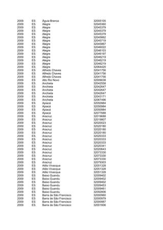 2009   ES   Águia Branca             32005105
2009   ES   Alegre                   32045360
2009   ES   Alegre                   32045379
2009   ES   Alegre                   32045379
2009   ES   Alegre                   32045379
2009   ES   Alegre                   32045662
2009   ES   Alegre                   32045719
2009   ES   Alegre                   32045867
2009   ES   Alegre                   32046022
2009   ES   Alegre                   32046103
2009   ES   Alegre                   32046197
2009   ES   Alegre                   32046219
2009   ES   Alegre                   32046219
2009   ES   Alegre                   32046219
2009   ES   Alegre                   32064420
2009   ES   Alfredo Chaves           32041756
2009   ES   Alfredo Chaves           32041756
2009   ES   Alfredo Chaves           32041756
2009   ES   Alto Rio Novo            32009038
2009   ES   Anchieta                 32042558
2009   ES   Anchieta                 32042647
2009   ES   Anchieta                 32042647
2009   ES   Anchieta                 32042647
2009   ES   Anchieta                 32043171
2009   ES   Anchieta                 32067496
2009   ES   Apiacá                   32050984
2009   ES   Apiacá                   32050984
2009   ES   Apiacá                   32050984
2009   ES   Apiacá                   32077688
2009   ES   Aracruz                  32019688
2009   ES   Aracruz                  32019807
2009   ES   Aracruz                  32020023
2009   ES   Aracruz                  32020180
2009   ES   Aracruz                  32020180
2009   ES   Aracruz                  32020180
2009   ES   Aracruz                  32020333
2009   ES   Aracruz                  32020333
2009   ES   Aracruz                  32020333
2009   ES   Aracruz                  32020341
2009   ES   Aracruz                  32020643
2009   ES   Aracruz                  32073330
2009   ES   Aracruz                  32073330
2009   ES   Aracruz                  32073330
2009   ES   Aracruz                  32079303
2009   ES   Atilio Vivacqua          32051328
2009   ES   Atilio Vivacqua          32051328
2009   ES   Atilio Vivacqua          32051328
2009   ES   Baixo Guandu             32009402
2009   ES   Baixo Guandu             32009402
2009   ES   Baixo Guandu             32009402
2009   ES   Baixo Guandu             32009453
2009   ES   Baixo Guandu             32009461
2009   ES   Baixo Guandu             32092806
2009   ES   Barra de São Francisco   32000960
2009   ES   Barra de São Francisco   32000979
2009   ES   Barra de São Francisco   32000987
2009   ES   Barra de São Francisco   32001606
 