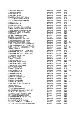 EE ABEILARD PEREIRA                 Estadual    Urbana   EMR
EE CEL CRISTIANO                    Estadual    Urbana   EMR
EE CEL CRISTIANO                    Estadual    Urbana   EJA
EE CEL CRISTIANO                    Estadual    Urbana   EMR e EJA
EE JOSE MARCIANO BRANDAO            Estadual    Urbana   EMR
EE JOSE MARCIANO BRANDAO            Estadual    Urbana   EJA
EE JOSE MARCIANO BRANDAO            Estadual    Urbana   EMR e EJA
EE STA TEREZINHA                    Estadual    Urbana   EMR
EE STA TEREZINHA                    Estadual    Urbana   EJA
EE STA TEREZINHA                    Estadual    Urbana   EMR e EJA
EE NILO MAURICIO T FIGUEIREDO       Estadual    Urbana   EMR
EE NILO MAURICIO T FIGUEIREDO       Estadual    Urbana   EJA
EE NILO MAURICIO T FIGUEIREDO       Estadual    Urbana   EMR e EJA
EE REPARATA DIAS DE OLIVEIRA        Estadual    Urbana   EMR
EE PE MENEZES                       Estadual    Urbana   EMR
ESC PALOMAR PIAGETIANA              Privada     Urbana   EMR
COLEGIO RENASCENCE                  Privada     Urbana   EMR
EE HERMINIA RIBEIRO DE SOUZA        Estadual    Urbana   EMR
EE HERMINIA RIBEIRO DE SOUZA        Estadual    Urbana   EJA
EE HERMINIA RIBEIRO DE SOUZA        Estadual    Urbana   EMR e EJA
EE DR ADALMARIO JOSE DOS SANTOS     Estadual    Urbana   EMR
EE DR ADALMARIO JOSE DOS SANTOS     Estadual    Urbana   EJA
EE DR ADALMARIO JOSE DOS SANTOS     Estadual    Urbana   EMR e EJA
C EDUC COOPCEL                      Privada     Urbana   EMR
EE PROFA MARIA RITA L P SANTORO     Estadual    Urbana   EMR
EE PROFA MARIA RITA L P SANTORO     Estadual    Urbana   EJA
EE PROFA MARIA RITA L P SANTORO     Estadual    Urbana   EMR e EJA
COL CIDADE DAS AGUAS                Privada     Urbana   EMR
EE NAPOLEAO REIS                    Estadual    Urbana   EMR
EE NAPOLEAO REIS                    Estadual    Urbana   EJA
EE NAPOLEAO REIS                    Estadual    Urbana   EMR e EJA
EE CEL FRANCISCO GAMA               Estadual    Urbana   EMR
EE CEL FRANCISCO GAMA               Estadual    Urbana   EJA
EE CEL FRANCISCO GAMA               Estadual    Urbana   EMR e EJA
EE CARLOS CHAGAS                    Estadual    Urbana   EMR
EE CARLOS CHAGAS                    Estadual    Urbana   EJA
EE CARLOS CHAGAS                    Estadual    Urbana   EMR e EJA
EE AZARIAS RIBEIRO                  Estadual    Urbana   EMR
EE AZARIAS RIBEIRO                  Estadual    Urbana   EJA
EE AZARIAS RIBEIRO                  Estadual    Urbana   EMR e EJA
EE CRISTIANO DE SOUZA               Estadual    Urbana   EMR
EE DORA MATARAZZO                   Estadual    Urbana   EMR
EE DORA MATARAZZO                   Estadual    Urbana   EJA
EE DORA MATARAZZO                   Estadual    Urbana   EMR e EJA
EE DR JOAO BATISTA HERMETO          Estadual    Urbana   EMR
EM DRA DAMINA                       Municipal   Urbana   EJA
EE FIRMINO COSTA                    Estadual    Urbana   EMR
COL TIRADENTES PMMG                 Estadual    Urbana   EMR
CENTRO EDUCACIONAL DA CRIANCA       Privada     Urbana   EMR
COL N SRA DE LOURDES                Privada     Urbana   EMR
COL CENECISTA JUVENTINO DIAS        Privada     Urbana   EMR
INST PRESBITERIANO GAMMON           Privada     Urbana   EMR
ESC COOPERATIVA GRALHA AZUL         Privada     Urbana   EMR
EE CINIRA CARVALHO                  Estadual    Urbana   EMR
EM ITALIA CAUTIERO FRANCO           Municipal   Urbana   EMR
COLEGIO ADVENTISTA - FADMINAS       Privada     Rural    EMR
ECEI ESC COOP ENSINO E INTEGRACAO   Privada     Urbana   EMR
 