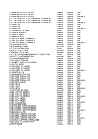 EE PROF FRANCISCO TIBURCIO                 Estadual    Urbana   EMR
EE PROF FRANCISCO TIBURCIO                 Estadual    Urbana   EJA
EE PROF FRANCISCO TIBURCIO                 Estadual    Urbana   EMR e EJA
ESCOLA ESTADUAL NOSSA SENHORA DE LOURDES   Estadual    Urbana   EMR
ESCOLA ESTADUAL NOSSA SENHORA DE LOURDES   Estadual    Urbana   EJA
ESCOLA ESTADUAL NOSSA SENHORA DE LOURDES   Estadual    Urbana   EMR e EJA
EE SAO JOSE                                Estadual    Urbana   EMR
EE SAO JOSE                                Estadual    Urbana   EJA
EE SAO JOSE                                Estadual    Urbana   EMR e EJA
COL PRIMEIRO DE JUNHO                      Privada     Urbana   EMR
EE DOM BENEVIDES                           Estadual    Urbana   EMR
EE DOM SILVERIO                            Estadual    Urbana   EMR
EE MONS MORAIS                             Estadual    Urbana   EMR
EE CEL BENJAMIM GUIMARAES                  Estadual    Urbana   EMR
EE CEL BENJAMIM GUIMARAES                  Estadual    Urbana   EJA
EE CEL BENJAMIM GUIMARAES                  Estadual    Urbana   EMR e EJA
EM SINHO MACHADO                           Municipal   Urbana   EMR
EM DE AGUAS CLARAS                         Municipal   Rural    EMR
COLEGIO PROVIDENCIA                        Privada     Urbana   EMR
EM MONS JOSE COTTA                         Municipal   Urbana   EJA
EM ANIBAL DE FREITAS                       Municipal   Urbana   EMR
ESCOLA DE ENSINO FUNDAMENTAL DOM VICOSO    Privada     Urbana   EMR
EM PREFEITO JADIR MACEDO                   Municipal   Rural    EMR
EE JOAQUIM MONTEIRO                        Estadual    Urbana   EMR
EE DE MARIO CAMPOS                         Estadual    Urbana   EMR
EE CONSELHEIRO AFONSO PENA                 Estadual    Urbana   EMR
EE DE ENS MEDIO                            Estadual    Urbana   EMR
EE LIBERATO DE CASTRO                      Estadual    Urbana   EMR
EE LIBERATO DE CASTRO                      Estadual    Urbana   EJA
EE LIBERATO DE CASTRO                      Estadual    Urbana   EMR e EJA
EE HORTO BELEM                             Estadual    Urbana   EMR
EE ALBANO DE OLIVEIRA                      Estadual    Urbana   EMR
EE DR JOSE GONCALVES                       Estadual    Urbana   EMR
EE DR JOSE GONCALVES                       Estadual    Urbana   EJA
EE DR JOSE GONCALVES                       Estadual    Urbana   EMR e EJA
EE FRANCISCO DIAS                          Estadual    Urbana   EMR
EE PE NONO                                 Estadual    Urbana   EMR
EE PE NONO                                 Estadual    Urbana   EJA
EE PE NONO                                 Estadual    Urbana   EMR e EJA
EM GERALDO DE ASSIS                        Municipal   Urbana   EMR
EE DE MARTINS SOARES                       Estadual    Urbana   EMR
EE DE MARTINS SOARES                       Estadual    Urbana   EJA
EE DE MARTINS SOARES                       Estadual    Urbana   EMR e EJA
EE DE MATA VERDE                           Estadual    Urbana   EMR
EE DE MATA VERDE                           Estadual    Urbana   EJA
EE DE MATA VERDE                           Estadual    Urbana   EMR e EJA
EE RAIMUNDO DECO                           Estadual    Urbana   EMR
EE DOMINGOS JUSTINO RIBEIRO                Estadual    Urbana   EMR
EE DOMINGOS JUSTINO RIBEIRO                Estadual    Urbana   EJA
EE DOMINGOS JUSTINO RIBEIRO                Estadual    Urbana   EMR e EJA
EE ELIAS SALOMAO                           Estadual    Urbana   EJA
EE MANOEL ANTONIO DE SOUSA                 Estadual    Urbana   EMR
EE MANOEL ANTONIO DE SOUSA                 Estadual    Urbana   EJA
EE MANOEL ANTONIO DE SOUSA                 Estadual    Urbana   EMR e EJA
EE ALVINO ALCANTARA FERNANDES              Estadual    Urbana   EMR
COOP EDUC N SRA DE FATIMA                  Privada     Urbana   EMR
EE PAULO LUIZ                              Estadual    Urbana   EMR
 