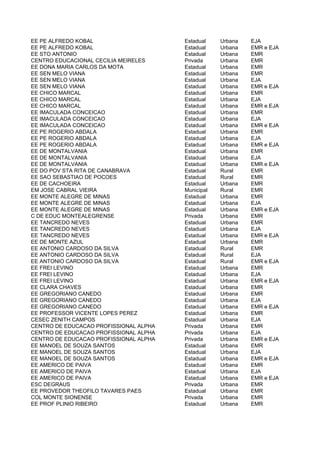 EE PE ALFREDO KOBAL                     Estadual    Urbana   EJA
EE PE ALFREDO KOBAL                     Estadual    Urbana   EMR e EJA
EE STO ANTONIO                          Estadual    Urbana   EMR
CENTRO EDUCACIONAL CECILIA MEIRELES     Privada     Urbana   EMR
EE DONA MARIA CARLOS DA MOTA            Estadual    Urbana   EMR
EE SEN MELO VIANA                       Estadual    Urbana   EMR
EE SEN MELO VIANA                       Estadual    Urbana   EJA
EE SEN MELO VIANA                       Estadual    Urbana   EMR e EJA
EE CHICO MARCAL                         Estadual    Urbana   EMR
EE CHICO MARCAL                         Estadual    Urbana   EJA
EE CHICO MARCAL                         Estadual    Urbana   EMR e EJA
EE IMACULADA CONCEICAO                  Estadual    Urbana   EMR
EE IMACULADA CONCEICAO                  Estadual    Urbana   EJA
EE IMACULADA CONCEICAO                  Estadual    Urbana   EMR e EJA
EE PE ROGERIO ABDALA                    Estadual    Urbana   EMR
EE PE ROGERIO ABDALA                    Estadual    Urbana   EJA
EE PE ROGERIO ABDALA                    Estadual    Urbana   EMR e EJA
EE DE MONTALVANIA                       Estadual    Urbana   EMR
EE DE MONTALVANIA                       Estadual    Urbana   EJA
EE DE MONTALVANIA                       Estadual    Urbana   EMR e EJA
EE DO POV STA RITA DE CANABRAVA         Estadual    Rural    EMR
EE SAO SEBASTIAO DE POCOES              Estadual    Rural    EMR
EE DE CACHOEIRA                         Estadual    Urbana   EMR
EM JOSE CABRAL VIEIRA                   Municipal   Rural    EMR
EE MONTE ALEGRE DE MINAS                Estadual    Urbana   EMR
EE MONTE ALEGRE DE MINAS                Estadual    Urbana   EJA
EE MONTE ALEGRE DE MINAS                Estadual    Urbana   EMR e EJA
C DE EDUC MONTEALEGRENSE                Privada     Urbana   EMR
EE TANCREDO NEVES                       Estadual    Urbana   EMR
EE TANCREDO NEVES                       Estadual    Urbana   EJA
EE TANCREDO NEVES                       Estadual    Urbana   EMR e EJA
EE DE MONTE AZUL                        Estadual    Urbana   EMR
EE ANTONIO CARDOSO DA SILVA             Estadual    Rural    EMR
EE ANTONIO CARDOSO DA SILVA             Estadual    Rural    EJA
EE ANTONIO CARDOSO DA SILVA             Estadual    Rural    EMR e EJA
EE FREI LEVINO                          Estadual    Urbana   EMR
EE FREI LEVINO                          Estadual    Urbana   EJA
EE FREI LEVINO                          Estadual    Urbana   EMR e EJA
EE CLARA CHAVES                         Estadual    Urbana   EMR
EE GREGORIANO CANEDO                    Estadual    Urbana   EMR
EE GREGORIANO CANEDO                    Estadual    Urbana   EJA
EE GREGORIANO CANEDO                    Estadual    Urbana   EMR e EJA
EE PROFESSOR VICENTE LOPES PEREZ        Estadual    Urbana   EMR
CESEC ZENITH CAMPOS                     Estadual    Urbana   EJA
CENTRO DE EDUCACAO PROFISSIONAL ALPHA   Privada     Urbana   EMR
CENTRO DE EDUCACAO PROFISSIONAL ALPHA   Privada     Urbana   EJA
CENTRO DE EDUCACAO PROFISSIONAL ALPHA   Privada     Urbana   EMR e EJA
EE MANOEL DE SOUZA SANTOS               Estadual    Urbana   EMR
EE MANOEL DE SOUZA SANTOS               Estadual    Urbana   EJA
EE MANOEL DE SOUZA SANTOS               Estadual    Urbana   EMR e EJA
EE AMERICO DE PAIVA                     Estadual    Urbana   EMR
EE AMERICO DE PAIVA                     Estadual    Urbana   EJA
EE AMERICO DE PAIVA                     Estadual    Urbana   EMR e EJA
ESC DEGRAUS                             Privada     Urbana   EMR
EE PROVEDOR THEOFILO TAVARES PAES       Estadual    Urbana   EMR
COL MONTE SIONENSE                      Privada     Urbana   EMR
EE PROF PLINIO RIBEIRO                  Estadual    Urbana   EMR
 