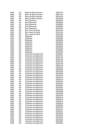 2009   ES   Barra de São Francisco    32001916
2009   ES   Barra de São Francisco    32001916
2009   ES   Barra de São Francisco    32001916
2009   ES   Barra de São Francisco    32078226
2009   ES   Boa Esperança             32005504
2009   ES   Boa Esperança             32005652
2009   ES   Boa Esperança             32005652
2009   ES   Boa Esperança             32005652
2009   ES   Boa Esperança             32005954
2009   ES   Bom Jesus do Norte        32051840
2009   ES   Bom Jesus do Norte        32051840
2009   ES   Bom Jesus do Norte        32051840
2009   ES   Brejetuba                 32026480
2009   ES   Brejetuba                 32026480
2009   ES   Brejetuba                 32026480
2009   ES   Brejetuba                 32026536
2009   ES   Brejetuba                 32026552
2009   ES   Brejetuba                 32026552
2009   ES   Brejetuba                 32026552
2009   ES   Brejetuba                 32026846
2009   ES   Brejetuba                 32027532
2009   ES   Cachoeiro de Itapemirim   32052081
2009   ES   Cachoeiro de Itapemirim   32052103
2009   ES   Cachoeiro de Itapemirim   32052120
2009   ES   Cachoeiro de Itapemirim   32052189
2009   ES   Cachoeiro de Itapemirim   32052189
2009   ES   Cachoeiro de Itapemirim   32052189
2009   ES   Cachoeiro de Itapemirim   32052235
2009   ES   Cachoeiro de Itapemirim   32052243
2009   ES   Cachoeiro de Itapemirim   32052308
2009   ES   Cachoeiro de Itapemirim   32052308
2009   ES   Cachoeiro de Itapemirim   32052308
2009   ES   Cachoeiro de Itapemirim   32052316
2009   ES   Cachoeiro de Itapemirim   32052316
2009   ES   Cachoeiro de Itapemirim   32052316
2009   ES   Cachoeiro de Itapemirim   32052340
2009   ES   Cachoeiro de Itapemirim   32052367
2009   ES   Cachoeiro de Itapemirim   32052367
2009   ES   Cachoeiro de Itapemirim   32052367
2009   ES   Cachoeiro de Itapemirim   32052405
2009   ES   Cachoeiro de Itapemirim   32052499
2009   ES   Cachoeiro de Itapemirim   32052529
2009   ES   Cachoeiro de Itapemirim   32052545
2009   ES   Cachoeiro de Itapemirim   32052618
2009   ES   Cachoeiro de Itapemirim   32052618
2009   ES   Cachoeiro de Itapemirim   32052618
2009   ES   Cachoeiro de Itapemirim   32052634
2009   ES   Cachoeiro de Itapemirim   32052693
2009   ES   Cachoeiro de Itapemirim   32052723
2009   ES   Cachoeiro de Itapemirim   32052731
2009   ES   Cachoeiro de Itapemirim   32052847
2009   ES   Cachoeiro de Itapemirim   32052936
2009   ES   Cachoeiro de Itapemirim   32053045
2009   ES   Cachoeiro de Itapemirim   32053070
2009   ES   Cachoeiro de Itapemirim   32053622
2009   ES   Cachoeiro de Itapemirim   32053622
2009   ES   Cachoeiro de Itapemirim   32053622
 