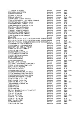 COL CIDADE DE MURIAE                            Privada     Urbana   EMR
CESEC GOV BIAS FORTES                           Estadual    Urbana   EJA
EE DIONYSIO COSTA                               Estadual    Urbana   EMR
EE DIONYSIO COSTA                               Estadual    Urbana   EJA
EE DIONYSIO COSTA                               Estadual    Urbana   EMR e EJA
EE FRANCISCO CARLOS HUBNER                      Estadual    Rural    EMR
EE PROFESSORA RITA TEIXEIRA DE LACERDA          Estadual    Urbana   EMR
EE PROFA LEVINDA ALVES DA SILVA                 Estadual    Urbana   EMR
EE PROFA LEVINDA ALVES DA SILVA                 Estadual    Urbana   EJA
EE PROFA LEVINDA ALVES DA SILVA                 Estadual    Urbana   EMR e EJA
EE MARIA LUIZA ALVES VIEIRA                     Estadual    Urbana   EMR
EE MARIA LUIZA ALVES VIEIRA                     Estadual    Urbana   EJA
EE MARIA LUIZA ALVES VIEIRA                     Estadual    Urbana   EMR e EJA
EE PROF SALATIEL DE ALMEIDA                     Estadual    Urbana   EMR
EE PROF SALATIEL DE ALMEIDA                     Estadual    Urbana   EJA
EE PROF SALATIEL DE ALMEIDA                     Estadual    Urbana   EMR e EJA
COL LYCEU                                       Privada     Urbana   EMR
INSTI TUTO FEDERAL DE EDUCACAO CIENCIA E TECNOLOGIA SUL DE MINAS
                                                Federal     Rural    EMR
INSTI TUTO FEDERAL DE EDUCACAO CIENCIA E TECNOLOGIA SUL DE MINAS
                                                Federal     Rural    EJA
INSTI TUTO FEDERAL DE EDUCACAO CIENCIA E TECNOLOGIA SUL DE MINAS
                                                Federal     Rural    EMR e EJA
EE CONSTANCIO C DE ALVARENGA                    Estadual    Urbana   EMR
EE CONSTANCIO C DE ALVARENGA                    Estadual    Urbana   EJA
EE CONSTANCIO C DE ALVARENGA                    Estadual    Urbana   EMR e EJA
EE ANTONIO BATISTA DA MOTA                      Estadual    Urbana   EMR
EE STELLA MATUTINA                              Estadual    Urbana   EMR
EE JOSEPH STALIM ROMANO                         Estadual    Urbana   EMR
EE JOSEPH STALIM ROMANO                         Estadual    Urbana   EJA
EE JOSEPH STALIM ROMANO                         Estadual    Urbana   EMR e EJA
EE PERICLES COELHO                              Estadual    Urbana   EMR
EE PERICLES COELHO                              Estadual    Urbana   EJA
EE PERICLES COELHO                              Estadual    Urbana   EMR e EJA
COLEGIO SANTO ANTONIO                           Privada     Urbana   EMR
EDUC CARLOS DRUMOND DE ANDRADE                  Privada     Urbana   EMR
EE DOM HERMINIO MALZONE HUGO                    Estadual    Urbana   EMR
EE ALVARENGA PEIXOTO                            Estadual    Urbana   EMR
EE ALVARENGA PEIXOTO                            Estadual    Urbana   EJA
EE ALVARENGA PEIXOTO                            Estadual    Urbana   EMR e EJA
EE JOAO GOULART SANTIAGO BRUM                   Estadual    Urbana   EMR
EE JOAO GOULART SANTIAGO BRUM                   Estadual    Urbana   EJA
EE JOAO GOULART SANTIAGO BRUM                   Estadual    Urbana   EMR e EJA
EE PROF BASILIO DE MAGALHAES                    Estadual    Urbana   EMR
EE DR ERNANE VILELA LIMA                        Estadual    Urbana   EMR
EE DR ERNANE VILELA LIMA                        Estadual    Urbana   EJA
EE DR ERNANE VILELA LIMA                        Estadual    Urbana   EMR e EJA
C ENSINO ABREU CARVALHO                         Privada     Urbana   EMR
EE DE NINHEIRA                                  Estadual    Urbana   EMR
EE DE NINHEIRA                                  Estadual    Urbana   EJA
EE DE NINHEIRA                                  Estadual    Urbana   EMR e EJA
E E PROFª DIOGUINA AUGUSTA SANTANA              Estadual    Urbana   EMR
EE N SRA DE FATIMA                              Estadual    Urbana   EMR
EE N SRA DE FATIMA                              Estadual    Urbana   EJA
EE N SRA DE FATIMA                              Estadual    Urbana   EMR e EJA
EE DA VILA STA ROSA                             Estadual    Urbana   EMR
EE DA VILA STA ROSA                             Estadual    Urbana   EJA
EE DA VILA STA ROSA                             Estadual    Urbana   EMR e EJA
ESC NOVAERENSE                                  Privada     Urbana   EMR
EE AUGUSTO DE LIMA                              Estadual    Urbana   EMR
 