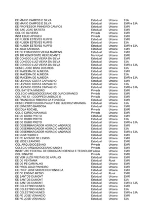 EE MARIO CAMPOS E SILVA                        Estadual     Urbana    EJA
EE MARIO CAMPOS E SILVA                        Estadual     Urbana    EMR e EJA
EE PROFESSOR PINHEIRO CAMPOS                   Estadual     Urbana    EMR
EE SAO JOAO BATISTA                            Estadual     Urbana    EMR
COL DE OLIVEIRA                                Privada      Urbana    EMR
INST EDUC APOGEU                               Privada      Urbana    EMR
EE RUBEM ESTEVES RUFFO                         Estadual     Urbana    EMR
EE RUBEM ESTEVES RUFFO                         Estadual     Urbana    EJA
EE RUBEM ESTEVES RUFFO                         Estadual     Urbana    EMR e EJA
EE ZICO BARBOSA                                Estadual     Urbana    EMR
EE DR FRANCISCO VIEIRA MARTINS                 Estadual     Urbana    EMR
EM DR XENOFONTE MERCADANTE                     Municipal    Urbana    EMR
EE CONEGO LUIZ VIEIRA DA SILVA                 Estadual     Urbana    EMR
EE CONEGO LUIZ VIEIRA DA SILVA                 Estadual     Urbana    EJA
EE CONEGO LUIZ VIEIRA DA SILVA                 Estadual     Urbana    EMR e EJA
CESEC JOSE BRAS DOS REIS                       Estadual     Urbana    EJA
EE IRACEMA DE ALMEIDA                          Estadual     Urbana    EMR
EE IRACEMA DE ALMEIDA                          Estadual     Urbana    EJA
EE IRACEMA DE ALMEIDA                          Estadual     Urbana    EMR e EJA
EE LEVINDO COSTA CARVALHO                      Estadual     Urbana    EMR
EE LEVINDO COSTA CARVALHO                      Estadual     Urbana    EJA
EE LEVINDO COSTA CARVALHO                      Estadual     Urbana    EMR e EJA
COL BATISTA MINEIRO                            Privada      Urbana    EMR
COLEGIO ARQUIDIOCESANO DE OURO BRANCO          Privada      Urbana    EMR
COL PIO XII - COOPPED UNIDADE II               Privada      Urbana    EMR
EE FRANCISCO RIBEIRO DA FONSECA                Estadual     Urbana    EMR
CESEC PROFESSORA PAULITA DE QUEIROZ MIRANDA    Estadual     Urbana    EJA
EE ERNESTO BARBOSA                             Estadual     Urbana    EMR
ESCOLA ROCHEL                                  Privada      Urbana    EMR
COL E CURSO MAXIMUS                            Privada      Urbana    EMR
EE DE OURO PRETO                               Estadual     Urbana    EMR
EE DE OURO PRETO                               Estadual     Urbana    EJA
EE DE OURO PRETO                               Estadual     Urbana    EMR e EJA
EE DESEMBARGADOR HORACIO ANDRADE               Estadual     Urbana    EMR
EE DESEMBARGADOR HORACIO ANDRADE               Estadual     Urbana    EJA
EE DESEMBARGADOR HORACIO ANDRADE               Estadual     Urbana    EMR e EJA
EE DOM PEDRO II                                Estadual     Urbana    EMR
EE PE AFONSO DE LEMOS                          Estadual     Urbana    EMR
EE JOSE LEANDRO                                Estadual     Urbana    EMR
COL ARQUIDIOCESANO                             Privada      Urbana    EMR
COLEGIO ARQUIDIOCESANO UNID II                 Privada      Urbana    EMR
INSTITUTO FEDERAL DE EDUCACAO CIENCIA E TECNOLOGIA DE MINAS Urbana - CAMPUS OURO PRETO
                                               Federal      GERAIS    EMR
COL SINAPSE                                    Privada      Urbana    EMR
EE VER LUZO FREITAS DE ARAUJO                  Estadual     Urbana    EMR
EE DE VENTANIA                                 Estadual     Rural     EMR
EE DE PE CARVALHO                              Estadual     Urbana    EMR
EE PRES JOAO PINHEIRO                          Estadual     Urbana    EMR
EE PROF JOSE MONTEIRO FONSECA                  Estadual     Urbana    EMR
EE DE ENSINO MEDIO                             Estadual     Rural     EMR
EE SANTOS DUMONT                               Estadual     Urbana    EMR
EE SANTOS DUMONT                               Estadual     Urbana    EJA
EE SANTOS DUMONT                               Estadual     Urbana    EMR e EJA
EE CELESTINO NUNES                             Estadual     Urbana    EMR
EE CELESTINO NUNES                             Estadual     Urbana    EJA
EE CELESTINO NUNES                             Estadual     Urbana    EMR e EJA
EE PE JOSE VENANCIO                            Estadual     Urbana    EMR
EE PE JOSE VENANCIO                            Estadual     Urbana    EJA
 