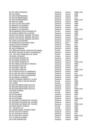 EE PE JOSE VENANCIO                 Estadual   Urbana   EMR e EJA
EE STA ROSA                         Estadual   Urbana   EMR
EE ARTUR BERNARDES                  Estadual   Urbana   EMR
EE ARTUR BERNARDES                  Estadual   Urbana   EJA
EE ARTUR BERNARDES                  Estadual   Urbana   EMR e EJA
EE DOIS DE ABRIL                    Estadual   Urbana   EMR
EE GOV CLOVIS SALGADO               Estadual   Urbana   EMR
EE RENATO FILGUEIRAS                Estadual   Urbana   EMR
EE RENATO FILGUEIRAS                Estadual   Urbana   EJA
EE RENATO FILGUEIRAS                Estadual   Urbana   EMR e EJA
EDUCANDARIO CECILIA MEIRELES        Privada    Urbana   EMR
EE ANGELA MARIA DE OLIVEIRA         Estadual   Urbana   EMR
ESCOLA ESTADUAL MANOEL BATISTA      Estadual   Urbana   EMR
ESCOLA ESTADUAL MANOEL BATISTA      Estadual   Urbana   EJA
ESCOLA ESTADUAL MANOEL BATISTA      Estadual   Urbana   EMR e EJA
EE N SRA AUXILIADORA                Estadual   Urbana   EMR
EE FRANCISCO DE ASSIS VIANA         Estadual   Rural    EMR
CESEC DONA AFONSINA                 Estadual   Urbana   EJA
EE FERNANDO OTAVIO                  Estadual   Urbana   EMR
EE ZICO FERREIRA                    Estadual   Urbana   EMR
COL BERLAAR SAGR CORACAO DE MARIA   Privada    Urbana   EMR
EE PROF WILSON DE MELO GUIMARAES    Estadual   Urbana   EMR
COL TEC SAO FRANCISCO DE ASSIS      Privada    Urbana   EMR
COLEGIO LOSANGO                     Privada    Urbana   EMR
EE AFFONSO ROQUETTE                 Estadual   Urbana   EMR
EE AFFONSO ROQUETTE                 Estadual   Urbana   EJA
EE AFFONSO ROQUETTE                 Estadual   Urbana   EMR e EJA
EE DR VIRGILIO DE MELO FRANCO       Estadual   Urbana   EMR
EE ANTONIO CARLOS                   Estadual   Urbana   EMR
EE ANTONIO CARLOS                   Estadual   Urbana   EJA
EE ANTONIO CARLOS                   Estadual   Urbana   EMR e EJA
EE ALTINA DE PAULA GUIMARAES        Estadual   Urbana   EMR
EE ALTINA DE PAULA GUIMARAES        Estadual   Urbana   EJA
EE ALTINA DE PAULA GUIMARAES        Estadual   Urbana   EMR e EJA
EE OLINDINA LOUREIRO                Estadual   Urbana   EMR
CESEC CANDIDA PIMENTEL ULHOA        Estadual   Urbana   EJA
ESC DOM ELIZEU VAN DE WEIJER        Privada    Urbana   EMR
COL SOMA                            Privada    Urbana   EMR
EE DELANO BROCHADO ADJUTO           Estadual   Urbana   EMR
EE DELANO BROCHADO ADJUTO           Estadual   Urbana   EJA
EE DELANO BROCHADO ADJUTO           Estadual   Urbana   EMR e EJA
COLEGIO ATENAS                      Privada    Urbana   EMR
COL EQUIPE                          Privada    Urbana   EMR
EE PE PICCININI                     Estadual   Urbana   EMR
EE PE PICCININI                     Estadual   Urbana   EJA
EE PE PICCININI                     Estadual   Urbana   EMR e EJA
EE ANTONIO EUFRASIO DE TOLEDO       Estadual   Urbana   EMR
EE ANTONIO EUFRASIO DE TOLEDO       Estadual   Urbana   EJA
EE ANTONIO EUFRASIO DE TOLEDO       Estadual   Urbana   EMR e EJA
COLEGIO SANTA ANGELA                Privada    Urbana   EMR
EP - COLEGIO 3 D                    Privada    Urbana   EMR
EE CONSELHEIRO AFONSO PENA          Estadual   Urbana   EMR
EE PE AUGUSTO HORTA                 Estadual   Urbana   EMR
EE PE AUGUSTO HORTA                 Estadual   Urbana   EJA
EE PE AUGUSTO HORTA                 Estadual   Urbana   EMR e EJA
COL N SRA DO CARMO                  Privada    Urbana   EMR
EE N SRA APARECIDA                  Estadual   Urbana   EMR
 