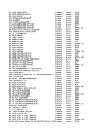 EE PROF ZAMA MACIEL                           Estadual   Urbana   EMR
EE JOAO BARBOSA PORTO                         Estadual   Urbana   EMR
EE JUCA MANDU                                 Estadual   Urbana   EMR
COL FONSECA RODRIGUES                         Privada    Urbana   EMR
COL MARISTA                                   Privada    Urbana   EMR
COL N SRA DAS GRACAS                          Privada    Urbana   EMR
COLEGIO LEONARDO DA VINCI                     Privada    Urbana   EMR
COLEGIO LEONARDO DA VINCI                     Privada    Urbana   EJA
COLEGIO LEONARDO DA VINCI                     Privada    Urbana   EMR e EJA
EE AGROTECNICA AFONSO QUEIROZ                 Estadual   Rural    EMR
COL CIDADE DE PATOS DE MINAS                  Privada    Urbana   EMR
EE DE ENSINO MEDIO                            Estadual   Rural    EMR
EE AMIR AMARAL                                Estadual   Urbana   EMR
EE DOM LUSTOSA                                Estadual   Urbana   EMR
EE IRMA GISLENE                               Estadual   Urbana   EMR
EE IRMA GISLENE                               Estadual   Urbana   EJA
EE IRMA GISLENE                               Estadual   Urbana   EMR e EJA
EE JOAQUIM DIAS                               Estadual   Urbana   EMR
EE NELY AMARAL                                Estadual   Urbana   EMR
EE NELY AMARAL                                Estadual   Urbana   EJA
EE NELY AMARAL                                Estadual   Urbana   EMR e EJA
EE JOSE EDUARDO AQUINO                        Estadual   Urbana   EMR
EE JOSE EDUARDO AQUINO                        Estadual   Urbana   EJA
EE JOSE EDUARDO AQUINO                        Estadual   Urbana   EMR e EJA
CESEC DORALICE ALVES RODRIGUES                Estadual   Urbana   EJA
EE VENINA TAVARES AMARAL                      Estadual   Rural    EMR
EE VENINA TAVARES AMARAL                      Estadual   Rural    EJA
EE VENINA TAVARES AMARAL                      Estadual   Rural    EMR e EJA
EE ODILON BEHRENS                             Estadual   Urbana   EMR
EE CEL ELMIRO ALVES DO NASCIMENTO             Estadual   Urbana   EMR
COL BERLAAR N SRA DO PATROCINIO               Privada    Urbana   EMR
COLEGIO ATENAS                                Privada    Urbana   EMR
COLEGIO EDUCACIONAL ABC DE ENSINO FUNDAMENTAL E MEDIO
                                              Privada    Urbana   EMR
COLEGIO PRISMA                                Privada    Urbana   EMR
EE PROFA ORMY ARAUJO AMARAL                   Estadual   Urbana   EMR
COLEGIO ACROPOLE                              Privada    Urbana   EJA
EE JOSE BONIFACIO                             Estadual   Urbana   EMR
EE JOSE BONIFACIO                             Estadual   Urbana   EJA
EE JOSE BONIFACIO                             Estadual   Urbana   EMR e EJA
EE PROF SAMUEL JOAO DE DEUS                   Estadual   Urbana   EMR
EE PE JOAO CLARIMUNDO                         Estadual   Urbana   EMR
EE PE JOAO CLARIMUNDO                         Estadual   Urbana   EJA
EE PE JOAO CLARIMUNDO                         Estadual   Urbana   EMR e EJA
EE CAIO NELSON DE SENA                        Estadual   Urbana   EMR
EE DO POV DE LIMEIRA                          Estadual   Rural    EMR
EE DR ANTONIO DA CUNHA PEREIRA                Estadual   Urbana   EMR
EE DR ANTONIO DA CUNHA PEREIRA                Estadual   Urbana   EJA
EE DR ANTONIO DA CUNHA PEREIRA                Estadual   Urbana   EMR e EJA
INST EDUC BRAVIEIRA                           Privada    Urbana   EMR
EE CASSIANO MENDES                            Estadual   Urbana   EMR
C EDUC UNIVERSO CEU                           Privada    Urbana   EMR
EE DOM OSCAR DE OLIVEIRA                      Estadual   Urbana   EMR
EE JOSE ALBINO LEAL                           Estadual   Urbana   EMR
EE PROF JOAO ALVES F CAMPOS                   Estadual   Urbana   EMR
EE PROF JOAO ALVES F CAMPOS                   Estadual   Urbana   EJA
EE PROF JOAO ALVES F CAMPOS                   Estadual   Urbana   EMR e EJA
ESCOLA ESTADUAL MARIA DA CONCEICAO GONCALVES CARRARA
                                              Estadual   Urbana   EMR
 