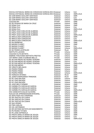 ESCOLA ESTADUAL MARIA DA CONCEICAO GONCALVES CARRARA
                                              Estadual   Urbana   EJA
ESCOLA ESTADUAL MARIA DA CONCEICAO GONCALVES CARRARA
                                              Estadual   Urbana   EMR e EJA
EE COM MARIO GOULART SANTIAGO                 Estadual   Urbana   EMR
EE COM MARIO GOULART SANTIAGO                 Estadual   Urbana   EJA
EE COM MARIO GOULART SANTIAGO                 Estadual   Urbana   EMR e EJA
COLEGIO RH                                    Privada    Urbana   EMR
EE DE PEDRAS DE MARIA DA CRUZ                 Estadual   Urbana   EMR
EE DONA CILA                                  Estadual   Urbana   EMR
EE DONA CILA                                  Estadual   Urbana   EJA
EE DONA CILA                                  Estadual   Urbana   EMR e EJA
EE PROF LEAO COELHO DE ALMEIDA                Estadual   Urbana   EMR
EE PROF LEAO COELHO DE ALMEIDA                Estadual   Urbana   EJA
EE PROF LEAO COELHO DE ALMEIDA                Estadual   Urbana   EMR e EJA
EE IMACULADA CONCEICAO                        Estadual   Urbana   EMR
EE IMACULADA CONCEICAO                        Estadual   Urbana   EJA
EE IMACULADA CONCEICAO                        Estadual   Urbana   EMR e EJA
EE RUI BARBOSA                                Estadual   Urbana   EMR
EE MAGNO CLARET                               Estadual   Urbana   EMR
EE MAGNO CLARET                               Estadual   Urbana   EJA
EE MAGNO CLARET                               Estadual   Urbana   EMR e EJA
EE DE PEDRO LEOPOLDO                          Estadual   Rural    EMR
INSTITUTO LACOAN                              Privada    Urbana   EMR
COLEGIO CLITA BATISTA                         Privada    Urbana   EMR
SEBRAE THEOTONIO BAPTISTA FREITAS             Privada    Urbana   EMR
CAT MARIA JOSE D ALMEIDA MELLO                Privada    Urbana   EMR
EE DE ENS MEDIO DE PEDRO TEIXEIRA             Estadual   Urbana   EMR
EE DE ENS MEDIO DE PEDRO TEIXEIRA             Estadual   Urbana   EJA
EE DE ENS MEDIO DE PEDRO TEIXEIRA             Estadual   Urbana   EMR e EJA
EE DE ENS MEDIO                               Estadual   Urbana   EMR
EE VIRIATO MELGACO                            Estadual   Urbana   EMR
EE PEDRO PRIMO                                Estadual   Urbana   EMR
EE PEDRO PRIMO                                Estadual   Urbana   EJA
EE PEDRO PRIMO                                Estadual   Urbana   EMR e EJA
EE HORACIO AFONSO                             Estadual   Rural    EMR
EE JOSEFA MARGARIDA TRINDADE                  Estadual   Rural    EMR
EE PE JOAO BALKER                             Estadual   Urbana   EMR
EE PE JOAO BALKER                             Estadual   Urbana   EJA
EE PE JOAO BALKER                             Estadual   Urbana   EMR e EJA
EE JOAO MELO GOMIDE                           Estadual   Urbana   EMR
EE CARMELITA CARVALHO GARCIA                  Estadual   Urbana   EMR
EE CARMELITA CARVALHO GARCIA                  Estadual   Urbana   EJA
EE CARMELITA CARVALHO GARCIA                  Estadual   Urbana   EMR e EJA
ESC CENECISTA DULCE OLIVEIRA                  Privada    Urbana   EMR
NUCLEO DE APRENDIZAGEM INTEGRAL               Privada    Urbana   EMR
EE DEPUTADO HILO ANDRADE                      Estadual   Urbana   EMR
EE DR TRISTAO DA CUNHA                        Estadual   Urbana   EMR
EE DR TRISTAO DA CUNHA                        Estadual   Urbana   EJA
EE DR TRISTAO DA CUNHA                        Estadual   Urbana   EMR e EJA
EE SAO PEDRO                                  Estadual   Urbana   EMR
EE FREI CARLOS                                Estadual   Urbana   EMR
EE CEL ANTONINHO                              Estadual   Urbana   EMR
EE DR ANTONIO BATISTA DO NASCIMENTO           Estadual   Urbana   EMR
EE PE PEDRO THYSEN                            Estadual   Urbana   EMR
EE PE JOSE ESPINDOLA                          Estadual   Urbana   EMR
EE PROFA DINALVA MARIA DE SOUZA               Estadual   Urbana   EMR
EE PROFA DINALVA MARIA DE SOUZA               Estadual   Urbana   EJA
EE PROFA DINALVA MARIA DE SOUZA               Estadual   Urbana   EMR e EJA
 