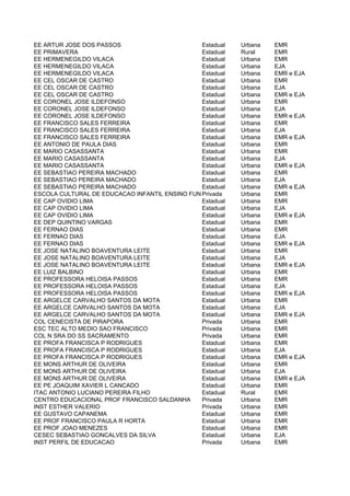EE ARTUR JOSE DOS PASSOS                       Estadual   Urbana   EMR
EE PRIMAVERA                                   Estadual   Rural    EMR
EE HERMENEGILDO VILACA                         Estadual   Urbana   EMR
EE HERMENEGILDO VILACA                         Estadual   Urbana   EJA
EE HERMENEGILDO VILACA                         Estadual   Urbana   EMR e EJA
EE CEL OSCAR DE CASTRO                         Estadual   Urbana   EMR
EE CEL OSCAR DE CASTRO                         Estadual   Urbana   EJA
EE CEL OSCAR DE CASTRO                         Estadual   Urbana   EMR e EJA
EE CORONEL JOSE ILDEFONSO                      Estadual   Urbana   EMR
EE CORONEL JOSE ILDEFONSO                      Estadual   Urbana   EJA
EE CORONEL JOSE ILDEFONSO                      Estadual   Urbana   EMR e EJA
EE FRANCISCO SALES FERREIRA                    Estadual   Urbana   EMR
EE FRANCISCO SALES FERREIRA                    Estadual   Urbana   EJA
EE FRANCISCO SALES FERREIRA                    Estadual   Urbana   EMR e EJA
EE ANTONIO DE PAULA DIAS                       Estadual   Urbana   EMR
EE MARIO CASASSANTA                            Estadual   Urbana   EMR
EE MARIO CASASSANTA                            Estadual   Urbana   EJA
EE MARIO CASASSANTA                            Estadual   Urbana   EMR e EJA
EE SEBASTIAO PEREIRA MACHADO                   Estadual   Urbana   EMR
EE SEBASTIAO PEREIRA MACHADO                   Estadual   Urbana   EJA
EE SEBASTIAO PEREIRA MACHADO                   Estadual   Urbana   EMR e EJA
ESCOLA CULTURAL DE EDUCACAO INFANTIL ENSINO FUNDAMENTAL E MEDIO
                                               Privada    Urbana   EMR
EE CAP OVIDIO LIMA                             Estadual   Urbana   EMR
EE CAP OVIDIO LIMA                             Estadual   Urbana   EJA
EE CAP OVIDIO LIMA                             Estadual   Urbana   EMR e EJA
EE DEP QUINTINO VARGAS                         Estadual   Urbana   EMR
EE FERNAO DIAS                                 Estadual   Urbana   EMR
EE FERNAO DIAS                                 Estadual   Urbana   EJA
EE FERNAO DIAS                                 Estadual   Urbana   EMR e EJA
EE JOSE NATALINO BOAVENTURA LEITE              Estadual   Urbana   EMR
EE JOSE NATALINO BOAVENTURA LEITE              Estadual   Urbana   EJA
EE JOSE NATALINO BOAVENTURA LEITE              Estadual   Urbana   EMR e EJA
EE LUIZ BALBINO                                Estadual   Urbana   EMR
EE PROFESSORA HELOISA PASSOS                   Estadual   Urbana   EMR
EE PROFESSORA HELOISA PASSOS                   Estadual   Urbana   EJA
EE PROFESSORA HELOISA PASSOS                   Estadual   Urbana   EMR e EJA
EE ARGELCE CARVALHO SANTOS DA MOTA             Estadual   Urbana   EMR
EE ARGELCE CARVALHO SANTOS DA MOTA             Estadual   Urbana   EJA
EE ARGELCE CARVALHO SANTOS DA MOTA             Estadual   Urbana   EMR e EJA
COL CENECISTA DE PIRAPORA                      Privada    Urbana   EMR
ESC TEC ALTO MEDIO SAO FRANCISCO               Privada    Urbana   EMR
COL N SRA DO SS SACRAMENTO                     Privada    Urbana   EMR
EE PROFA FRANCISCA P RODRIGUES                 Estadual   Urbana   EMR
EE PROFA FRANCISCA P RODRIGUES                 Estadual   Urbana   EJA
EE PROFA FRANCISCA P RODRIGUES                 Estadual   Urbana   EMR e EJA
EE MONS ARTHUR DE OLIVEIRA                     Estadual   Urbana   EMR
EE MONS ARTHUR DE OLIVEIRA                     Estadual   Urbana   EJA
EE MONS ARTHUR DE OLIVEIRA                     Estadual   Urbana   EMR e EJA
EE PE JOAQUIM XAVIER L CANCADO                 Estadual   Urbana   EMR
ITAC ANTONIO LUCIANO PEREIRA FILHO             Estadual   Rural    EMR
CENTRO EDUCACIONAL PROF FRANCISCO SALDANHA     Privada    Urbana   EMR
INST ESTHER VALERIO                            Privada    Urbana   EMR
EE GUSTAVO CAPANEMA                            Estadual   Urbana   EMR
EE PROF FRANCISCO PAULA R HORTA                Estadual   Urbana   EMR
EE PROF JOAO MENEZES                           Estadual   Urbana   EMR
CESEC SEBASTIAO GONCALVES DA SILVA             Estadual   Urbana   EJA
INST PERFIL DE EDUCACAO                        Privada    Urbana   EMR
 