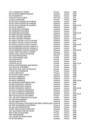 COL LOSANGO DE PIUMHI                        Privada     Urbana   EMR
EE ALYSSON ROBERTO BRUNO                     Estadual    Urbana   EMR
EE SAO MARCOS                                Estadual    Urbana   EMR
CESU DE POCO FUNDO                           Municipal   Urbana   EJA
C EDUC COOPERAR                              Privada     Urbana   EMR
EE DR JOAO EUGENIO DE ALMEIDA                Estadual    Urbana   EMR
EE DR JOAO EUGENIO DE ALMEIDA                Estadual    Urbana   EJA
EE DR JOAO EUGENIO DE ALMEIDA                Estadual    Urbana   EMR e EJA
EE DAVID CAMPISTA                            Estadual    Urbana   EMR
EE FRANCISCO ESCOBAR                         Estadual    Urbana   EMR
EE FRANCISCO ESCOBAR                         Estadual    Urbana   EJA
EE FRANCISCO ESCOBAR                         Estadual    Urbana   EMR e EJA
EE PROF ARLINDO PEREIRA                      Estadual    Urbana   EMR
EE PROF ARLINDO PEREIRA                      Estadual    Urbana   EJA
EE PROF ARLINDO PEREIRA                      Estadual    Urbana   EMR e EJA
EE PROFA CLEUSA LOVATO CALIARI               Estadual    Urbana   EMR
EE PROFA CLEUSA LOVATO CALIARI               Estadual    Urbana   EJA
EE PROFA CLEUSA LOVATO CALIARI               Estadual    Urbana   EMR e EJA
EE DR EDMUNDO GOUVEA CARDILLO                Estadual    Urbana   EMR
EE DR EDMUNDO GOUVEA CARDILLO                Estadual    Urbana   EJA
EE DR EDMUNDO GOUVEA CARDILLO                Estadual    Urbana   EMR e EJA
CESEC PROFA HELOISA LACERDA                  Estadual    Urbana   EJA
EM DR JOSE VARGAS DE SOUZA                   Municipal   Urbana   EMR
COLEGIO NINI MOURAO                          Privada     Urbana   EMR
COL JESUS MARIA JOSE                         Privada     Urbana   EMR
COLEGIO PIO XII                              Privada     Urbana   EMR
COLEGIO PIO XII                              Privada     Urbana   EJA
COLEGIO PIO XII                              Privada     Urbana   EMR e EJA
ESCOLA PROFISSIONAL DOM BOSCO                Privada     Urbana   EMR
COL SETE DE SETEMBRO                         Privada     Urbana   EMR
INST EDUC SAO JOAO DA ESCOCIA                Privada     Urbana   EMR
C EDUC SAO DOMINGOS                          Privada     Urbana   EMR
C EDUC INOVACAO                              Privada     Urbana   EMR
EE DE ENS FUND E MEDIO                       Estadual    Urbana   EMR
EE ANITA GARIBALDI                           Estadual    Urbana   EMR
EE ANITA GARIBALDI                           Estadual    Urbana   EJA
EE ANITA GARIBALDI                           Estadual    Urbana   EMR e EJA
EE LEANIR DE ASSIS MAGALHAES                 Estadual    Urbana   EMR
EE MIN FRANCISCO CAMPOS                      Estadual    Urbana   EMR
EE MIN FRANCISCO CAMPOS                      Estadual    Urbana   EJA
EE MIN FRANCISCO CAMPOS                      Estadual    Urbana   EMR e EJA
EE PAULO CAMPOS GUIMARAES                    Estadual    Urbana   EMR
EE PAULO CAMPOS GUIMARAES                    Estadual    Urbana   EJA
EE PAULO CAMPOS GUIMARAES                    Estadual    Urbana   EMR e EJA
INST DE EDUCACAO STA MARIA                   Privada     Urbana   EMR
COL TEC SAO FRANCISCO DE ASSIS               Privada     Urbana   EMR
EE CAETANO MARINHO                           Estadual    Urbana   EMR
EE GOV BIAS FORTES                           Estadual    Urbana   EMR
ESCOLA ESTADUAL PROFESSOR ANTONIO GONCALVES LANNA
                                             Estadual    Urbana   EMR
EE PROF RAYMUNDO M FERREIRA                  Estadual    Urbana   EMR
EE SEN ANTONIO MARTINS                       Estadual    Urbana   EMR
CESEC PROFA VERA PARENTONI                   Estadual    Urbana   EJA
COL SALESIANO DOM HELVECIO                   Privada     Urbana   EMR
ESC N SRA AUXILIADORA                        Privada     Urbana   EMR
INST MONTESSORI                              Privada     Urbana   EMR
COL EQUIPE DE PONTE NOVA                     Privada     Urbana   EMR
EE DE ENS MEDIO                              Estadual    Urbana   EMR
 
