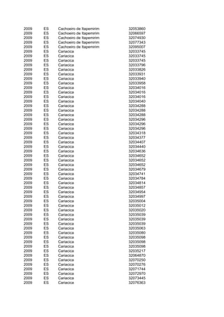 2009   ES   Cachoeiro de Itapemirim   32053860
2009   ES   Cachoeiro de Itapemirim   32066597
2009   ES   Cachoeiro de Itapemirim   32074930
2009   ES   Cachoeiro de Itapemirim   32077343
2009   ES   Cachoeiro de Itapemirim   32095007
2009   ES   Cariacica                 32033745
2009   ES   Cariacica                 32033745
2009   ES   Cariacica                 32033745
2009   ES   Cariacica                 32033796
2009   ES   Cariacica                 32033826
2009   ES   Cariacica                 32033931
2009   ES   Cariacica                 32033940
2009   ES   Cariacica                 32033958
2009   ES   Cariacica                 32034016
2009   ES   Cariacica                 32034016
2009   ES   Cariacica                 32034016
2009   ES   Cariacica                 32034040
2009   ES   Cariacica                 32034288
2009   ES   Cariacica                 32034288
2009   ES   Cariacica                 32034288
2009   ES   Cariacica                 32034296
2009   ES   Cariacica                 32034296
2009   ES   Cariacica                 32034296
2009   ES   Cariacica                 32034318
2009   ES   Cariacica                 32034377
2009   ES   Cariacica                 32034407
2009   ES   Cariacica                 32034440
2009   ES   Cariacica                 32034636
2009   ES   Cariacica                 32034652
2009   ES   Cariacica                 32034652
2009   ES   Cariacica                 32034652
2009   ES   Cariacica                 32034679
2009   ES   Cariacica                 32034741
2009   ES   Cariacica                 32034784
2009   ES   Cariacica                 32034814
2009   ES   Cariacica                 32034857
2009   ES   Cariacica                 32034954
2009   ES   Cariacica                 32034997
2009   ES   Cariacica                 32035004
2009   ES   Cariacica                 32035012
2009   ES   Cariacica                 32035020
2009   ES   Cariacica                 32035039
2009   ES   Cariacica                 32035039
2009   ES   Cariacica                 32035039
2009   ES   Cariacica                 32035063
2009   ES   Cariacica                 32035080
2009   ES   Cariacica                 32035098
2009   ES   Cariacica                 32035098
2009   ES   Cariacica                 32035098
2009   ES   Cariacica                 32035217
2009   ES   Cariacica                 32064870
2009   ES   Cariacica                 32070250
2009   ES   Cariacica                 32070276
2009   ES   Cariacica                 32071744
2009   ES   Cariacica                 32072970
2009   ES   Cariacica                 32073445
2009   ES   Cariacica                 32076363
 